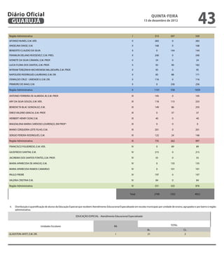 Diário Oficial
 GuAruJÁ
                                                                                                                                    QuINtA-fEIrA
                                                                                                                           13 de dezembro de 2012
                                                                                                                                                                             43
Região Administrativa                                                                                           I                    313            207                    520
AFONSO NUNES, E.M. VER.                                                                                         II                   283             0                     283
ANGELINA DAIGE, E.M.                                                                                            II                   168             0                     168
BENEDITO CLAUDIO DA SILVA                                                                                       II                    0             144                    144
FRANKLIN DELANO ROOSEVELT, E.M. PRES.                                                                           II                   240             0                     240
IVONETE DA SILVA CÂMARA, E.M. PROF.                                                                             II                    24             0                     24
LUCIA FLORA DOS SANTOS, E.M. PROF.                                                                              II                    92            90                     182
MYRIAM TEREZINHA WICHROWSKI MILLBOURN, E.M. PROF.                                                               II                    95             0                     95
NAPOLEÃO RODRIGUES LAUREANO, E.M. DR.                                                                           II                    83            88                     171
OSWALDO CRUZ - UNIDADE II, E.M. DR.                                                                             II                   116             0                     116
PRIMEIRO DE MAIO, E.M.                                                                                          II                    0             236                    236

Região Administrativa                                                                                           II                   1101           558                   1659

ANTONIO FERREIRA DE ALMEIDA JR, E.M. PROF.                                                                      III                  105             0                     105

ARY DA SILVA SOUZA, E.M. VER.                                                                                   III                  118            115                    233

BENEDICTA BLAC GONZALEZ, E.M.                                                                                   III                  149            86                     235

DIRCE VALERIO GRACIA, E.M. PROF.                                                                                III                   0             37                     37

HERBERT HENRY DOW, E.M.                                                                                         III                   40             0                     40

MAGDALENA MARIA CARDOSO LOURENÇO, EM PROFª                                                                      III                   0              0                      0

MARIO CERQUEIRA LEITE FILHO, E.M.                                                                               III                  201             0                     201

SERGIO PEREIRA RODRIGUES, E.M.                                                                                  III                  122            24                     146

Região Administrativa                                                                                           III                  735            262                    997

FRANCISCO FIGUEIREDO, E.M. VER.                                                                                 IV                    0             89                     89

GIUSFREDO SANTINI, E.M.                                                                                         IV                   215             0                     215

JACIREMA DOS SANTOS FONTES, E.M. PROF.                                                                          IV                    55             0                     55

MARIA APARECIDA DE ARAÚJO, E.M.                                                                                 IV                    0             135                    135

MARIA APARECIDA RAMOS CAMARGO                                                                                   IV                    0             101                    101

PAULO FREIRE                                                                                                    IV                   197             0                     197

VALERIA CRISTINA E.M.                                                                                           IV                    84             0                     84

Região Administrativa                                                                                           IV                   551            325                    876


                                                                                                              Total                  2700          1352                   4052



6.   Distribuição e quantiicação de alunos da Educação Especial que recebem Atendimento Educacional Especializado em escolas municipais por unidade de ensino, agrupados e por bairro e região
     administrativa.

                                                            EDUCAÇÃO ESPECIAL - Atendimento Educacional Especializado


                            Unidades Escolares                                                  RA                                                  TOTAL
                                                                                                                              AL.                               CL.
GLADSTON JAFET, E.M. DR.                                                                         I                            21                                2
 
