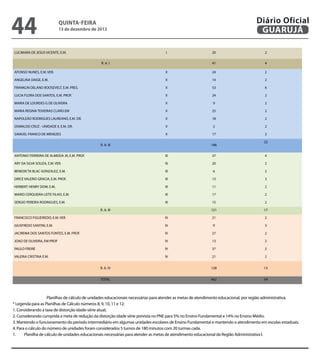 44                          QuINtA-fEIrA
                            13 de dezembro de 2012
                                                                                                                                   Diário Oficial
                                                                                                                                    GuAruJÁ

LUCIMARA DE JESUS VICENTE, E.M.                                                    I                       20                          2

                                               R. A. I                                                     41                          4

AFONSO NUNES, E.M. VER.                                                           II                       24                          2

ANGELINA DAIGE, E.M.                                                              II                       14                          2

FRANKLIN DELANO ROOSEVELT, E.M. PRES.                                             II                       53                          6

LUCIA FLORA DOS SANTOS, E.M. PROF.                                                II                       24                          2

MARIA DE LOURDES G DE OLIVEIRA                                                    II                       9                           2

MARIA REGINA TEIXEIRAS CLARO EM                                                   II                       25                          2

NAPOLEÃO RODRIGUES LAUREANO, E.M. DR.                                             II                       18                          2

OSWALDO CRUZ - UNIDADE II, E.M. DR.                                               II                       2                           2

SAMUEL FRANCO DE MENEZES                                                          II                       17                          2

                                                                                                                                       22
                                               R. A. III                                                  186

ANTONIO FERREIRA DE ALMEIDA JR, E.M. PROF.                                        III                      37                          4

ARY DA SILVA SOUZA, E.M. VER.                                                     III                      20                          2

BENEDICTA BLAC GONZALEZ, E.M.                                                     III                      6                           2

DIRCE VALERIO GRACIA, E.M. PROF.                                                  III                      15                          3

HERBERT HENRY DOW, E.M.                                                           III                      11                          2

MARIO CERQUEIRA LEITE FILHO, E.M.                                                 III                      17                          2

SERGIO PEREIRA RODRIGUES, E.M.                                                    III                      15                          2

                                               R. A. III                                                  121                          17

FRANCISCO FIGUEIREDO, E.M. VER.                                                  IV                        21                          2

GIUSFREDO SANTINI, E.M.                                                          IV                        9                           3

JACIREMA DOS SANTOS FONTES, E.M. PROF.                                           IV                        27                          2

JOAO DE OLIVEIRA, EM PROF                                                        IV                        13                          2

PAULO FREIRE                                                                     IV                        37                          2

VALERIA CRISTINA E.M.                                                            IV                        21                          2


                                               R. A. IV                                                   128                          13


                                               TOTAL                                                      462                          54




                    Planilhas de cálculo de unidades educacionais necessárias para atender as metas de atendimento educacional, por região administrativa.
* Legenda para as Planilhas de Cálculo números 8, 9, 10, 11 e 12:
1. Considerando a taxa de distorção idade-série atual;
2. Considerando cumprida a meta de redução da distorção idade série prevista no PNE para 5% no Ensino Fundamental e 14% no Ensino Médio.
3. Mantendo o funcionamento do período intermediário em algumas unidades escolares de Ensino Fundamental e mantendo o atendimento em escolas estaduais.
4. Para o cálculo do número de unidades foram considerados 5 turnos de 180 minutos com 20 turmas cada.
1.     Planilha de cálculo de unidades educacionais necessárias para atender as metas de atendimento educacional da Região Administrativa I.
 