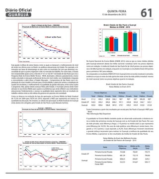 Diário Oficial
 GuAruJÁ
                                                                                                                                                                                         QuINtA-fEIrA
                                                                                                                                                                              13 de dezembro de 2012
                                                                                                                                                                                                                                                       61
                                Brasil e Estado de São Paulo – 1999/2009                                                                                                        Brasil, Estado de São Paulo e Guarujá
                    Proporção da Matricula no Ensino Médio no Noturno (Censo Escolar)                                                                                                   Médias do ENEM - 2010
                                                                                                                                                                        650
             59%
                                                                                                                                                                                                                                  606,4
                         57%                                                                                                                                                                                             596,3
                                                                                                                                                                        600                                                                587,0
             56%
                                     54%                                                                                                                                550
             53%
                                                                                                                                                                                              526,9
                      55%
                              53%             51%                                Brasil             São Paulo                                                                         511,2            503,0
                                                                                                                                                                        500
             50%                      51%
                                                          49%

                                                                       47%
                                                                                                                                                                        450
             47%                                   47%
                                                                                45%
                                                                                             44%                                                                        400
             44%                                                                                         43%
                                                            44%
                                                                                                                                                                        350
             41%                                                        42%                                        41%
                                                                                     41%                                   39%
                                                                                                                                        38%                             300
                                                                                                   41%     40%                                                                           Provas objetivas                        Redação
             38%
                                                                                                                                    38%
                                                                                                                                                                        Fonte: INEP              Brasil        Estado de Sao Paulo          Guarujá
             35%
                     1999      2000         2001     2002        2003         2004      2005        2006        2007     2008      2009

              Fonte: Censo Escolar                                                                                                                     No Exame Nacional do Ensino Médio (ENEM) 2010, nota-se que as notas médias obtidas
                                                                                                                                                       pelo Guarujá estiveram abaixo da média nacional e estadual, tanto nas provas objetivas
   Esta queda é relexo de vários fatores, entre os quais se destacam o melhoramento do nível
                                                                                                                                                       como em redação. A média do Estado de São Paulo foi de 526,9 pontos nas provas objeti-
   de renda nos últimos anos no Brasil e as políticas educacionais do Estado. Por exemplo, a di-
   minuição nas taxas de desemprego no país como no município, faz com que diminuía a ne-                                                              vas e de 606,4 pontos em redação, enquanto no município os resultados foram 503 pontos
   cessidade de que os jovens ingressem cedo no mercado de trabalho. Por outro lado, o Estado                                                          para a primeira e 587 para redação.
   tem empreendido ações como o Decreto nº 57.121 de 2011 do Estado de São Paulo que cria o                                                            Se comparados os resultados ENEM 2010 em Guarujá entre as escolas estaduais e privadas,
   Programa Rede de Ensino Médio Técnico - REDE, destinado a oferecer, gratuitamente, ensino                                                           evidencia-se que as notas da rede particular estão acima da rede pública estadual, mesmo
   médio articulado à educação proissional técnica de nível médio, nas modalidades integrada
                                                                                                                                                       do nível nacional, tanto nas provas objetivas quanto na redação.
   e concomitante, e, além disso, o Projeto Educação – Compromisso de São Paulo, com a im-
   plantação do novo modelo curricular para o Ensino Médio, o plano de carreira, a ampliação do
   quadro de servidores, o melhoramento na qualidade da gestão educativa, entre outras ações                                                                                           Brasil, Estado de São Paulo e Guarujá
   e programas. Mas, apesar destes avanços feitos pelo Estado, o município precisa ainda maior                                                                                             Notas Médias no Enem 2010
   atenção no seu Ensino Médio para superar os problemas que ainda reletem seus indicadores
   educacionais. Evidentemente, o avanço na qualidade deste segmento deve ser resultado do
   trabalho coletivo entre as três esferas de governo em parceria com sociedade.                                                                                 Provas Objetivas                              Redação                                  Total
   Como se observa na evolução da taxa de aprovação no Ensino Médio da Rede Estadual                                                                         Total    Pública         Privada     Total        Pública      Privada         Total     Pública     Privada
   de 75,3% em 2004 para 78,5% em 2010, segundo o INEP, que representa um avanço na                                                           Brasil         511,2     490,3          585,8       596,3         ND*              ND*        ND*       490,28       ND*
   qualidade da educação. No entanto, os valores de aprovação na Rede Estadual em Guarujá
   estão abaixo dos atingidos pelo Estado de São Paulo e pela Baixada Santista.                                                               Estado SP      526,9     504,4          600,6       606,4        591,1         650,8         565,8      546,7        623,1
                                                                                                                                              Guarujá        503,0     490,6          586,8       587,0        579,1         639,3         543,9      533,8        612,8
                                          Guarujá – 1999/2010
                    Evolução da Taxa de Aprovação no Ensino Médio - Rede Estadual                                                                      Fonte: Estimativas a partir dos resultados por escola para São Paulo e Guarujá e INEP para
              85%
                                                                                                                                                         Brasil.
                                                                                                                                                       *ND: Informação Não Disponível
              83%



              81%
                                                                                                                                                       A qualidade no Ensino Médio também pode ser observada analisando a distância en-
                      80,3%                               80,3%
                                            79,9%
                                                                                                                                                       tre a média das primeiras escolas de Guarujá com as do Estado de São Paulo. No caso
                                                                                                                                 78,5%
              79%                                                                78,4%
                                                                                                                                                       da rede privada, está diferença chega a 114 pontos na média total (o que representa
                                                                                                           77,1%
              77%               78,0%
                                                                                             77,4%
                                                                                                                                                       uma diferença de 18,2%). No caso da rede pública, esta diferença é ainda maior, che-
                                                                                                                       76,7%
              75%
                                                                                                                                                       gando a 137,5 pontos, o que equivale a 24,2%. Estas diferenças mostram claramente
                                                                       75,3%
                                                                                                                                                       o grande esforço necessário para realizar no Guarujá a melhora da qualidade de seu
              73%
                       1999         2000      2002        2003         2004          2005      2007        2008        2009       2010                 Ensino Médio, e aproximar-se dos resultados da média do Estado de São Paulo.
              Fonte: MDE, Censo Escolar


                                                                                                                                                                                Notas Médias do Enem das Melhores Escolas
                                                                                                                                                                                do Estado de São Paulo e de Guarujá – 2010
                       Estado de São Paulo, Baixada Santista e Guarujá – 1999/2009
                     Evolução da Taxa de Aprovação no Ensino Médio - Rede Estadual

              85%
                                                                                                                                                                                                               Médias nas              Média na Re-             Média
                            83,8%
                                                                                                                                                                                Rede
              83%
                                                                                                   São Paulo
                                                                                                   Baixada Santista
                                                                                                                                                                                                               Objetivas                 dação                  Total
                      82,6%                                                                        Guarujá
              81%                                                                                                                                                 Primeira Escola Privada                        722,68                    764,81               743,75
                      80,3%
                                                                                                                                 79,5%
                                                                                                                                              Estado SP
              79%
                                                                                                                               78,0%
                                                                                                                                                                  Primeira Escola Pública                        681,29                    732,19               706,66
              77%
                                                                                                                                                                  Primeira Escola Privada                        608,23                    650,81               629,3
                                                                                                                                76,7%         Guarujá
              75%                                                                                                                                                 Primeira Escola Pública                        522,53                    616,67               569,17
                                                                                                                                                                  Fonte: INEP.
              73%
                       1999          2000          2002         2003          2004          2005         2007      2008          2009


              Fonte: MDE, Censo Escolar
 