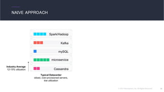 © 2017 Mesosphere, Inc. All Rights Reserved. 16
NAIVE APPROACH
Typical Datacenter
siloed, over-provisioned servers,
low utilization
Industry Average
12-15% utilization
mySQL
microservice
Cassandra
Spark/Hadoop
Kafka
 