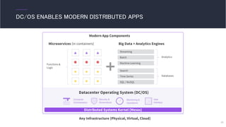 Datacenter Operating System (DC/OS)
Distributed Systems Kernel (Mesos)
DC/OS ENABLES MODERN DISTRIBUTED APPS
Big Data + Analytics EnginesMicroservices (in containers)
Streaming
Batch
Machine Learning
Analytics
Functions &
Logic
Search
Time Series
SQL / NoSQL
Databases
Modern App Components
Any Infrastructure (Physical, Virtual, Cloud)
23
 