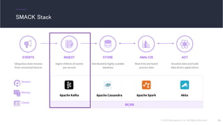 © 2016 Mesosphere, Inc. All Rights Reserved. 26
SMACK Stack
EVENTS
Ubiquitous data streams
from connected devices
INGEST
Apache Kafka
STORE
Apache Spark
ANALYZE
Apache Cassandra
ACT
Akka
Ingest millions of events
per second
Distributed & highly scalable
database
Real-time and batch
process data
Visualize data and build
data driven applications
DC/OS
Sensors
Devices
Clients
 