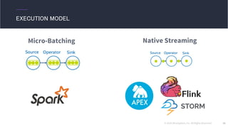 © 2016 Mesosphere, Inc. All Rights Reserved. 34
Micro-Batching
EXECUTION MODEL
Native Streaming
 