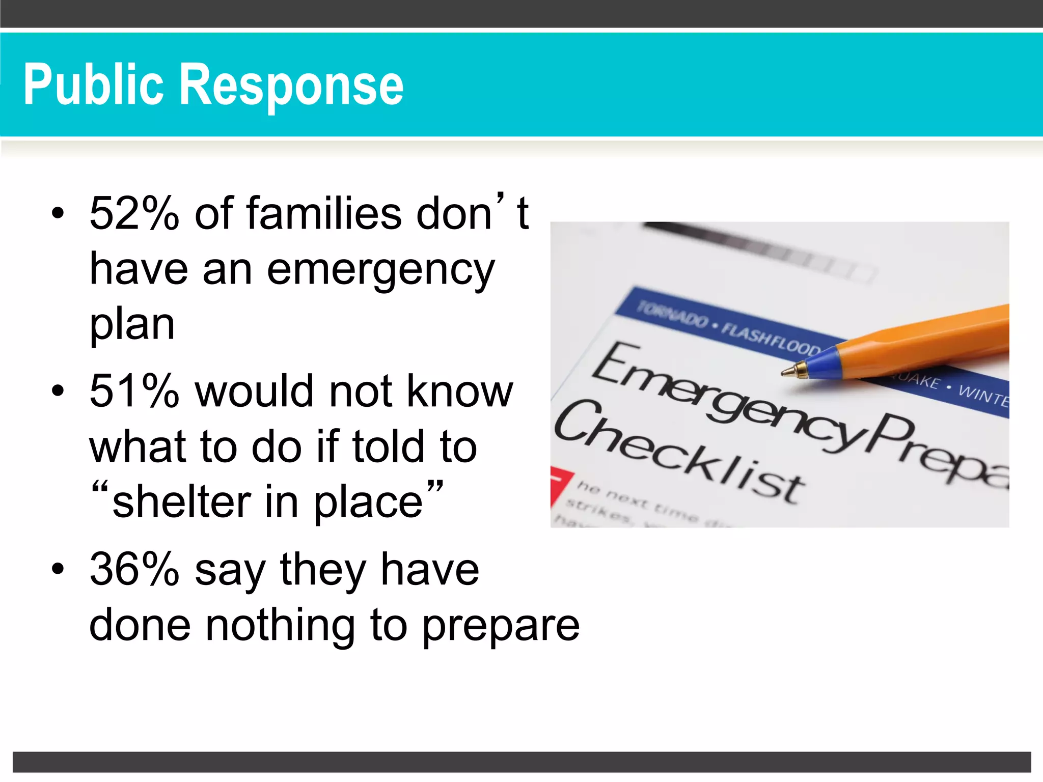 Public Response
•  52% of families don’t
have an emergency
plan
•  51% would not know
what to do if told to
“shelter in place”
•  36% say they have
done nothing to prepare
 