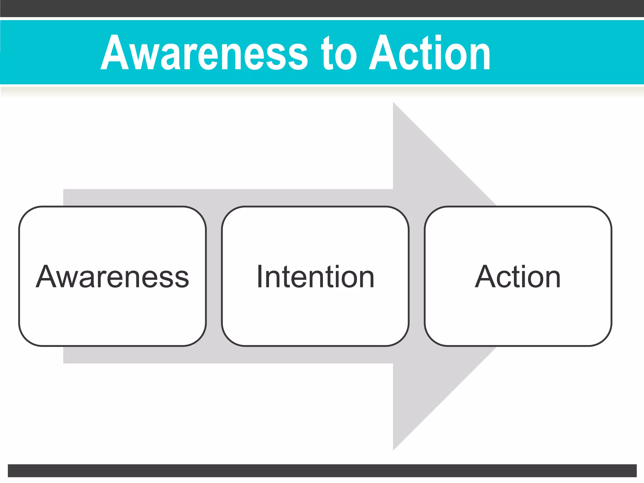 Awareness to Action
Awareness Intention Action
 