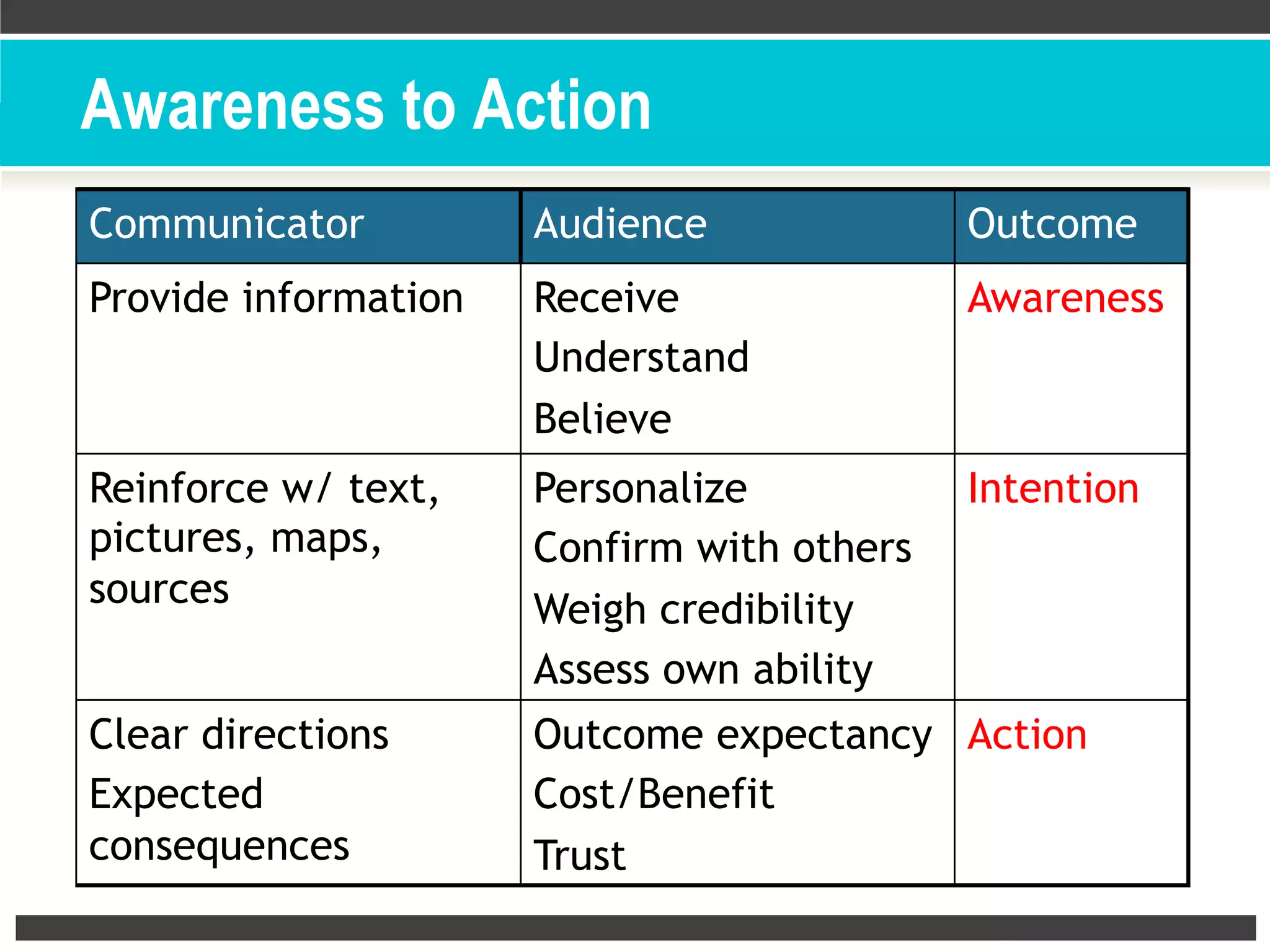 1
Awareness to Action
Communicator Audience Outcome
Provide information Receive
Understand
Believe
Awareness
Reinforce w/ text,
pictures, maps,
sources
Personalize
Confirm with others
Weigh credibility
Assess own ability
Intention
Clear directions
Expected
consequences
Outcome expectancy
Cost/Benefit
Trust
Action
 