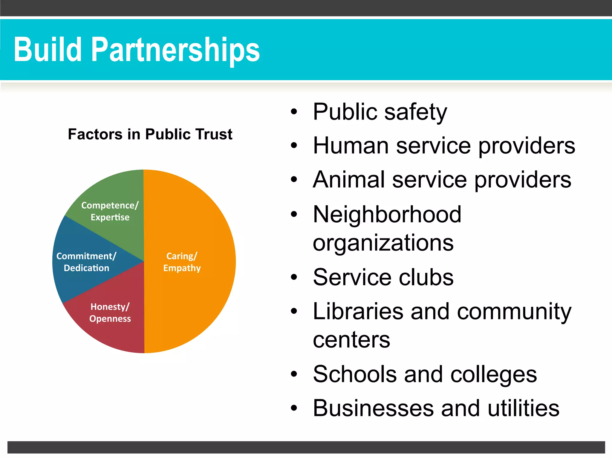 Build Partnerships
•  Public safety
•  Human service providers
•  Animal service providers
•  Neighborhood
organizations
•  Service clubs
•  Libraries and community
centers
•  Schools and colleges
•  Businesses and utilities
Competence/
Exper9se	
Commitment/
Dedica9on	
Honesty/
Openness	
Caring/	
Empathy	
Factors in Public Trust
 