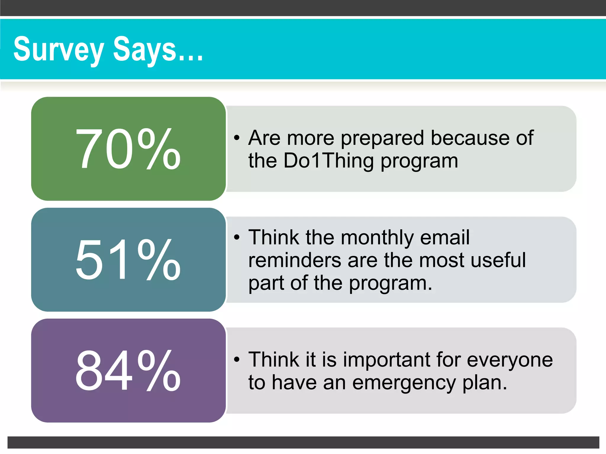 Survey Says…
•  Are more prepared because of
the Do1Thing program70%
•  Think the monthly email
reminders are the most useful
part of the program.
51%
•  Think it is important for everyone
to have an emergency plan.84%
 