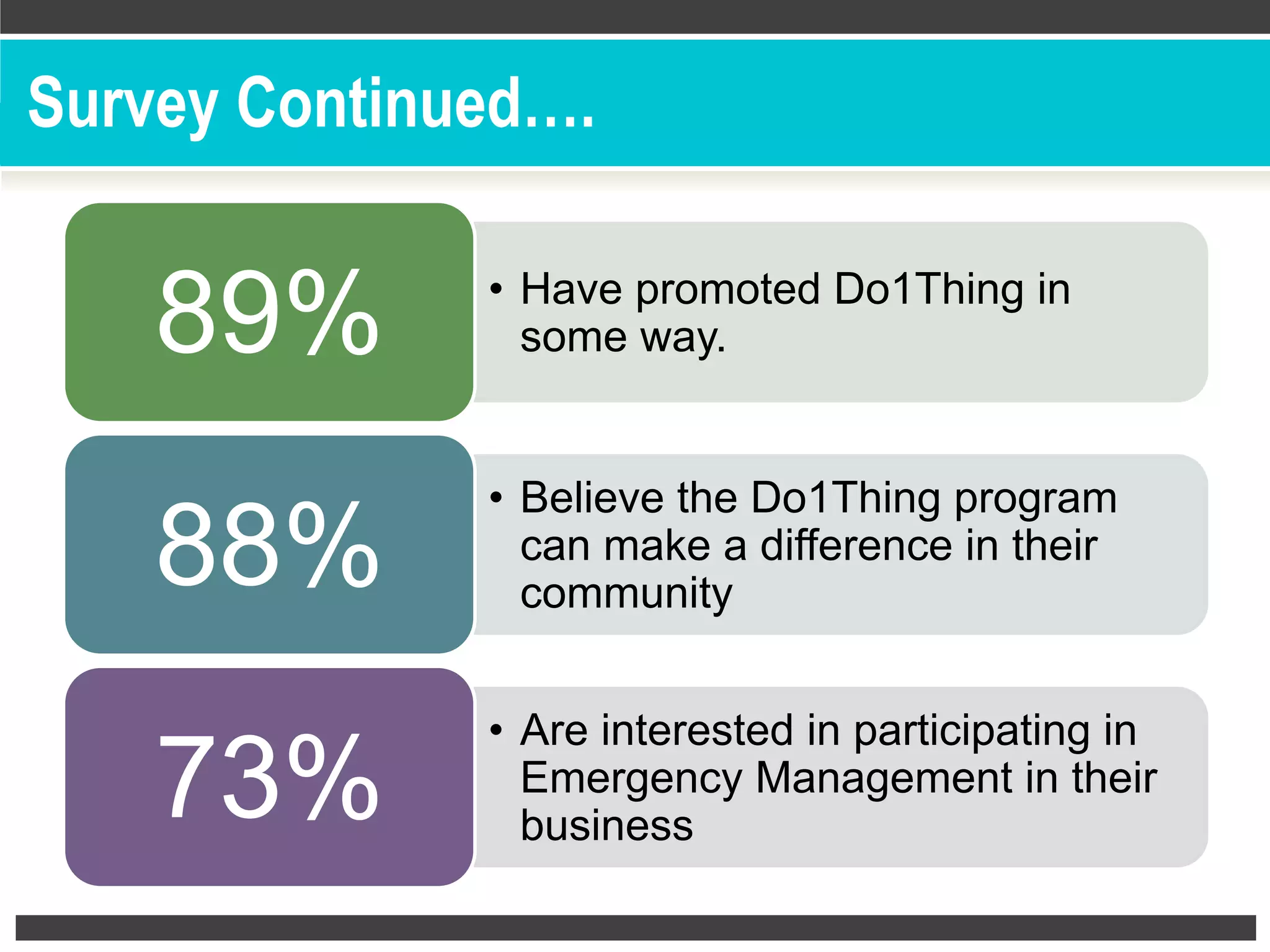 Survey Continued….
•  Have promoted Do1Thing in
some way.89%
•  Believe the Do1Thing program
can make a difference in their
community
88%
•  Are interested in participating in
Emergency Management in their
business
73%
 
