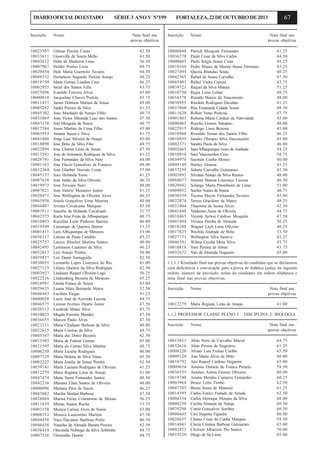 DIÁRIO OFICIAL DO ESTADO

SÉRIE 3 ANO V Nº199

Inscrição

Nome

10023597
10033611
10003832
10007967
10020454
10044332
10018750
10002955
10025896
10000818
10011457
10005282
10045302
10033069
10047178
10017584
10003952
10041486
10018098
10022899
10013291
10026791
10001163
10032364
10045137
10007418
10019973
10007021
10020471
10041950
10044407
10001911
10042575
10010493
10019309
10001411
10036117
10025757
10042495
10032817
10039837
10030055
10027125
10003927
10022216
10018991
10029635
10046443
10000028
10046575
10020512
10010025
10036655
10021211
10022615
10045347
10013303
10021595
10006230
10007129
10003222
10039741
10012279
10047474
10042216
10000096
10043082
10028869
10011839
10003158
10008552
10044458
10046458
10036419
10007536

Gilmar Pereira Costa
Giusevilly de Souza Mello
Hebe de Medeiros Lima
Helder Pontes Lima
Hele Maria Guerreiro Tavares
Hemeterio Segundo Pereira Araujo
Idaria Gomes Landim Cruz
Israel dos Santos Felix
Ivanildo Ferreira Alves
Jacqueline Chaves Portela
James Dobison Martins de Sousa
Jardel Pereira da Silva
Joao Machado de Araujo Filho
Joao Victor Miranda Leao dos Santos
Joel Mesquita de Souza
Jonas Martins de Lima Filho
Jonatas Souza e Silva
Jorge Luiz Silveira de Araujo
Jose Brito da Silva Fiho
Jose Clerton Lima de Sousa
Jose de Arimateia Rodrigues da Silva
Jose Fernandes da Silva Neto
Jose Flavio Goncalves da Fonseca
Jose Glauber Nocrato Costa
Jose Holanda Tome
Jose Jaildo da Silva Oliveira
Jose Teixeira Neto
Jose Valerio Monteiro Junior
Jose Wellington de Oliveira Alves
Josefa Gonçalves Lima Moreira
Jovana Cavalcante Marques
Juscelio de Holanda Cavalcanti
Karla Iene Frota de Albuquerque
Karoline Leite Pinheiro Batista
Lamarque de Queiroz Barros
Lara Albuquerque de Menezes
Larissa de Paula Candido
Laryce Rhachel Martins Santos
Leimisson Casimiro da Silva
Leir Araujo Pontes
Leo Dante Santaguida
Leonardo Lopes Lourenco do Rio
Liliany Queiroz da Silva Rodrigues
Lindaura Raquel Oliveira Lago
Lindemberg Bezerra de Menezes
Lireda Franca de Souza
Luana Mara Bernardo Matos
Lucilene Viegas
Lucio Jose de Azevedo Lucena
Luimar Avelino Duarte Junior
Luzileide Muniz Silva
Magda Ferreira Mendes
Marcos Paulo Alves
Maria Cleidiane Barbosa da Silva
Maria Cristina da Silva
Maria das Dores Bezerra
Maria de Fatima Gomes
Maria do Carmo Silva Martins
Maria Euzene Rodrigues
Maria Helena da Silva Viana
Maria Joselia de Sousa Pereira
Maria Luciana Rodrigues de Oliveira
Maria Regiane Lima de Araujo
Maria Sueni Fernandes Santos
Mariana Elani Santos de Oliveira
Mariana Pires de Souza
Marilia Studart Barbosa
Marina Freire Crisostomo de Morais
Mirian Soares Rocha
Monica Larissa Alves de Souza
Monica Laurentino Martins
Nara Dayanne Barbosa Porto
Natasha de Almada Barata Pereira
Onezinda Nobrega da Silva Sobrinha
Orismidio Duarte

Nota final nas
provas objetivas
42.50
43.50
56.50
48.75
44.50
48.25
46.25
43.75
45.00
43.75
49.00
41.25
49.75
47.50
48.75
43.00
41.75
45.00
48.75
47.50
41.25
44.00
49.00
57.00
41.25
46.25
40.00
41.25
46.25
40.00
45.50
51.75
48.75
46.00
53.25
53.00
45.25
40.00
46.25
50.00
42.50
41.00
42.50
56.25
45.25
45.00
52.50
41.25
48.75
47.50
43.75
47.50
47.50
40.00
48.75
42.50
45.00
48.75
40.00
45.50
42.50
41.25
41.00
40.50
40.00
46.25
47.50
56.25
53.75
43.00
47.50
46.50
42.50
48.75
48.75

FORTALEZA, 22 DE OUTUBRO DE 2013
Inscrição

Nome

10000848
10036270
10000605
10010169
10027494
10042365
10045403
10039721
10010730
10016578
10038955
10037860
10011620
10001803
10000465
10022915
10010948
10010859
10002371
10002665
10010910
10034974
10009189
10037259
10003892
10004077
10020941
10009052
10030539
10032074
10033404
10041848
10018465
10001894
10018188
10017625
10027173
10046391
10010818
10032672

Patrick Mesquita Fernandes
Paulo Cesar da Silva Carlos
Paulo Sergio Sousa Costa
Pedro Mauro de Morais Sousa Firmiano
Quezia Brandao Souto
Rafael de Sousa Carvalho
Rafael Vieira Correia
Raquel da Silva Mateus
Regia Lima Leitao
Rinaldo Barros do Nascimento
Risoleta Rodrigues Deodato
Rita Emanuela Cidade Sousa
Robert Veras Pedrosa
Roberta Maria Cardeal da Natividade
Rocelio Gomes Sampaio
Rodrigo Lima Bezerra
Romildo Tomas dos Santos Filho
Sandro Olimpio Silva Vasconcelos
Sandro Paula da Silva
Sara Albuquerque Goes de Andrade
Sara Vasconcelos Cruz
Saymon Cunha Morais
Shirley Alencar
Sidarta Carvalho Guimaraes
Silvania Araujo da Silva Ramos
Simone Batista Lourenço Lucena
Solange Maria Pitombeira de Lima
Suelen Nunes de Souza
Tayana Meyre Fernandes Tavares
Tereza Gracilene de Matos
Thayrone de Sousa Alves
Valderino Aires de Oliveira
Vicente Ayrton Cardoso Mesquita
Viviane Peroba de Almeida
Wagner Layb Luna Oliveira
Wechila Andrade de Brito
Wellington Silva Saraiva
Wilma Cecilia Mota Silva
Yure Pereira de Abreu
Yuri de Almeida Nogueira

67
Nota final nas
provas objetivas
41.25
44.50
45.25
43.25
60.25
47.50
42.75
51.25
48.75
48.00
41.25
48.50
47.75
45.00
40.00
45.00
46.25
45.00
46.00
54.25
58.75
40.00
41.25
42.50
40.00
46.50
51.00
48.75
45.00
49.25
42.50
44.75
47.50
50.25
40.25
53.50
42.25
43.75
43.75
45.00

1.1.1.1 Resultado final nas provas objetivas do candidato que se declararou
com deficiência e convocação para a prova de didática (aula), na seguinte
ordem: número de inscrição, nome do candidato em ordem alfabética e
nota final nas provas objetivas.
Inscrição

Nome

10012279

Maria Regiane Lima de Araujo

Nota final nas
provas objetivas
41.00

1.1.2 PROFESSOR CLASSE PLENO I – DISCIPLINA 2: BIOLOGIA
Inscrição

Nome

10015831
10032616
10008220
10009120
10010792
10009654
10038555
10019740
10003964
10047385
10014595
10004334
10008259
10039298
10000445
10026655
10014841
10002953
10019220

Aline Neris de Carvalho Maciel
Aline Pessoa de Negreiros
Alvaro Luis Freitas Coelho
Ana Maria Alves de Brito
Ana Raquel Cardoso Nogueira
Antonia Daniele de Franca Portela
Antonio Airton Gomes Oliveira
Ariana Mendes Camurca Fernandes
Bruno Leite Timbo
Bruno Sousa de Menezes
Carlos Eurico Furtado de Arruda
Carlos Henrique Mourao da Silva
Cecilia Amanda de Araujo
Cintia Gonçalves Sombra
Ciro Siqueira Figueira
Cleano Cesar da Cunha Marques
Clecia Cristina Barbosa Guimaraes
Clerison Albanizio Pio Santos
Diego de Sa Lima

Nota final nas
provas objetivas
64.75
61.25
65.50
60.00
65.00
59.50
60.00
60.25
62.50
61.25
62.50
68.00
60.50
60.50
60.00
59.50
65.00
70.00
65.00

 