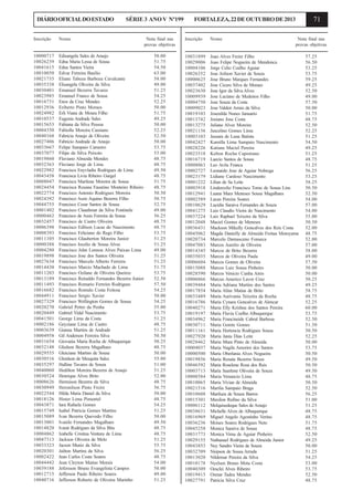 DIÁRIO OFICIAL DO ESTADO

SÉRIE 3 ANO V Nº199

Inscrição

Nome

10000717
10026239
10041615
10010050
10021735
10035338
10030401
10023985
10016731
10012936
10024982
10010537
10015653
10004350
10040168
10027406
10033667
10037077
10019860
10032363
10022982
10043458
10008047
10024454
10022774
10024392
10044755
10001402
10000462
10032457
10006398
10008393
10011105
10000388
10004280
10019898
10027634
10014430
10011203
10013189
10011493
10016682
10044911
10027329
10020270
10020449
10041501
10002186
10003639
10004958
10031654
10032148
10029555
10030516
10035297
10040060
10030524
10008626
10030949
10022544
10018126
10043871
10015749
10015089
10013001
10014820
10004862
10047313
10033323
10020301
10002422
10044442
10039188
10012715
10040716

Edisangela Sales de Araujo
Edna Maria Lessa de Sousa
Edna Santos Vieira
Edvar Ferreira Basilio
Eliane Taboza Barboza Cavalcante
Elisangela Oliveira da Silva
Emanuel Bezerra Tavares
Emanuel Franco de Sousa
Enos da Cruz Mendes
Eriberto Pinto Moraes
Erli Viana de Moura Filho
Eugenia Andrade Sales
Fabiana da Silva Pessoa
Fabiolla Moreira Cassiano
Fabricia Araujo de Oliveira
Fabricio Andrade de Araujo
Felipe Sampaio Carneiro
Filipe da Silva Peixoto
Flaviano Almeida Mendes
Flaviano Jorge de Lima
Francisca Enyvladia Rodrigues de Lima
Francisca Livia Ribeiro Gurgel
Francisca Marilene Moreira de Sousa
Francisca Rosana Faustino Monteiro Ribeiro
Francisco Antonio Rodrigues Moreira
Francisco Assis Aquino Bezerra Filho
Francisco Cesar Santos de Sousa
Francisco Claudimar da Silva Fontinele
Francisco de Assis Ferreira de Sousa
Francisco de Castro Oliveira
Francisco Edilson Lucas do Nascimento
Francisco Feliciano do Rego Filho
Francisco Glauberton Moreira Junior
Francisco Jocelio de Sousa Alves
Francisco John Lennon Alves Paixao Lima
Francisco Jose dos Santos Oliveira
Francisco Marcelo Alberto Ferreira
Francisco Marcio Machado de Lima
Francisco Ozilane de Oliveira Queiroz
Francisco Reinaldo Fernandes Bezerra Junior
Francisco Romario Ferreira Rodrigues
Francisco Romulo Costa Feitosa
Francisco Sergio Xavier
Francisco Wellington Gomes de Sousa
Gabriel Petter da Penha
Gabriel Vidal Nascimento
George Lima da Costa
Geyziane Lima de Castro
Gianna Martins de Andrade
Gil Anderson Ferreira Silva
Giovania Maria Rocha de Albuquerque
Gledson Bezerra Magalhaes
Gleiciane Martins de Sousa
Gleidson de Mesquita Sales
Halline Tavares de Souza
Hedilton Moreira Bezerra de Araujo
Henrique Alves Brito
Hermison Bezerra da Silva
Heronilson Pinto Freire
Hilda Maria Daniel da Silva
Hister Lima Pimentel
Iara Rafaela Gomes
Isabel Patricia Gomes Martins
Ivan Bezerra Quevedo Filho
Ivanilo Fernandes Magalhaes
Ivanir Rodrigues da Silva Bitu
Izabelle Cristina Ventura de Lima
Jackson Oliveira de Melo
Jacson Muniz da Silva
Jailton Martins da Silva
Jean Carlos Costa Soares
Jean Cleyton Matias Morais
Jefersson Bruno Evangelista Campos
Jefferson Paulo Ribeiro Soares
Jefferson Roberto de Oliveira Marinho

Nota final nas
provas objetivas
50.00
51.75
54.50
63.00
58.00
49.00
51.25
54.25
52.25
50.00
51.75
49.25
50.00
52.25
52.50
50.00
53.75
53.00
48.75
48.75
49.50
48.75
51.75
48.75
50.50
50.75
52.75
49.00
56.25
48.75
48.75
53.75
51.25
51.25
49.00
51.25
51.25
51.75
53.75
52.50
57.50
54.25
50.00
54.25
55.00
53.75
51.25
48.75
51.25
50.50
50.25
48.75
50.00
55.00
51.00
51.25
52.00
48.75
56.75
50.00
48.75
54.25
51.25
50.00
49.50
48.75
48.75
51.25
55.75
56.25
48.75
54.00
50.00
49.00
51.25

71

FORTALEZA, 22 DE OUTUBRO DE 2013
Inscrição

Nome

Nota final nas
provas objetivas

10031899
10029006
10004106
10026352
10000625
10037402
10023630
10009939
10004750
10009023
10019103
10013742
10013275
10021136
10003103
10042427
10028226
10023518
10016719
10008063
10002727
10023179
10001222
10003918
10012941
10002589
10010629
10041275
10037224
10012048
10036431
10045062
10020734
10047083
10014345
10035035
10006604
10015088
10028590
10006066
10039484
10017854
10033489
10016786
10040271
10019197
10034962
10030711
10011161
10027920
10028462
10004037
10000500
10019856
10046592
10003713
10008584
10010065
10021516
10010608
10015301
10006112
10038631
10016969
10036236
10045258
10031773
10029155
10043853
10032709
10013020
10010178
10040309
10019415
10027791

Joao Alves Freire Filho
Joao Felipe Nogueira de Mendonca
Jorge Celio Coelho Aguiar
Jose Arilson Xavier de Souza
Jose Bruno Marques Fernandes
Jose Cicero Silva de Moraes
Jose Igor da Silva Alves
Jose Luciano de Medeiros Filho
Jose Souza da Costa
Jose Valdeir Arrais da Silva
Josenilda Nunes Januario
Josiano Jose Costa
Juliane Alves Moreira
Juscelino Gomes Lima
Jussara de Luna Batista
Kamilla Lima Sampaio Nascimento
Katiane Maciel Pereira
Kelton Rocha Capistrano
Laecio Santos de Sousa
Leo Avila Franca
Leonardo Jose de Aguiar Nobrega
Lidiane Cardoso Nascimento
Lilian de Sa Leite
Lindercelio Francisco Tome de Sousa Lins
Luana Mara Meneses Sousa Magalhaes
Lucas Pereira Soares
Lucidia Saraiva Fernandes de Souza
Luiz Claudio Vieira do Nascimento
Luiz Raphael Teixeira da Silva
Maciel Gomes de Meneses
Mackson Mikelly Goncalves dos Reis Costa
Magda Danielly de Almeida Freitas Motoyama
Marcelo Damasceno Fonseca
Marcos Aurelio de Oliveira
Marcos de Brito Bezerra
Marcos de Oliveira Paula
Marcos Gomes de Oliveira
Marcos Luiz Sousa Pinheiro
Marcos Venicio Cunha Aires
Marcus Americo Lavor Cruz
Maria Adriana Martins dos Santos
Maria Aline Matias de Brito
Maria Aurivania Teixeira da Rocha
Maria Cynara Goncalves de Alencar
Maria Elly Krishna dos Santos Pereira
Maria Flavia Coelho Albuquerque
Maria Francineide Cabral Barbosa
Maria Gorete Gomes
Maria Hortencia Rodrigues Sousa
Maria Jania Dias Leite
Maria Mara Pinto de Almeida
Maria Nagila Amorim dos Santos
Maria Oberlania Alves Nogueira
Maria Renata Bezerra Souza
Maria Roselene Rosa dos Reis
Maria Suerlene Oliveira de Souza
Maria Venancio Lima
Maria Vivian de Almeida
Marilia Sampaio Braga
Mariluza de Souza Barros
Maxilon Rufino da Silva
Melquisedeque Sales de Araujo
Michelle Alves de Albuquerque
Miguel Angelo Agostinho Verino
Moises Soares Rodrigues Neto
Monica Saraiva de Sousa
Monica Virna de Aguiar Pinheiro
Nathanael Rodrigues de Almeida Junior
Ney Sandro Vieira de Souza
Niepson de Sousa Arruda
Nildemar Pereira da Silva
Nyelsen Bruno Mota Costa
Oesclei Alves Ribeiro
Osmar Tadeu Mendes
Patricia Silva Cruz

57.25
56.50
53.25
53.75
59.25
49.25
52.50
49.00
57.50
50.00
51.75
48.75
52.50
52.25
51.25
54.50
49.25
51.25
48.75
51.25
56.25
53.25
58.25
50.50
52.50
54.00
57.00
54.00
55.00
50.50
52.00
48.75
52.00
57.00
58.00
49.00
57.50
50.00
50.00
50.25
49.25
58.75
48.75
52.25
60.00
53.75
52.50
51.50
50.50
52.25
50.00
53.75
50.50
49.50
50.50
49.50
48.75
50.50
52.50
56.25
51.00
51.25
48.75
48.75
51.75
48.75
52.50
49.25
50.00
51.25
54.25
53.00
53.75
52.50
48.75

 