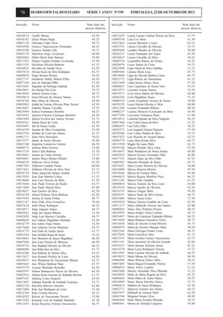 76

DIÁRIO OFICIAL DO ESTADO

Inscrição

Nome

10030914
10030182
10007136
10030308
10035396
10045179
10029464
10017291
10031195
10024825
10035819
10000076
10027737
10027104
10013201
10025661
10010828
10029019
10034748
10005882
10014067
10023049
10016812
10041054
10038101
10026493
10018339
10025556
10041171
10015377
10045140
10008273
10015310
10019491
10036083
10044236
10007393
10017481
10030734
10013036
10029606
10015684
10011889
10018637
10036354
10015434
10021187
10023618
10010917
10005822
10042805
10000020
10034779
10037660
10018779
10001654
10018001
10047486
10039736
10008690
10034208
10013657
10038475
10005605
10035579
10005597
10003916
10007107
10021807
10042128
10021069
10033769
10010582
10015285
10011458

Giselle Morais
Gleice Moura Regis
Gleiciane Cedro Alves
Gustavo Nepomuceno Fernandes
Gustavo Valente Gilo
Hamilton Jorge Cavalcanti
Heber David Sales Barroso
Helena Claudia Furtado Cavalcante
Heloilson Oliveira Barbosa
Heveline de Arruda Alves
Hivana Kesia da Silva Rodrigues
Hugo Ramon Pereira
Humberto Waldy Milerio Filho
Iara de Almeida Piffer
Iraquitan da Nobrega Andrade
Iris Rachel Vaz Cruz
Isabela Feitosa Lima
Israel Peixoto de Alencar Santos
Italo Abreu de Oliveira
Izabal de Fatima Oliveira Pinto Xavier
Izabelly Dantas Carvalho
Jachya Guimaraes Bomfim
Jackson Clayton Camargos Bomfim
Jadson Everton dos Santos Tavares
Jailma Sousa da Costa
Jair de Souza Cunha
Janaina da Silva Evangelista
Jandara da Costa dos Santos
Janes Silva Herculano
Janieri de Sousa Oliveira
Jaqueline Goncalves Ferreira
Jardson Brito Ferreira
Jeane Carla Barbosa
Jeanne de Castro Pereira
Jeanne Maria Moraes Ribeiro
Jefferson Alves Freitas
Jefferson Candido Nunes
Jefferson Oliveira da Silva Neto
Jitana Aparecida Borges Aranda
Joao Jose Martins Leitao
Joao Luiz Teixeira de Brito
Joao Paulo Ferreira da Rocha
Joao Paulo Maciel Silva
Joao Queiroz da Silva
Jobson Roberio Alves Barbosa
Joelma de Sousa Freitas
Joice Elida Alves Gonçalves
Jonh Elison Rodrigues
Jorge Augusto Santos
Jorge dos Santos Ribeiro
Jorge Luis Queiroz Carvalho
Jose Adjane Magalhaes Holanda
Jose Adson Viana Nunes
Jose Aldemir Tavora Medeiros
Jose Eudo de Araujo Junior
Jose Genildo Reges de Sousa
Jose Hemison de Sousa Magalhaes
Jose Luiz Ferreira de Menezes
Jose Raphael Moreira da Silveira
Jose Rildo Reis da Silva
Jose Roberto de Morais Silva
Jose Romulo Porfirio de Lima
Jose Wandsson do Nascimento Batista
Jose Wilson Barbosa Maia
Joseane Machado Ramalho
Juliana Damasceno Paixao de Oliveira
Juliana Karla Gusmao de Holanda Bezerra
Julianna Costa Gregorio
Julianna Kamille de Andrade Lourenço
Karoline Barroso Amorim
Kate Ann Rodrigues de Lima
Kele Cristina Bezerra
Kelson do Nascimento Pereira
Kennedy Luiz de Andrade Machado
Kricia Rayanny Ferreira Vasconcelos

SÉRIE 3 ANO V Nº199
Nota final nas
provas objetivas
42.50
44.25
49.75
46.25
59.75
60.00
59.00
47.50
61.25
62.50
43.75
56.25
44.50
57.50
62.50
58.75
49.75
58.75
45.00
42.50
47.25
44.25
42.50
53.75
42.50
42.50
62.50
41.75
50.25
45.00
46.50
55.00
51.50
55.25
55.00
62.50
60.00
47.75
53.75
51.25
67.50
63.75
47.00
42.50
62.50
48.75
58.50
46.25
48.75
51.50
48.75
43.50
52.50
43.75
63.75
47.25
66.50
46.50
66.25
67.75
43.25
44.50
43.75
47.75
42.50
64.50
61.75
45.50
53.75
42.00
55.50
45.25
55.00
47.50
48.75

FORTALEZA, 22 DE OUTUBRO DE 2013

Inscrição

Nome

10032839
10009550
10013462
10023781
10045048
10026327
10034813
10009576
10020976
10022909
10005684
10019099
10032772
10012449
10004821
10032573
10019577
10044326
10000516
10039229
10021398
10000237
10037389
10014912
10007440
10008457
10028271
10038509
10037923
10046770
10015958
10028190
10018657
10042835
10017191
10005942
10019421
10010480
10018666
10044435
10013102
10008865
10035639
10016195
10020191
10035806
10034934
10011237
10000468
10010955
10024497
10019494
10015058
10008979
10032246
10017834
10035593
10021101
10019553
10014370
10012583
10019633
10000998
10007485
10006035
10045484
10034056
10004443
10034989
10000474
10002771
10043937
10003506
10046964
10008441

Laiane Larissa Cardoso Pereira da Silva
Lara Coe Mota
Larissa Monteiro Correa
Larisse Carvalho de Oliveira
Leandro Mendes de Oliveira
Lenna Fernandes dos Anjos
Leones Carvalho da Silva
Leopoldina Ramos de Freitas
Leyne Santos da Costa
Liana Maria da Silva Gadelha
Lidiane Maria Leao
Ligia de Oliveira Barbosa Lima
Ligia Ribeiro do Nascimento
Linda Jessica Sotero Alves
Lino Capistrano de Sousa Neto
Lisyanne Gomes Santos
Livia Alves Rabelo de Oliveira
Livia Magalhaes Souza
Lorem Estephane Tavares de Sousa
Lucas Daylan Oliveira e Silva
Luciana Fernandes Ribeiro
Luciene Menezes Cavalcante de Brito
Lucivania Arimateia Pinto
Ludimila Edinara da Silva Nogueira
Luis Carlos Sousa da Silva
Luis Felix Filho
Luiz Augusto Gomes Filgueira
Luiz Carlos Portela da Silva
Luiz Ricardo do Amaral Santos
Luna Mara Rocha Silva
Magda Sa Lopes Melo
Maicon Wender Silva Lima
Maik Wanderson de Sousa Freitas
Manoel Acrisio Fernandes Filho
Manoel Anjos da Silva Filho
Manoela Bernardo de Sousa
Mara Cosme Moreira de Oliveira
Marcia Bezerra Mororo
Marcia da Fonseca Maia
Marcia Regina Manfrim Paya
Marcio Felix Gadelha
Marcos Antonio da Silva Leite
Marcos Aurelio de Oliveira
Marcos Chagas Mota
Marcos Paulo da Silva Gomes
Marcos Souza Lima
Marcus Vinicius Candido da Costa
Maria Aldineide Teixeira dos Santos
Maria Alice Pinheiro Pessoa
Maria Analice Vieira Cardoso
Maria da Conceicao Fagundes Ribeiro
Maria Deniuza Goncalves Vieira
Maria do Socorro Costa Oliveira
Maria do Socorro Marques Melo
Maria Edwirges Pontes Costa
Maria Goncalves Silva
Maria Ivonilce Gomes Vasconcelos
Maria Jacimeire de Oliveira Furtado
Maria Janaina Ximenes Sousa
Maria Lucia Rodrigues Ferreira
Maria Luciene Oliveira de Andrade
Maria Mirian de Oliveira
Maria Patricia Valero Melo
Maria Raquel Fernandes Pereira
Maria Torres Landim
Marizio Alexandre Silva Miranda
Marly de Abreu Rogerio da Silva
Marta Maria de Sousa Matos
Marta Maria Marinho Matos
Matheus de Souza Rodrigues
Mauricio Antonio dos Santos
Mikhaell de Alencar Melo
Miqueias Gomes Alves
Mirla Maria Furtado Miranda
Moises de Almeida Cerqueira

Nota final nas
provas objetivas
53.75
61.50
63.25
53.75
50.00
47.50
50.25
62.25
58.75
51.25
45.75
68.75
61.25
57.50
53.25
52.50
64.00
51.25
50.00
60.00
60.50
45.50
51.00
56.25
61.25
58.25
57.50
53.75
62.25
66.75
62.75
52.50
60.00
46.00
42.25
45.75
56.00
47.50
45.00
46.25
61.25
58.00
62.50
56.50
48.75
57.50
62.50
42.00
48.25
45.75
46.25
48.75
43.75
50.50
46.25
41.75
42.75
42.00
42.25
53.75
46.25
46.50
58.25
57.50
51.25
51.25
45.25
56.25
52.75
62.50
66.25
62.50
48.00
59.25
54.00

 