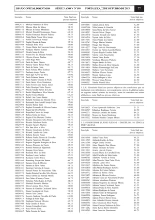 DIÁRIO OFICIAL DO ESTADO

SÉRIE 3 ANO V Nº199

Inscrição

Nome

10002021
10031820
10040142
10001885
10044676
10020264
10027222
10009253
10014809
10006117
10015850
10028607
10007526
10018035
10002252
10013848
10009283
10009150
10024053
10003721
10015006
10031593
10001734
10011533
10047581
10041834
10002237
10017631
10016623
10010674
10044248
10020210
10024004
10037428
10028364
10006503
10029129
10020453
10046292
10030366
10029979
10013932
10045170
10011270
10036526
10000070
10003057
10016382
10034168
10043976
10022423
10019394
10035708
10004664
10011486
10026483
10026792
10010301
10005842
10012573
10024906
10018083
10044985
10004787
10036898
10036259
10034236
10036802
10043876
10045013
10016490
10043900
10043565
10002283
10036067

Monica Fernandes da Silva
Monica Mota de Matos
Moyses de Souza Mendonca
Mychel Wendell Montenegro Nunes
Nadine Fontenele Bizerril Pedrosa
Nadja Maria Pessoa Silva Araujo
Naftali Teixeira de Araujo
Nagila Oliveira de Sousa
Natanael Brito Silva
Nazare Maria da Conceicao Gomes Liberato
Neidjane Martins Catinin
Nicaele Sousa da Silva
Noeme Paz de Almeida Ferreira
Oliveira Correia Paulino
Oziel Rego Pinto
Paola de Souza Gomes
Patricia Valeria Farias Prado
Paula de Sousa Costa
Paula Fabiana Melo Cardoso
Pauliana Araujo Penha
Paulo Igor Xavier da Silva
Paulo Roberto Santos
Paulo Sandro Teixeira de Paula
Paulo Stenio Alves Mendonca
Pedro Ferreira dos Santos Junior
Pedro Henrique Vieira Pereira
Priscila Sandra Ramos de Lima
Rachel Magalhaes e Silva Macedo
Rachel Uchoa Batista
Rafael Lira Gomes Bastos
Rafaelle Veridiana de Almeida Alves
Raimundo Joao Arnold Araujo Farias
Raniere Batista Sales
Raphael Fernando de Oliveira Santos
Raquel da Silva Martins
Raqueline Chaves de Araujo
Rebeca Verino de Souza
Regina Celia Mariano Cristino
Ricardo Alessandro Silva Pereira
Ricardo Heloilson Rocha
Ricardo Tavares Martins
Rita Jane Alves e Silva
Ritaciro Cavalcante da Silva
Rivandi Leandro da Costa
Roberta Bezerra Nunes
Roberta Noelia Tavora de Carvalho
Rogeria Figueiredo Mesquita
Rogerio Nogueira Rodrigues da Silva
Romero Ximenes de Castro
Romulo Pereira de Figueiredo
Roseane Alves Souza
Rosileide Alves de Brito
Rosilene Lima Cardozo
Roslayne Torres Paiva
Rumening Aragao dos Santos
Samara Alves de Oliveira
Samara da Silva Freitas
Samirian Cabrinha de Araujo
Samuel Pontes do Nascimento Filho
Sandra Renata Carvalho Silva Pereira
Sanya Adelina de Andrade Morais
Sara Naiara Camurça Torres
Sebastiao Neles Lopes de Paulo
Shalatiel Bernardo Martins
Sheva Lorenna Alves Vieira
Simone de Almeida Cavalcanti Vieira
Sinara Cavalcante da Costa
Sinesio Telis Gomes
Socorro Gardenia Carvalho de Paula
Solange de Sales Rego
Stephanie Maia de Oliveira
Suely Camelo de Sousa
Suzane Fernandes Castro
Suzy Silveira Lima
Talita Ferreira de Souza

Nota final nas
provas objetivas
52.00
58.50
42.50
60.50
58.75
51.25
53.75
52.50
55.00
42.50
55.00
50.50
50.00
55.00
47.25
48.75
50.25
46.75
60.00
47.75
65.00
48.75
43.75
61.25
50.00
61.00
49.75
62.50
61.25
66.75
58.75
57.00
49.00
61.00
48.75
45.00
56.25
43.75
45.75
52.50
59.50
46.25
66.25
47.50
45.00
65.00
47.25
51.50
45.25
53.50
52.50
45.75
47.25
46.00
46.25
56.25
58.75
43.50
57.50
46.25
45.50
56.75
42.25
56.25
52.00
48.50
54.50
66.75
61.00
43.75
43.75
46.25
42.50
48.75
49.00

FORTALEZA, 22 DE OUTUBRO DE 2013
Inscrição

Nome

10044897
10007106
10044958
10034507
10025370
10036514
10017643
10035763
10000264
10016277
10032517
10008145
10009857
10028938
10026800
10024975
10022892
10016414
10000105
10030625
10020053
10005734
10021386
10000327

Talita Lima da Silva
Talita Moura de Almeida
Tania Maria da Silva Xavier
Tarcisio Silvas Chagas
Tassiana Secundo dos Santos
Taynan Leite da Silva
Thais Pereira dos Santos
Thiago Ribeiro Mendes
Thiago Vaz Macena
Tiago Costa do Nascimento
Ticiane de Fatima Lacerda Dantas
Ulysses Engels Ursulino Boto
Valeria Costa Nascimento
Valeria Vieira Rocha
Veridiana Monteiro Pinheiro
Wagner Bento da Silva
Wallace Cesar da Silva Mesquita
Wallace Rummenigge Sa Costa
Wallacy Freire Severiano
Welliton Chaves Freitas
Wesley Cardoso Lima
Willy Rodrigues e Silva
Wysney Viana Pereira
Yanche Wanoll Silva

77
Nota final nas
provas objetivas
42.00
48.00
42.50
48.75
47.50
63.75
53.00
55.00
57.00
50.00
45.25
52.75
58.50
57.50
46.25
58.75
43.00
50.00
48.75
55.75
46.50
55.00
62.50
59.75

1.1.9.1 Resultado final nas provas objetivas dos candidatos que se
declararam com deficiência e convocação para a prova de didática (aula),
na seguinte ordem: número de inscrição, nome do candidato em ordem
alfabética e nota final nas provas objetivas.
Inscrição

Nome

10029925
10046367
10002771
10040142
10033322

Cicera Aparecida Valdevino Lima
Edijailson Rodrigues Ferreira
Mauricio Antonio dos Santos
Moyses de Souza Mendonca
Roberto Rinaldo Campos Moura

Nota final nas
provas objetivas
51.25
42.50
66.25
42.50
34.50

1.1.10 PROFESSOR CLASSE PLENO I – DISCIPLINA 10: LÍNGUA
PORTUGUESA
Inscrição

Nome

10028598
10011505
10021788
10011090
10040014
10011311
10028300
10025605
10000765
10035162
10045130
10033615
10042410
10036204
10043772
10021423
10041597
10009343
10003688
10020150
10009018
10012580
10031558
10003358
10003182
10004829
10003754
10007166
10011282
10038289

Abdon Vieira Neto
Abelardo Coelho da Silva
Abigail Gama Tavares
Abner Dangelo Rios Morais
Abraao Vitoriano de Sousa
Acacio Lino do Carmo
Acassia Maria de Carvalho Frota
Adail Carvalho de Sales Junior
Adalberto Ferreira de Sousa
Adao Marcelo Lima Freire Alves
Adelena Leitao Silva
Adjailton dos Santos Barros
Adna Mirian Rodrigues da Silva
Adonias de Freitas Pacheco
Adriana de Barros e Silva
Adriana de Oliviera Ferreira
Adriana Maria do Nascimento Freitas
Adriana Mendonca Pinheiro
Adriana Negreiros de Almeida Morais
Adriana Nunes Cavalcanti Pierre
Adriana Paula da Silva Amorim
Adriana Rodrigues de Sousa
Adriano Souto de Albuquerque
Aglainecy Souza Rodrigues
Aglycia Chaves Barros Sousa
Aieu Holanda Oliveira Almeida
Ailca Antonia da Silva Pereira
Alamo Francys Medeiros da Silva
Alana Kercia Barros Demetrio
Alana Lessa do Nascimento

Nota final nas
provas objetivas
48.25
55.00
57.75
57.00
43.75
50.00
51.50
55.00
48.75
53.25
45.00
53.25
45.00
52.25
55.00
60.00
47.50
57.00
43.75
45.25
57.50
48.75
61.25
54.75
55.00
61.25
60.00
52.75
63.25
48.75

 