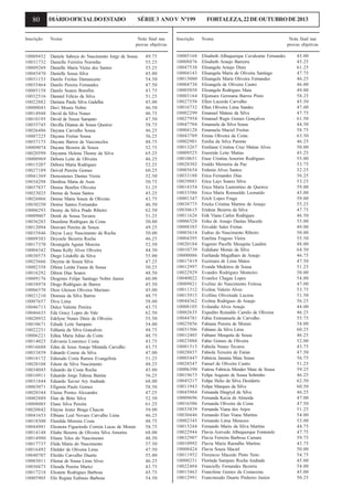 80

DIÁRIO OFICIAL DO ESTADO

SÉRIE 3 ANO V Nº199

Inscrição

Nome

Nota final nas
provas objetivas

10009452
10031732
10009269
10045470
10031153
10035464
10005158
10032516
10022882
10000043
10014948
10010195
10035745
10026486
10007225
10037175
10009074
10020599
10000969
10015207
10027189
10041369
10034298
10037837
10023025
10026066
10030250
10006293
10009007
10036283
10012094
10035846
10009383
10017370
10004342
10030575
10025666
10002358
10016292
10009176
10038978
10006570
10021210
10007657
10046713
10046635
10020932
10010671
10022251
10006221
10014025
10016688
10033859
10018172
10020108
10034045
10010911
10031844
10003071
10020344
10002889
10008085
10020842
10041653
10018300
10044981
10014148
10014980
10017737
10016492
10040707
10003011
10030473
10017218
10005905

Daniele Saboya do Nascimento Jorge de Sousa
Danielle Ferreira Noronha
Danielle Maria Vieira dos Santos
Danielle Sousa Silva
Danilo Freitas Damasceno
Danilo Pereira Fernandes
Danilo Soares Bomfim
Danniel Felicio da Silva
Dariana Paula Silva Gadelha
Davi Moura Nobre
David da Silva Nunes
David de Souza Sampaio
Davilla Dianna de Sousa Queiroz
Dayana Carvalho Sousa
Dayana Freitas Sousa
Dayane Barros de Vasconcelos
Dayane Bezerra de Souza
Dayanne Helena Thome da Silva
Debora Leite de Oliveira
Debora Maria Rodrigues
Deivid Pereira Gomes
Demostenes Dantas Vieira
Denilma Maria de Assis
Denise Bonfim Oliveira
Denise de Sousa Santos
Denise Maria Souza de Oliveira
Denise Santos Fernandes
Denisy da Silva Prado Ribeiro
Derek de Sousa Tavares
Deusilene Rodrigues da Costa
Deuvani Pereira de Souza
Deyse Lucy Nascimento da Rocha
Deysiele Bezerra Rocha
Dezangela Aguiar Moreira
Diana Kelly Alves Oliveira
Diego Lindolfo da Silva
Dieyme de Souza Silva
Dilena Lenita Fauna de Sousa
Dilson Dias Soares
Diogenes Felipe Santiago Nobre Junior
Diogo Rodrigues de Barros
Dion Gleison Oliveira Mariano
Dionisia da Silva Barros
Diva Lima
Dulce Valente Pereira
Eda Gracy Lopes do Vale
Edelyne Nunes Diniz de Oliveira
Ediade Leite Sampaio
Edilania da Silva Goncalves
Edina Maria Juliao da Costa
Edivania Lourenco Costa
Edna de Jesus Araujo Miranda Carvalho
Ednardo Cosme da Silva
Edneudo Costa Ramos Evangelista
Edson da Silva Nascimento
Eduardo da Costa Rocha
Eduardo Jorge Tabosa Batista
Eduardo Xavier Ary Andrade
Efigenia Paulo Gomes
Elaine Pontes Alexandre
Elan de Brito Silva
Elane Silva Pereira
Elayne Jester Braga Chacon
Elbiane Leal Novaes Carvalho Lima
Elenilda Moreira Costa
Eleonora Figueiredo Correia Lucas de Morais
Eliabe Bezerra de Oliveira Silva Amorim
Eliana Teles do Nascimento
Elida Maria do Nascimento
Elielder de Oliveira Lima
Elieldo Carvalho Duarte
Elienai de Sousa Lima Alves
Elieuda Pereira Murici
Elionete Rodrigues Barbosa
Elis Regina Eufrasio Barbosa

49.75
55.25
55.25
45.00
54.50
47.50
43.75
51.25
45.00
46.50
46.75
47.50
58.75
46.25
56.25
48.75
52.75
65.25
46.25
52.25
60.25
52.50
50.75
51.25
45.25
43.75
46.50
62.50
51.25
50.00
49.25
50.00
46.25
52.50
44.50
55.00
47.25
50.25
48.50
60.00
45.50
45.00
48.75
58.00
43.75
62.50
55.50
54.00
48.75
48.75
43.75
43.75
47.00
51.25
48.25
45.00
56.25
68.00
58.50
47.25
52.50
61.25
59.00
46.25
48.75
58.75
68.00
48.50
57.50
47.50
55.00
46.25
43.75
45.75
54.50

FORTALEZA, 22 DE OUTUBRO DE 2013

Inscrição

Nome

10005168
10008876
10047538
10004143
10015080
10004738
10005058
10003164
10027558
10016732
10002299
10027954
10047704
10004128
10043789
10002901
10013267
10009525
10010651
10028302
10005654
10033188
10029881
10014354
10033586
10001347
10038775
10030615
10011626
10006528
10008385
10003614
10004395
10020184
10010739
10000086
10017419
10012997
10022929
10040022
10009821
10011312
10015915
10044362
10008105
10002635
10044781
10025856
10031506
10012403
10023888
10001513
10028837
10003447
10028547
10006390
10019673
10045217
10011943
10045984
10009696
10016506
10033839
10030446
10002345
10015244
10022944
10032907
10010992
10008424
10011952
10000231
10022484
10015463
10012991

Elisabeth Albuquerque Cavalcante Fernandes
Elisabeth Araujo Barreira
Elisangela Araujo Diniz
Elisangela Maria de Oliveira Santiago
Elisangela Maria Oliveira Fernandes
Elizangela de Oliveira Castro
Elizangela Rodrigues Maia
Eljomara Germana Barros Pinto
Ellen Lacerda Carvalho
Ellen Oliveira Lima Sandes
Emanuel Mateus da Silva
Emanuel Regis Gomes Gonçalves
Emanuela da Silva Sousa
Emanuela Maciel Freitas
Emias Oliveira da Costa
Emilia da Silva Parente
Emiliane Cristina Cruz Matias Alves
Enereide Leite Matias
Enoe Cristina Amorim Rodrigues
Eraldo Memoria da Paz
Erdenia Alves Santos
Erica Fernandes Dias
Erica Lays Soares Silva
Erica Maria Laurentino de Queiroz
Erica Maria Romualdo Leonardo
Erich Lopes Fraga
Ericka Cristina Martins de Araujo
Eridene Bezerra da Silva
Erik Viana Carlos Rodrigues
Erika de Araujo Dantas Macedo
Erivaldo Sales Freitas
Esdras do Nascimento Ribeiro
Estelina Fragoso Vieira
Eugenio Pacelle Mesquita Landim
Eulidiane Morais da Silva
Eurilanda Magalhaes de Araujo
Euzimara de Lima Matos
Evanda Medeiros de Sousa
Evandro Rodrigues Monteiro
Evanilce Chagas Lopes
Eveline do Nascimento Feitosa
Eveline Valerio Alves
Evelline Oliveirade Lucena
Evelma Rodrigues de Araujo
Evilandia Alves Araujo
Expedito Reinaldo Camilo de Oliveira
Fabia Emmanuela de Carvalho
Fabiana Pereira de Morais
Fabiano da Silva Lima
Fabiano Mesquita de Sousa
Fabio Gomes de Oliveira
Fabiola Nunes Tavares
Fabiola Teixeira de Farias
Fabricia Janaina Maia Sousa
Fanoel de Oliveira Castro
Fatima Fabricia Mendes Maia de Sousa
Felipe Augusto de Sousa Sobrinho
Felipe Helio da Silva Deziderio
Felipe Marques da Silva
Fernanda Hingryd da Silva
Fernanda Kecia de Almeida
Fernanda Oliveira da Costa
Fernanda Viana dos Anjos
Fernando Elan Viana Martins
Fernando Lima Menezes
Fernando Mario da Silva Martins
Flavia Azevedo Albuquerque Fontenele
Flavia Ferreira Barbosa Camara
Flavia Maria Ramalho Martins
Flavia Souza Maciel
Florencio Macedo Pinto Neto
Florinda Sampaio Rocha Andrade
Francielly Fernandes Bezerra
Francilene Gomes da Costacosta
Francineudo Duarte Pinheiro Junior

Nota final nas
provas objetivas
45.00
45.25
61.25
47.75
46.25
46.00
49.00
58.25
45.50
47.00
47.75
61.50
44.50
58.75
63.50
46.25
50.00
45.25
55.00
53.75
52.25
56.25
53.25
59.00
45.00
59.00
55.25
47.75
46.50
55.00
49.00
50.00
55.50
48.00
64.50
46.75
47.50
51.25
50.00
54.00
47.00
53.75
51.50
56.25
44.00
46.25
55.75
54.00
60.25
46.25
52.00
43.75
47.50
56.75
51.25
59.25
46.25
62.50
60.50
46.25
47.00
47.50
51.25
54.00
53.00
44.75
47.75
59.75
43.75
50.00
54.75
45.00
54.00
45.00
50.25

 