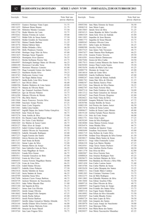 82

DIÁRIO OFICIAL DO ESTADO

Inscrição

Nome

10034355
10011655
10041140
10012734
10034262
10007712
10028456
10033702
10014576
10012855
10032790
10014540
10021425
10005426
10010121
10044997
10008109
10008817
10001759
10005123
10018743
10019917
10020679
10007115
10000396
10026178
10007348
10008324
10016288
10027370
10012868
10014900
10013668
10031041
10005497
10025020
10035276
10014638
10008430
10003269
10028127
10042919
10000557
10000236
10037237
10002603
10015157
10031241
10009153
10027563
10044706
10026261
10003911
10038362
10004455
10037150
10013226
10040572
10023416
10012102
10010709
10027698
10028739
10015935
10023180
10044211
10005291
10018662
10034724
10039935
10040857
10026164
10020011
10009180
10018764

Gustavo Henrique Viana Lopes
Halisson Bruno Brauna
Heberton Mendes Cassiano
Heder Moreira da Costa
Helaine Firmina de Lemos
Helder Felix de Souza Junior
Helder Gondim do Nascimento
Helena Claudia Barbosa
Helena Fabricia Sales
Hellen Holanda e Silva
Helly Prudencio Ferreira
Henrique Jorge Teles de Paiva
Henrique Souza Nogueira
Henriqueta Alves Queiroz
Herika Kellianne Pereira Vale
Herisangela Santiago Matos de Oliveira
Hermeson Carvalho Veras
Herminio Meneses Carneiro
Hugo Leonardo Gomes dos Santos
Humberto Rocha Silva
Huthysonn Gomes Lima
Ian Reges Batista Sousa
Iandra Karla Lima Silva Sousa
Iara Oliveir Abreu
Ibrahim Medeiros de Lima Junior
Idaiana de Oliveira Bento
Igo Emanuel Aureliano Pereira
Igor da Silveira Pinheiro
Ildenete Oliveira de Morais
Ilka Brito Barros
Inacio Francisco Teixeira Silva
Inacriane Araujo Pereira
Inara Costa Nogueira
Indira Lima Guedes
Ingridh Dajara dos Santos Freitas Gonçalves
Irany Vieira de Sousa
Irene Amelia da Silva
Iris Dayane Lopes Rodrigues Braga
Iris Freire Costa Belchior
Iris Martins de Souza Castro
Irlane Alves de Araujo
Isabel Cristina Cardoso de Brito
Isabele Oliveira do Nascimento
Isabelle Alexandre Rodrigues
Isagila Ferreira dos Santos
Islavia Bezerra dos Santos
Isnel Sousa da Rocha
Itamar Lopes da Silva
Itamara Barros de Araujo
Iuna Gabriella Costa de Paiva
Ivana Magalhaes de Souza
Ivanda Silva Gomes
Ivaneide Goncalves de Brito
Ivania da Silva Lima
Ivanise Ferreira Magalhaes Batista
Ivone de Lima Silva
Izabel Dantas Silveira
Izabelle Girao Pinheiro
Jacinta Valentim de Sousa
Jacira Santana de Sousa
Jackeline Sousa Silva
Jackson Cicero França Barbosa
Jackson Monteiro de Vasconcelos
Jader Nobre Macedo Dias
Jair Siqueira da Silva
James Jean Lira Oliveira
Jamile Araujo Oliveira
Jamile Raquel Felix Sampaio
Jamile Rocha Saboya
Jamili Pereira Barbosa
Jamille Adaça Gonçalves Martins Almeida
Jamille Erlanne Silva Ferreira Lima
Jamille Sainne Malveira Forte
Janayna de Sousa Maciel
Jane Lane Fragoso Silva

SÉRIE 3 ANO V Nº199
Nota final nas
provas objetivas
51.75
51.75
57.50
55.75
49.00
57.50
51.50
51.25
57.00
46.50
52.25
45.00
51.25
56.25
43.75
66.25
50.50
65.00
59.75
59.25
57.50
46.75
52.75
46.00
49.00
55.00
45.25
55.75
58.75
48.75
50.00
47.25
51.75
52.50
54.25
48.75
53.00
51.25
48.75
48.75
50.00
55.50
43.75
45.00
50.00
47.50
51.25
52.00
47.50
46.25
48.75
46.75
53.00
43.75
50.00
66.25
60.00
57.50
62.50
46.25
48.75
48.75
46.25
51.00
56.25
51.25
52.75
47.25
45.00
45.25
54.75
46.00
62.00
61.25
58.75

FORTALEZA, 22 DE OUTUBRO DE 2013

Inscrição

Nome

10045386
10046510
10015885
10034513
10003529
10011893
10001773
10009543
10011851
10000590
10037525
10047437
10011238
10016501
10027686
10017913
10039289
10033658
10008778
10014010
10000389
10008247
10001783
10006547
10015242
10002785
10047214
10013312
10034427
10028621
10030489
10030706
10003199
10017474
10009657
10019120
10011124
10021751
10039249
10034040
10026476
10015106
10005690
10041719
10010700
10030817
10034151
10046328
10024361
10008704
10011370
10002887
10000824
10028675
10004499
10021430
10014760
10035630
10002131
10001503
10022275
10011002
10013604
10009718
10009957
10033690
10005318
10018892
10028507
10004724
10012609
10010970
10032075
10018434
10028857

Jane Mara Ximenes de Souza
Jane Maria Lopes
Janiele Alves da Silva
Janne Brandao de Melo Carvalho
Janne Kely Alves de Andrade
Jaqueline de Jesus Bezerra
Jaqueline de Sousa Macedo
Jarlenice Oliveira Lima
Jarles Lopes de Medeiros
Jaxciley Freire Lima
Jean James Vale Travassos
Jeane Vanessa Rios Rodrigues
Jeannie Fontes Teixeira
Jessica Barreto Damasceno
Jessica da Silva Cunha
Jessica Lorena Menezes dos Santos Sousa
Jessica Thais Loiola Soares
Jessika de Maria Leite Lima
Jhonatas de Araujo Luz
Joabe de Castro Silva
Joacilo Guilherme Santos
Joana Alaide de Morais Andrade
Joana Darc Silva de Oliveira
Joao Batista Saraiva Pinto
Joao Marcelo da Silva Dantas
Joao Paulo Ferreira Maia
Joao Paulo Frederico de Sousa
Joao Paulo Goncalves de Alencar
Joao Paulo Peixoto Diogenes
Joao Paulo Viana da Silva
Joaquim Weksslei Veras da Luz
Jociane Botelho de Souza
Joel Pereira dos Santos Junior
Joelma de Sousa Lemos
Joelma de Sousa Lopes Moraes
Joelma Furtado Passos Barreto
Joice da Costa Araujo
Joice Girao Lopes
Jonas da Silva Rodrigues
Jonas Mateus Ferreira Araujo
Jonas Mendes Silva
Jonathan de Queiroz Viana
Jonathan Nascimento Valoes
Jony Kellson de Castro Silva
Jordana Erica Mesquita da Silva Gomes
Jordana Maria Santos de Sousa
Jorge Allan Fontenelle Leitao
Jorge Luis Barros Mendes
Jorge Tercio Soares Pacheco
Jose Adailton Rocha Pontes
Jose Alves da Silva
Jose Alves Ferreira Neto
Jose Americo Rodrigues Neto
Jose Anchieta Mariano da Silva
Jose Bandeira de Oliveira e Silva Filho
Jose Carlos Lustosa Junior
Jose Carlos Martins de Sousa
Jose Carlos Mesquita dos Santos
Jose Cleudo Matos Cardoso
Jose Cristiano Vitoriano Costa
Jose de Melo Rodrigues
Jose Edinaldo Monteiro da Silva
Jose Edmar Anselmo Filho
Jose Elton Oliveira da Silva
Jose Eugenio Farias de Araujo
Jose Evandro dos Santos Silva
Jose Fagne Soares Modesto
Jose Gilson da Silva Alexandre
Jose Ivaldo Bleasby Freires
Jose Janio Lopes da Silva
Jose Joaquim dos Santos
Jose Lucas Araujo do Nascimento
Jose Marciano Filho
Jose Maria Bessa dos Santos
Jose Maria Vasconcelos Maranhao

Nota final nas
provas objetivas
56.50
57.50
51.25
47.25
45.00
58.50
43.75
51.75
46.25
46.50
48.75
46.25
49.50
59.00
44.50
48.75
59.50
45.25
45.00
44.75
45.00
43.75
51.25
55.00
58.25
67.75
54.00
47.50
65.00
57.50
47.75
46.25
46.50
62.00
48.00
56.50
60.00
57.25
51.25
45.75
46.75
51.25
45.00
43.75
61.50
56.25
45.00
47.25
57.50
60.50
62.00
68.75
45.25
67.50
58.75
51.00
53.75
55.25
56.25
53.75
54.75
47.25
52.50
48.75
48.00
53.75
58.25
53.50
58.75
50.50
48.75
50.00
50.25
62.50
45.25

 
