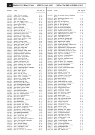 84

DIÁRIO OFICIAL DO ESTADO

Inscrição

Nome

10039198
10002014
10011852
10041801
10011561
10016669
10033965
10016422
10044337
10008510
10017544
10001412
10030116
10032073
10026866
10014641
10008048
10019963
10017567
10022719
10035039
10034132
10046774
10009574
10023068
10039713
10004592
10045604
10025747
10007365
10003077
10038491
10010421
10031279
10022813
10013253
10031179
10004824
10025695
10030967
10001729
10028075
10002263
10039089
10020716
10027862
10030386
10032481
10008451
10008378
10002214
10003906
10002845
10011096
10022927
10035665
10014932
10044449
10002443
10002309
10036290
10007895
10028714
10019427
10014495
10031473
10036079
10007326
10033917
10026405
10026185
10020157
10030266
10004608
10008516

Magalli Germano Sampaio
Maiele Maria Cristina Araujo
Manoel Freitas Sena
Manoel Rodrigues Filho
Mara Rubia Araujo de Lima
Mara Solange D Myrela Cunha Vieira
Marcel Pereira Pordeus
Marcela Rodrigues da Silva
Marcela Vieira Gaiao
Marcelino Viana da Silva Neto
Marcelo Felix de Lima
Marcelo Herbert Pereira de Oliveira
Marcelo Wilton Vieira Lopes
Marcevania Barboza de Souza
Marcia Cristina Campos Pacheco
Marcia Cristina de Oliveira Chagas
Marcia da Frota Santos
Marcia de Mesquita Araujo
Marcia Kelly de Araujo Rodrigues
Marcia Maria Araujo Fonteles
Marcia Maria Oliveira Lima
Marcia Maria Santos Dias
Marcia Oliveira de Sousa
Marcia Rosendo de Araujo Monte
Marciano Jose Costa de Souza
Marcilia Nogueira do Nascimento
Marcilio Jose Ferreira Nunes
Marcio Alan de Macedo Santos
Marcio Vasconcelos Diogo
Marcio Vinicius Bastos Santos
Marcleide Nascimento da Silva
Marcos Alberto Xavier Barros
Marcos Antonio da Silva Oliveira
Marcos Antonio Teixeira Muniz
Marcos Antonio Vasconcelos Rodrigues
Marcos Jose Alves da Silva
Marcos Manoel da Silva
Marcos Paulo da Silva
Marcos Paulo de Azevedo
Marcos Randall Oliveira de Freitas
Marcos Venicio Souza Lobo
Marden Alyson Matos de Araujo
Mardonio da Silva Coelho
Margarene Araujo da Silva
Margarida Helena Bruno Militao
Maria Adelaide Guilherme Souza
Maria Adelane Moura da Silveira
Maria Adjanir Gregorio Gomes
Maria Adriana de Souza
Maria Adriana Leite Alves
Maria Ailsa Andrade Fontenele Moreira
Maria Alice Rodrigues Silveira
Maria Aline Nayara dos Santos
Maria Alvany Batista
Maria Alves de Melo
Maria Aparecida Eloi de Moraes
Maria Aurea Ribeiro
Maria Auri dos Santos Soares
Maria Aurilene Pinto Sampaio
Maria Auzirene Alexandre de Moraes
Maria Beatriz Almeida Barros
Maria Berenice Martins Gomes
Maria Bernadete de Santiago Ribeiro
Maria Bonfim Alves Candido
Maria Camila Barros Alcantara
Maria Cassiana Farias Silva
Maria Celia Rocha da Silva
Maria Cicera Holanda Lucena Monteiro
Maria Cirlene Alves do Nascimento
Maria Cleana de Sousa
Maria Conceicao da Rocha
Maria Cristiele Freitas Oliveira
Maria Cristina Aguiar Vieira
Maria Cristina Girao Ivo
Maria da Anunciacao Alves Martins

SÉRIE 3 ANO V Nº199
Nota final nas
provas objetivas
53.00
47.50
47.25
54.00
43.75
56.75
45.00
49.00
52.50
45.00
54.00
48.75
50.00
52.50
43.75
47.50
51.25
46.00
50.75
51.75
46.25
45.75
45.25
45.00
53.75
60.00
50.50
66.25
51.00
47.50
57.00
60.25
62.50
52.50
47.50
48.75
46.25
57.50
53.75
57.50
53.75
43.75
46.50
44.75
47.50
67.25
46.00
44.75
60.00
49.50
47.50
57.75
45.00
49.50
58.75
45.50
47.50
60.00
51.25
51.25
46.25
44.00
49.25
50.50
45.25
54.50
51.50
57.50
50.50
47.75
45.00
48.00
45.00
68.00
48.75

Inscrição

FORTALEZA, 22 DE OUTUBRO DE 2013
Nome

10038341 Maria da Conceicao Gomes de Souza dos
Santos
10022768 Maria da Conceicao Ximenes Paiva
10037762 Maria Daiane Peixoto
10013330 Maria Dalva de Araujo Silva
10000670 Maria das Candeias Sousa Nobre
10034376 Maria das Dores de Oliveira
10033162 Maria das Dores Pereira Ramos
10000971 Maria das Gracas Gomes Ribeiro
10010351 Maria das Gracas Monteiro da Silva
10029313 Maria de Castro Damazio Queiroz
10026830 Maria de Cleofas Barreto dos Santos Alves
10007811 Maria de Fatima Ferreira dos Santos
10037132 Maria de Fatima Lima Portela
10013961 Maria de Jesus Pereira Soares
10035746 Maria de Nazare de Almeida Cunha
10004452 Maria Denisvania Barbosa Landim
10009055 Maria Deuselena Dias de Souza
10020570 Maria do Carmo de Assis Freitas
10031141 Maria do Carmo dos Santos Freitas da Silva
10023137 Maria do Ceu Oliveira Paiva
10046864 Maria do Livramento de Sousa dos Santos
10014261 Maria do Livramento Dias de Oliveira
10024457 Maria do Livramento Gregorio dos Santos
10016279 Maria do Socorro Carvalho Oliveira Silva
10009050 Maria do Socorro Cunha Braga
10029851 Maria do Socorro Fernandes Batista
10007329 Maria do Socorro Nascimento
10008387 Maria do Socorro Nascimento Vieira
10004156 Maria do Socorro Sales
10030247 Maria do Socorro Silva Nascimento
10031312 Maria dos Prazeres de Sousa Fernandes
10006080 Maria Edenilda Silva Medeiros
10003894 Maria Edna Alves Ramalho
10019790 Maria Edylania do Nascimento Gomes
10026910 Maria Elenimar Bezerra
10029134 Maria Eugenia Teixeira
10008468 Maria Geirla de Oliveira Freitas
10017948 Maria Gezilane Gomes de Lima
10004477 Maria Girlyane de Castro Oliveira
10013336 Maria Glacyone Soares Uchoa
10003201 Maria Glaucia da Silva
10021500 Maria Gorete Fontinele
10029570 Maria Helena Barbosa de Azevedo
10038934 Maria Iara Catunda de Andrade Soares
10026039 Maria Ileticia Batista de Oliveira
10014177 Maria Ilnar Pereira Maia
10020226 Maria Imaculada Sousa Barros
10003000 Maria Inez Fabricio Bandeira
10011737 Maria Iona Bezerra Amorim
10004847 Maria Isabel dos Santos Nogueira
10028050 Maria Isani Barroso Teixeira
10010684 Maria Jakeline Araujo
10046416 Maria Janaina Gomes da Costa
10003420 Maria Jeane Silveira Nascimento
10034828 Maria Joeline Silva de Castro
10012857 Maria Jose Maciel Teixeira
10011783 Maria Jose Morais Honorio
10024871 Maria Jose Oliveira dos Santos
10027837 Maria Jose Vital Freitas
10021732 Maria Josiana de Andrade
10040464 Maria Jucileide da Silva Mourao
10016907 Maria Julia dos Santos da Silva
10010712 Maria Juliete Pereira Sampaio
10040332 Maria Juliete Soares de Araujo
10030428 Maria Kellyane Gomes da Silva
10028356 Maria Leivanir Peixoto Farias
10032651 Maria Lucas da Silva
10001548 Maria Lucidalva Mota de Oliveira
10028258 Maria Lucivone de Aguiar
10034767 Maria Lucrecia Rocha Matias
10025082 Maria Madalena Domingos Ferreira
10003277 Maria Magalhaes Rodigues
10025461 Maria Magnolia Barros Gondim
10022689 Maria Mara de Moura Silva

Nota final nas
provas objetivas
57.50
47.50
47.50
52.00
45.00
46.00
51.25
44.25
46.75
60.00
50.00
47.50
53.75
48.75
66.25
47.25
54.75
45.75
56.50
46.00
45.00
53.50
49.00
50.00
48.75
44.00
47.50
52.50
47.50
45.00
50.00
46.00
47.25
50.75
45.00
54.25
47.75
45.75
45.25
54.25
43.75
48.00
52.50
57.25
47.50
52.75
43.75
46.25
46.25
59.50
56.25
58.75
59.00
46.75
49.00
48.00
54.50
43.75
43.75
46.50
50.25
62.50
49.25
61.50
53.25
43.75
44.25
49.00
60.75
44.50
58.75
45.25
50.50
56.25

 