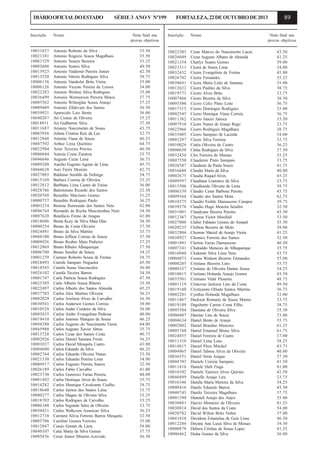 DIÁRIO OFICIAL DO ESTADO

SÉRIE 3 ANO V Nº199

Inscrição

Nome

10031837
10021381
10001529
10002606
10013923
10013520
10006136
10006126
10022283
10036499
10005562
10009409
10039921
10040267
10014911
10011687
10003956
10012848
10047592
10022984
10006044
10046646
10009208
10044628
10027085
10015169
10012812
10028766
10020788
10000757
10003234
10046764
10007620
10018606
10000254
10024491
10008100
10008926
10012069
10006700
10001239
10018493
10014545
10024102
10001747
10023305
10022497
10037703
10002029
10030541
10010528
10002035
10019410
10044388
10045988
10013728
10002926
10001037
10004600
10002764
10021530
10006917
10026189
10023730
10001492
10014282
10018640
10000277
10018702
10006348
10030431
10012718
10005706
10012847
10040107
10005836

Antonio Roberto da Silva
Antonio Rogecio Souza Magalhaes
Antonio Soares Bezerra
Antonio Soares Silva
Antonio Valdemir Pereira Junior
Antonio Valerio Rodrigues Silva
Antonio Vanderlei Brito Vieira
Antonio Vicente Pereira de Lemos
Antonio Weliton Silva Rodrigues
Antonio Wermerson Pereira Matos
Antonio Wilterglan Sousa Araujo
Antonio Zildevam dos Santos
Aparecido Luiz Bento
Ari Cosmo de Oliveira
Ari Guilherme Silva
Arianny Nascimento de Sousa
Arlena Cristina Reis da Luz
Artemio Viana de Souza
Arthur Lima Quintino
Artur Teixeira Pereira
Astesia Costa Zaranza
Augusto Cezar Lima
Aurelio Eugenio Aguiar de Lima
Auri Freire Moreira
Baldoino Sonildo da Nobrega
Barbara Correia de Oliveira
Barbhara Lima Castro de Farias
Bartolomeu Ricardo dos Santos
Benedito Marciano Gomes
Benedito Rodrigues Paulo
Benone Raimundo dos Santos Neto
Bernardo da Rocha Mascarenhas Neto
Bonifacio Firmo de Aragao
Brena Kezy da Silva Maia Dias
Bruno da Costa Oliveira
Bruno da Silva Martins
Bruno Jeffson Correia de Souza
Bruno Reuber Maia Pinheiro
Bruno Ribeiro Albuquerque
Bruno Serafim de Souza
Caetano Roberto Sousa de Freitas
Camila Sampaio Nogueira
Camila Sousa Vasconcelos
Camila Taveira Barros
Carla Patricia Souza Rodrigues
Carlo Alberto Souza Ribeiro
Carlos Alberto dos Santos Almeida
Carlos Alex Martins Oliveira
Carlos Amilson Alves de Carvalho
Carlos Anderson Gomes Correia
Carlos Andre Cordeiro da Silva
Carlos Andre Evangelista Pedrosa
Carlos Antonio Marques de Sousa
Carlos Augusto do Nascimento Vieira
Carlos Augusto Xavier Abreu
Carlos Cesar dos Santos Costa
Carlos Daniel Santana Freire
Carlos David Mesquita Castro
Carlos Eduardo da Silva
Carlos Eduardo Oliveira Nunes
Carlos Eduardo Pereira Lima
Carlos Eugenio Pereira Soares
Carlos Fabio Carvalho
Carlos Gutierrez Farias Pereira
Carlos Henrique Alves de Souza
Carlos Henrique Cavalcante Coelho
Carlos Jairton dos Santos Lima
Carlos Magno de Oliveira Silva
Carlos Rodrigues de Carvalho
Carlos Segundo Sales de Oliveira
Carlos Walkyson Assuncao Silva
Carmem Silvia Ferreira Barros Mesquita
Caroline Gomes Ferreira
Cassio Gomes de Lima
Catia Maria da Silva Gomes
Cesar Junior Mineiro Azevedo

Nota final nas
provas objetivas
33.50
35.50
33.25
40.50
42.50
38.75
35.00
34.00
35.00
37.75
37.25
36.50
36.00
35.25
37.50
43.75
32.75
46.25
64.75
46.50
33.75
36.75
45.75
42.75
34.75
33.25
36.00
32.50
51.25
36.25
42.00
34.50
41.00
38.50
37.50
33.75
37.50
37.25
37.50
34.25
38.75
45.50
36.00
34.50
47.50
35.50
45.25
36.25
36.50
38.00
36.00
40.00
46.25
44.00
35.75
40.75
36.25
43.00
46.25
33.50
34.00
32.50
41.00
40.00
35.75
38.75
33.75
33.25
35.25
53.75
36.25
32.50
35.00
58.00
37.75
36.50

FORTALEZA, 22 DE OUTUBRO DE 2013
Inscrição

Nome

10022303
10026049
10021354
10021511
10032432
10026702
10030681
10012622
10019573
10007466
10005500
10017315
10002545
10011362
10007910
10022966
10033405
10003297
10010024
10000650
10032434
10007550
10026587
10016648
10002675
10009597
10015506
10006339
10009564
10010375
10039378
10031001
10012367
10027000
10020235
10032904
10038927
10001893
10007241
10016040
10004073
10008205
10008337
10010015
10035501
10001119
10019160
10002201
10011867
10019109
10005584
10000407
10004634
10002002
10005760
10024855
10011310
10014815
10004965
10036551
10004703
10011416
10010102
10046889
10016346
10000416
10040743
10001390
10030481
10030814
10020782
10041810
10012244
10000878
10006462

Cesar Marcos do Nascimento Lucas
Cezar Augusto Albano de Almeida
Charlys Soares Gomes
Cicera de Souza Lima
Cicera Evangelista de Freitas
Cicera Fernandes
Cicera Maria Leite de Santana
Cicera Paulino da Silva
Cicero Alves Brito
Cicero Bezerra da Silva
Cicero Celio Pinto Leite
Cicero Domingos Rodrigues
Cicero Henrique Viana Correia
Cicero Inacio Janoca
Cicero Nunes de Araujo Rego
Cicero Rodrigues Magalhaes
Cicero Sampaio de Lacerda
Cicero Silva Ferreira
Cintia Oliveira de Castro
Cintia Rodrigues da Silva
Ciro Ferreira de Moraes
Claudemir Pinto Sampaio
Claudenir de Paula Souza
Claudia Maria da Silva
Claudia Raquel Alves
Claudiana Lourenco da Silva
Claudineide Oliveira de Lima
Claudio Cesar Barbosa Pereira
Claudio dos Santos Mota
Claudio Enildo Damasceno Campos
Claudio Hugo Moreira Serafim
Claudyane Bizerra Pereira
Clayton Victor Missfeld
Cleber Fabiano Gomes do Amaral
Cleilton Bezerra de Melo
Cleomar Maciel de Araujo Vieira
Cleonice Ferreira dos Santos
Clerton Farias Damasceno
Clodoaldo Menezes de Albuquerque
Clodomir Silva Lima Neto
Cosme Wedson Bezerra Fernandes
Cristiane Bezerra Lino
Cristiane de Oliveira Dantas Sousa
Cristiano Holanda Araujo Gomes
Cristiano Vidal Pimenta
Cristovao Jackson Lins da Costa
Crystyanne Olinda Santos Martins
Cynthia Holanda Magalhaes
Dackson Romario de Souza Marins
Dagoberto Carmo Costa Filho
Damiana de Oliveira Silva
Damiao Lins de Souza
Daniel Bento de Araujo
Daniel Brandao Menezes
Daniel Emanuel Bruno Silva
Daniel Ferreira de Castro
Daniel Lima Leao
Daniel Pires Mitchel
Daniel Tabosa Alves de Oliveira
Daniel Veras Aragao
Daniele Correia Sampaio
Daniele Dieb Fraga
Daniele Tamires Alves Quirino
Danielle Araujo Lira
Danilla Maria Moreira da Silva
Danilo Eduardo Barros
Danilo Teixeira Magalhaes
Dannieli Araujo dos Anjos
Darcio Monteiro de Oliveira
David dos Santos da Costa
David Wilton Brito Nobre
Davidson Estanislau de Gois Lima
Dayane Ana Luiza Silva de Moraes
Debora Cristina de Sousa Lopes
Deina Gomes da Silva

89
Nota final nas
provas objetivas
43.50
41.25
39.00
34.00
45.00
35.25
35.00
38.75
33.75
38.50
36.75
35.00
36.75
33.50
33.75
38.75
34.00
33.75
36.25
37.50
35.25
33.75
41.75
40.00
45.25
33.75
38.75
45.75
62.75
39.75
32.50
43.50
33.50
35.50
39.00
41.25
32.50
40.50
35.75
43.75
55.00
35.75
34.25
43.50
48.75
49.50
36.75
33.00
33.75
38.75
35.50
33.00
35.75
61.25
61.75
37.00
38.25
43.75
40.00
37.50
41.50
41.00
42.50
33.75
34.25
45.50
37.75
35.00
41.25
54.00
37.00
46.50
34.50
41.25
36.00

 