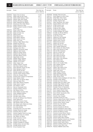 90

DIÁRIO OFICIAL DO ESTADO

Inscrição

Nome

10009963
10020681
10011240
10008994
10000792
10034970
10029389
10011012
10041087

Dejane Tome de Souza
Delano Jorge da Silva Souza
Dellmo Kaleb Sindeaux Torres
Delmiro Jorge Souza Aguiar
Denilson Rivelino de Andrade
Denise Aparecida Enes Ribeiro
Denylson da Silva Prado Ribeiro
Desiree Silveira de Castro
Diarlley Emanuel Lacerda de Almeida
Loiola Sena
Diego Cunha Nery
Diego da Silva Pinheiro
Diego de Freitas Lira
Diego de Sousa
Diego Pereira Alves
Diego Ribeiro Meneses
Diego Tavares de Sousa
Diego Veras Lima
Dioclecio Valber Ribeiro Peres
Diogenes de Sousa Luz
Diogenes Nobre de Sousa
Diogenes Rocha de Souza
Domingos Savio Silva
Edgleison Vasconcelos Diogo
Edgleuson Sales Ferreira
Edilson de Araujo Pereira
Ediuberto Dias Deoliveira
Edivagner Batista Ferreira
Edjane Kelly da Silva
Ednaldo Borges Nogueira
Ednaldo Gadelha Maciel
Ednardo Lino da Silva
Edney Araujo Lima
Ednilton Pinheiro Azevedo
Edrei Rairo Bezerra Pontes
Edson Bernardo Teixeira da Silva
Edson Henrique da Silva
Edson Oliveira da Silva
Edvaldo Leandro Lima Monte
Edymara Prado Ximenes Monte
Efraim de Alcantara Matos
Eimard Gomes Antunes do Nascimento
Elaine Martins Nobre
Elaine Paiva de Queiroz Matos
Elane dos Santos Silva
Elane Maria Moreira Nogueira
Elanio Saraiva Cardoso
Elcio Martins e Silva
Eleni do Nascimento Silva
Elenilton Medeiros Pessoa
Eliel Morais da Silva
Elieser Mateus de Sousa Neto
Elione Malaquias Barbosa
Elisonete Costa Viana
Elisvaldo Lopes Ferreira
Elivanda da Nobrega Lima Monteiro
Elizeu Aguiar Silva
Elizomilson Fonseca Freitas
Elles Raianes Santos de Castro
Elvis Bruno Carlos Martins de Freitas
Elvis Maikon Reges Sousa
Elvis Silva Oliveira
Emanoellen Reus Alves dos Santos
Emanuel Oliveira de Araujo
Emanuela Moura de Melo
Emerson Eugenio Chaves da Cunha
Emmanuelle Ferraz de Andrade
Enio Marcio Sa Maciel
Eraldo Gonçalves Correia
Erandi Alves de Lima
Erenilson da Silva Barbosa
Erislanio Fernandes de Alencar
Erislleyk Denyo da Costa Maia
Erivaldo Pereira da Silva
Erivan Fontenele Veras

10002581
10027005
10012064
10002336
10021476
10029659
10025209
10003644
10033275
10003086
10001997
10039868
10013423
10002050
10020146
10040303
10025582
10029516
10022148
10016056
10002375
10030080
10030852
10037755
10044311
10016451
10001302
10041493
10033511
10047682
10030151
10018845
10002539
10001710
10041684
10004034
10045884
10034099
10001512
10016725
10035544
10031749
10010105
10038348
10022398
10017551
10000287
10000079
10004041
10028846
10021058
10003271
10038087
10008829
10015839
10002037
10007965
10044938
10018164
10021092
10013207
10013940
10039821
10015248
10003554

SÉRIE 3 ANO V Nº199
Nota final nas
provas objetivas
32.50
48.75
33.25
41.25
36.00
33.75
52.50
35.00
47.25
50.00
52.50
40.50
33.50
57.00
45.00
48.25
46.25
56.75
33.75
43.50
40.00
45.00
49.00
40.00
38.75
49.00
38.50
45.00
35.75
47.50
51.50
34.00
37.50
44.50
35.00
42.25
33.75
32.50
42.25
68.75
32.50
39.75
48.00
35.00
33.25
34.00
43.00
35.00
53.75
36.50
44.50
35.75
33.75
42.00
43.25
55.25
57.75
35.25
48.25
35.00
52.50
40.25
34.75
34.25
51.25
35.25
40.00
60.00
34.00
33.75
32.75
37.50
38.75
37.75

FORTALEZA, 22 DE OUTUBRO DE 2013

Inscrição

Nome

10028849
10001477
10021682
10009030
10033445
10029817
10033992
10038722
10001871
10004983
10010139
10027743
10006637
10024527
10005104
10000676
10028175
10020600
10011631
10040221
10015358
10039646
10031118
10013714
10001310
10028369
10001736
10023738
10012722
10003091
10027377
10020890
10032210
10014996
10029734
10022947
10008691
10018298
10006501
10017311
10005307
10006319
10030367
10001056
10019349
10003002
10032302
10007386
10038293
10013321
10017697
10007071
10029970
10006671
10045622
10019546
10026054
10031026
10009793
10032329
10044513
10032754
10002886
10012459
10039174
10031217
10011257
10039666
10022696
10008439
10019262
10005145
10007652
10001087
10004259

Ernandes Farias da Costa
Esrael Magaiver da Silva Vieira
Estela Maria Nunes Soares
Estelino Bezerra dos Santos
Euclides Nogueira Neto
Eudes Nascimento Silva Junior
Eugenio Barbosa Vieira Junior
Evaldo Ferreira Lima
Evaldo Oliveira Maia
Evando da Silva Aragao
Evando Gomes Mesquita
Evandro Rodrigues dos Santos
Evanildo de Oliveira Barboza
Evanilson Pereira Nunes
Evodia Pires Lopes
Fabiana da Costa Andrade
Fabiana Monteiro Maia
Fabiana Soares Teixeira
Fabiana Souto de Sousa
Fabiano Luiz da Silva
Fabiano Oliveira de Loiola
Fabio Andrade Damasceno
Fabio Antenor dos Santos Rocha
Fabio Cezar Silveira de Castro
Fabio da Silva Guimaraes
Fabio de Carvalho Neri
Fabio Gomes de Lima
Fabio Junho de Oliveira
Fabio Junior Freire Dias
Fabio Junior Lima Demetrio
Fabio Martins Silva
Fabio Pereira Martins
Fabio Sa de Carvalho Motta
Fabio Sampaio Mariano
Fabio Saraiva Vieira
Fablicio Janio Ramos Alves
Fabricio Mota Goncalves
Fagner Fabio Alves
Felipe Dangelo Holanda
Felipe Guimaraes Ferreira
Felipe Muniz Gadelha Sales
Felipe Teixeira Vieira
Fernando Antonio Rodrigues de Castro Alves
Fernando Araujo Ribeiro
Fernando do Carmo Batista
Fernando Helio dos Santos Costa
Fernando Hugo Martins da Silva
Fernando Marciano de Almeida
Fernando Nunes de Vasconcelos
Filipe Lemos Soares Rocha Lima
Flavio Augusto Rocha Franco
Flavio Goncalves Batista Filho
Flavio Portela Vasconcelos Filho
Flavio Sousa da Rocha
Francilio Lima Sampaio
Francinilda Ferreira de Lima
Francisca Aglaiza Romao Sedrim Gonçalves
Francisca Aurelia Mota de Oliveira
Francisca Bruna Moreira Araujo
Francisca de Lima Quirino
Francisca Edinar Carlos
Francisca Fernanda de Oliveira
Francisca Gilcileuda de Souza Feijao
Francisca Gracilanne de Sousa Santos
Francisca Iris Barros de Sousa
Francisca Ivonisia Morais Tavares
Francisca Janilce Teixeira da Silva
Francisca Liliane dos Santos
Francisca Maria Barros Mendes
Francisca Regilane Goncalves de Alcantara
Francisca Renata Nogueira da Silva
Francisca Suelly Ramos Barros
Francisca Teodora Carneiro de Souza
Francisca Tyara Mota Lima
Francisca Valdielle Gomes Silva

Nota final nas
provas objetivas
45.75
41.25
38.25
33.25
47.75
33.75
35.00
32.50
50.50
35.00
34.50
42.25
34.75
32.50
33.00
33.00
40.50
40.25
43.25
41.50
44.50
33.75
38.75
35.00
48.25
42.00
36.25
33.50
33.25
48.00
32.50
32.50
40.25
44.75
40.25
45.00
33.75
33.75
50.25
36.00
35.75
39.25
36.00
51.75
40.00
42.50
41.50
36.00
36.25
33.75
37.25
38.00
45.75
37.00
35.00
43.00
39.50
33.25
35.25
36.75
45.00
37.50
38.50
42.50
39.75
35.00
36.00
37.50
35.00
35.25
35.00
32.50
33.75
40.00
38.00

 