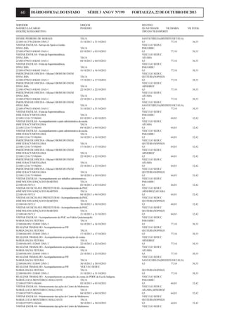60

DIÁRIO OFICIAL DO ESTADO

SERVIDOR
MATRÍCULA/CARGO
DESCRIÇÃO DO OBJETIVO

SÉRIE 3 ANO V Nº199

ORIGEM
PERÍODO

DENISE PEDROSO DE MORAES
TAUA
22100116137812/K044 DNS-3
31/10/2013 a 31/10/2013
VISITAR ESCOLAS - Serviço de Apoio a Gestão.
DIV LIMA
A
TAUA
22100147965314/K043 DAS-1
03/10/2013 a 03/10/2013
VISITAR ESCOLAS - Visita da Superintendência.
DIV LIMA
A
TAUA
22100147965314/K043 DAS-1
04/10/2013 a 04/10/2013
VISITAR ESCOLAS - Visita da Superintendência.
DIV LIMA
A
TAUA
22100147965314/K043 DAS-1
16/10/2013 a 16/10/2013
PARTICIPAR DE OFICINA - Oficina O BOM DO ENEM.
DIV LIMA
A
TAUA
22100147965314/K043 DAS-1
17/10/2013 a 17/10/2013
PARTICIPAR DE OFICINA - Oficina O BOM DO ENEM.
DIV LIMA
A
TAUA
22100147965314/K043 DAS-1
22/10/2013 a 22/10/2013
PARTICIPAR DE OFICINA - Oficina O BOM DO ENEM.
DIV LIMA
A
TAUA
22100147965314/K043 DAS-1
23/10/2013 a 23/10/2013
PARTICIPAR DE OFICINA - Oficina O BOM DO ENEM.
DIV LIMA
A
TAUA
22100147965314/K043 DAS-1
31/10/2013 a 31/10/2013
VISITAR ESCOLAS - Visita da Superintendência.
JOSE JURACY MOTA LIMA
TAUA
22100112161719/K044
03/10/2013 a 03/10/2013
VISITAR ESCOLAS - Acompanhamento a parte administrativa da escola.
JOSE JURACY MOTA LIMA
TAUA
22100112161719/K044
04/10/2013 a 04/10/2013
VISITAR ESCOLAS - Acompanhamento a parte administrativa da escola.
JOSE JURACY MOTA LIMA
TAUA
22100112161719/K044
16/10/2013 a 16/10/2013
PARTICIPAR DE OFICINA - Oficina O BOM DO ENEM.
JOSE JURACY MOTA LIMA
TAUA
22100112161719/K044
17/10/2013 a 17/10/2013
PARTICIPAR DE OFICINA - Oficina O BOM DO ENEM.
JOSE JURACY MOTA LIMA
TAUA
22100112161719/K044
22/10/2013 a 22/10/2013
PARTICIPAR DE OFICINA - Oficina O BOM DO ENEM.
JOSE JURACY MOTA LIMA
TAUA
22100112161719/K044
23/10/2013 a 23/10/2013
PARTICIPAR DE OFICINA - Oficina O BOM DO ENEM.
JOSE JURACY MOTA LIMA
TAUA
22100112161719/K044
30/10/2013 a 30/10/2013
VISITAR ESCOLAS - Acompanhamento aos trabalhos administrativos.
JOSÉ WILTON GONÇALVES MARTINS
TAUA
22100148150713/
03/10/2013 a 03/10/2013
VISITAR AS ESCOLAS E PREFEITURAS - Acompanhamento do PAIC.
JOSÉ WILTON GONÇALVES MARTINS
TAUA
22100148150713/
04/10/2013 a 04/10/2013
VISITAR AS ESCOLAS E PREFEITURAS - Acompanhamento do PAIC.
JOSÉ WILTON GONÇALVES MARTINS
TAUA
22100148150713/
30/10/2013 a 30/10/2013
VISITAR AS ESCOLAS E PREFEITURAS - Acompanhamento do PAIC.
JOSÉ WILTON GONÇALVES MARTINS
TAUA
22100148150713/
31/10/2013 a 31/10/2013
VISITAR ESCOLAS - Acompanhamento do PAIC em Fidelis Quiterianopolis.
MARIA DALVA FEITOSA
TAUA
22100106189113/D045 DNS-3
16/10/2013 a 16/10/2013
REALIZAR TRABALHO - Acompanhamento ao PJF.
MARIA DALVA FEITOSA
TAUA
22100106189113/D045 DNS-3
17/10/2013 a 17/10/2013
REALIZAR TRABALHO - Acompanhamento as prestações de contas.
MARIA DALVA FEITOSA
TAUA
22100106189113/D045 DNS-3
22/10/2013 a 22/10/2013
REALIZAR TRABALHO - Acompanhamento as prestações de contas.
MARIA DALVA FEITOSA
TAUA
22100106189113/D045 DNS-3
23/10/2013 a 23/10/2013
REALIZAR TRABALHO - Acompanhamento ao PJF.
MARIA DALVA FEITOSA
TAUA
22100106189113/D045 DNS-3
30/10/2013 a 30/10/2013
REALIZAR TRABALHO - Acompanhamento ao PJF.
VEICULO SEDUC
MARIA DALVA FEITOSA
TAUA
22100106189113/D045 DNS-3
31/10/2013 a 31/10/2013
REALIZAR TRABALHO - Acompanhamento as prestações de contas do PDDE da Escola Indígena.
MARIA LUCIA MONTEIRO CAVALCANTE
TAUA
22100107599714/K044
03/10/2013 a 03/10/2013
VISITAR ESCOLAS - Monitoramento das ações do Centro de Multimeios.
MARIA LUCIA MONTEIRO CAVALCANTE
TAUA
22100107599714/K044
04/10/2013 a 04/10/2013
VISITAR ESCOLAS - Monitoramento das ações do Centro de Multimeios.
MARIA LUCIA MONTEIRO CAVALCANTE
TAUA
22100107599714/K044
30/10/2013 a 30/10/2013
VISITAR ESCOLAS - Monitoramento das ações do Centro de Multimeios.

FORTALEZA, 22 DE OUTUBRO DE 2013

DESTINO
QUANTIDADE
VR. DIÁRIA
TIPO DO TRANSPORTE
SANTA TEREZA (DISTRITO DE TAUA)
0,5
77,10
VEICULO SEDUC
PARAMBU
0,5
77,10
VEICULO SEDUC
AIUABA
0,5
77,10
VEICULO SEDUC
PARAMBU
0,5
77,10
VEICULO SEDUC
QUITERIANOPOLIS
0,5
77,10
VEICULO SEDUC
ARNEIROZ
0,5
77,10
VEICULO SEDUC
AIUABA
0,5
77,10
VEICULO SEDUC
SANTA TEREZA (DISTRITO DE TAUA)
0,5
77,10
VEICULO SEDUC
PARAMBU
0,5
64,83
VEICULO SEDUC
AIUABA
0,5
64,83
VEICULO SEDUC
PARAMBU
0,5
64,83
VEICULO SEDUC
QUITERIANOPOLIS
0,5
64,83
VEICULO SEDUC
ARNEIROZ
0,5
64,83
VEICULO SEDUC
AIUABA
0,5
64,83
VEICULO SEDUC
QUITERIANOPOLIS
0,5
64,83
VEICULO SEDUC
PARAMBU
0,5
64,83
VEICULO SEDUC
ARNEIROZ,AIUABA
0,5
64,83
VEICULO SEDUC
QUITERIANOPOLIS
0,5
64,83
VEICULO SEDUC
QUITERIANOPOLIS
0,5
64,83
VEICULO SEDUC
PARAMBU
0,5
77,10
VEICULO SEDUC
QUITERIANOPOLIS
0,5
77,10
VEICULO SEDUC
ARNEIROZ
0,5
77,10
VEICULO SEDUC
AIUABA
0,5
77,10
VEICULO SEDUC
SANTA TEREZA (DISTRITO DE TAUA)
0,5
77,10
QUITERIANOPOLIS
0,5
VEICULO SEDUC
PARAMBU
0,5
VEICULO SEDUC
AIUABA,ARNEIROZ
0,5
VEICULO SEDUC
QUITERIANOPOLIS
0,5
VEICULO SEDUC

VR.TOTAL

38,55

38,55

38,55

38,55

38,55

38,55

38,55

38,55

32,42

32,42

32,42

32,42

32,42

32,42

32,42

32,42

32,42

32,42

32,42

38,55

38,55

38,55

38,55

38,55

77,10

38,55

64,83

32,42

64,83

32,42

64,83

32,42

 