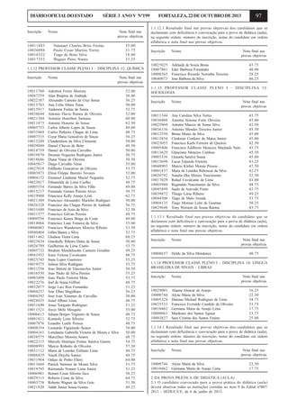 DIÁRIO OFICIAL DO ESTADO
Inscrição

10011883
10026088
10016522
10017352

SÉRIE 3 ANO V Nº199

Nome

Nota final nas
provas objetivas

Natanael Charles Brito Freitas
Paulo Cesar Martins Torres
Tiago de Brito Silva
Wagner Pinto Nunes

35.00
31.75
18.00
33.25

1.1.12 PROFESSOR CLASSE PLENO I – DISCIPLINA 12: QUÍMICA
Inscrição

Nome

Nota final nas
provas objetivas

10011760
10047559
10022387
10015783
10015917
10010644
10021384
10011873
10005753
10033469
10007535
10013249
10029080
10018759
10019970
10018686
10045017
10027018
10003873
10004172
10023017
10005554
10015217
10019900
10021309
10026328
10031680
10031577
10009556
10014066
10006063
10040404
10011462
10023834
10026789
10005732
10041952
10025745
10019575
10031556
10016550
10003498
10022276
10032077
10004237
10004392
10028435
10031690
10011521
10006613
10001811
10007876
10008354
10004161
10038575
10022315
10008993
10031112
10008419
10031964
10013660
10019795
10006901
10029315
10003776
10021920

Adeirton Freire Moreira
Alan Ibiapina de Andrade
Alexandre Carreira da Cruz Sousa
Ana Celia Abreu Tome
Anderson Freitas de Sousa
Antonio Flavio Ramos de Oliveira
Antonio Hamilton Santana
Antonio Honorio de Sousa
Carlos Alberto Lopes de Souza
Carlos Pinheiro Chagas de Lima
Cezar Maria Goncalves de Souza
Claudenilson da Silva Clemente
Daniel Chaves de Brito
Daniel de Oliveira Carvalho
Deomar Nogueira Rodrigues Junior
Diana Viana de Oliveira
Diego Carvalho Veras
Edilberto Goncalves de Oliveira
Elton Filippe Barreto Tavares
Emanuel Lindimar Maciel Nogueira
Ethanielda de Lima Coelho
Fernando Barros da Silva Filho
Fernando Gomes Pereira Alves
Francisca Kelly Araujo Leite
Francisco Alessandro Marinho Rodrgues
Francisco das Chagas Pereira de Andrade
Francisco de Assis da Silva
Francisco Gilvan Pereira
Francisco Kaires Braga da Costa
Francisco Luan Fonseca da Silva
Francisco Wanderson Moreira Ribeiro
Gilles Bastos e Silva
Gledson Vieira Lima
Gracikelly Ribeiro Dutra de Sousa
Guilherme de Lima Castro
Ibrahim Mendelssohn Carneiro Gondim
Icaro Feitosa Cavalcante
Inaia Lopes Guerreiro
Jailson Silva Rodrigues
Joao Batista de Vasconcelos Junior
Joao Paulo da Silva Pereira
Joao Paulo Ferreira Mota
Joel de Sousa Giffoni
Jorge Luiz Reis Fernandes
Jose Elber Magalhaes
Jose Ivan Ximenes de Carvalho
Josiel Albino Lima
Josue Torquato Rodrigues
Joyce Melo Mesquita
Juliana Borges Trigueiro de Souza
Kennedy Leite Silveira
Leandro Lutife Pessoa
Leonardo Figueiredo Soares
Loredanna Gabriella Victoria de Moura e Silva
Marcelino Moreira Soares
Marcelo Henrique Freitas Saraiva Guerra
Marcio Roberto de Oliveira
Maria de Lourdes Eufrasio Lima
Narah Dejylla Santos
Odijas de Pinho Ellery
Patrick Steinner de Moura Silva
Raimundo Nonato Lima Junior
Renner Cesar Silveira Juca
Roberio Costa da Silva
Roberto Wagner da Silva Gois
Valdir Junior Sousa Gomes

52.00
50.00
56.25
50.00
53.75
52.00
60.00
62.50
49.00
48.75
56.25
50.00
49.50
50.00
50.75
50.50
55.00
53.75
53.00
52.75
48.75
49.00
58.75
62.75
50.00
56.75
52.50
48.75
49.00
55.00
53.50
52.75
60.25
50.00
53.75
49.25
48.75
55.25
53.75
50.50
55.25
53.75
48.75
51.25
56.25
50.00
48.75
51.25
55.00
48.75
52.75
48.75
58.00
50.00
48.75
54.75
57.50
48.75
48.75
64.00
51.75
51.25
50.25
64.75
51.50
49.25

FORTALEZA, 22 DE OUTUBRO DE 2013

97

1.1.12.1 Resultado final nas provas objetivas dos candidatos que se
declararam com deficiência e convocação para a prova de didática (aula),
na seguinte ordem: número de inscrição, nome do candidato em ordem
alfabética e nota final nas provas objetivas.
Inscrição

Nome

10025025
10007861
10000365
10040073

Adelaide de Souza Bessa
Eder Barboza Fernandes
Francisco Ricardo Noronha Teixeira
Jose Barbosa da Silva

Nota final nas
provas objetivas
43.75
40.00
28.25
46.25

1.1.13 PROFESSOR CLASSE PLENO I – DISCIPLINA 13:
SOCIOLOGIA
Inscrição

Nome

10011344
10030408
10025869
10036136
10012550
10013854
10023055
10005406
10013629
10003336
10015698
10040903
10001837
10020792
10017029
10005980
10045899
10039872
10044500
10004135
10029648

Ana Carolina Silva Torres
Antonia Simone Forte Oliveira
Antonio Marcos de Sousa Silva
Antonio Mendes Teixeira Junior
Bruna Muniz da Silva
Clodomir Cordeiro de Matos Junior
Francisca Karla Ferreira de Queiroz
Francisco Edilberto Menezes Machado Neto
Glauciane Menezes Cardoso
Grasiela Saraiva Sousa
Lucas Eduardo Ferreira
Marcio Kleber Morais Pessoa
Maria de Lourdes Reboucas da Silva
Natalia Ilka Morais Nascimento
Rafael Cavalcante de Lima
Reginaldo Nascimento da Silva
Saulo de Azevedo Freire
Thiago Lima Ribeiro
Tiago de Melo Arruda
Tiago Moreno Leite de Gusmao
Tony Werison de Sousa Ramos

Nota final nas
provas objetivas
43.75
45.00
42.50
45.50
45.00
45.00
42.50
45.75
45.50
45.00
43.25
47.50
42.25
52.50
43.00
48.75
43.75
49.25
53.75
50.25
43.75

1.1.13.1 Resultado final nas provas objetivas do candidato que se
declararou com deficiência e convocação para a prova de didática (aula),
na seguinte ordem: número de inscrição, nome do candidato em ordem
alfabética e nota final nas provas objetivas.
Inscrição

Nome

10008657

Heldo da Silva Mendonca

Nota final nas
provas objetivas
40.75

1.1.14 PROFESSOR CLASSE PLENO I – DISCIPLINA 14: LÍNGUA
BRASILEIRA DE SINAIS – LIBRAS
Inscrição

Nome

10029001
10000744
10005324
10035531
10010462
10000063
10003827

Alanna Alencar de Araujo
Alyne Maria da Silva
Damiao Michael Rodrigues de Lima
Francisco Everaldo Candido de Oliveira
Germana Maria de Araujo Lima
Mardonio dos Santos Aguiar
Sara Cristina dos Santos Freires

Nota final nas
provas objetivas
16.25
22.50
34.75
33.75
17.75
23.75
25.00

1.1.14.1 Resultado final nas provas objetivas dos candidatos que se
declararam com deficiência e convocação para a prova de didática (aula),
na seguinte ordem: número de inscrição, nome do candidato em ordem
alfabética e nota final nas provas objetivas.
Inscrição

Nome

10000744
10010462

Alyne Maria da Silva
Germana Maria de Araujo Lima

Nota final nas
provas objetivas
22.50
17.75

2 DA PROVA PRÁTICA DE DIDÁTICA (AULA)
2.1 O candidato convocado para a prova prática de didática (aula)
deverá observar todas as instruções contidas no item 9 do Edital nº007/
2013 – SEDUC/CE, de 6 de junho de 2013.

 