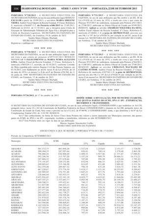 104

DIÁRIO OFICIAL DO ESTADO

SÉRIE 3 ANO V Nº199

PORTARIA Nº728/2013 - A SECRETÁRIA EXECUTIVA DA
SECRETARIA DA FAZENDA, no uso de suas atribuições legais RESOLVE
EXCLUIR a partir de 19/09/2013, a servidora MARIA ERILENE
VIEIRA, Auditor Fiscal Adjunto da Receita Estadual, 4ª Classe, Referência
E, matrícula nº064487-1-2, da Portaria nº686/2013 de 23.09.2013,
Publicada no D.O.E. de 11.10.2013, que a designou para Célula de
Execução da Administração Tributária em Água Fria e designá-la para a
Célula de Recursos Logisticos. SECRETARIA DA FAZENDA DO
ESTADO DO CEARÁ, em Fortaleza, 14 de outubro de 2013.
Sandra Maria Olimpio Machado
SECRETÁRIA EXECUTIVA DA FAZENDA
Registre-se e publique-se.

FORTALEZA, 22 DE OUTUBRO DE 2013

PORTARIA Nº731/2013 - A SECRETÁRIA EXECUTIVA DA
FAZENDA, no uso de suas atribuições que lhe confere o art.202, III da
Lei nº9.826 de 14 maio de 1974, e tendo em vista o que conta do
Processo Nº25/2013 de sindicância, instaurado pela Portaria nº611/2013,
de 27/08/2013, publicada no Diário Oficial do Estado em 03/09/2013,
RESOLVE. Aplicar ao servidor AMARÍLIO NOGUEIRA DA SILVA,
Auditor Fiscal Adjunto da Receita Estadual, 4ª Classe, Referência E,
matrícula nº106061-1-X a pena de REPREENSÃO, prevista nos
arts.196, I e 197 da Lei nº9.826/74, por violação ao art.191, inciso II da
mesma Lei. SECRETARIA DA FAZENDA DO ESTADO DO CEARÁ,
em Fortaleza, 15 de outubro de 2013.
Sandra Maria Olimpio Machado
SECRETÁRIA EXECUTIVA DA FAZENDA

*** *** ***

*** *** ***

PORTARIA Nº730/2013 - A SECRETÁRIA EXECUTIVA DA
SECRETARIA DA FAZENDA, no uso de suas atribuições legais e tendo
em vista o que consta no processo nº6975143/2013 RESOLVE
NOTIFICAR O FALECIMENTO de MARIA NÚBIA AUGUSTO
LIMA, Auditor Fiscal da Receita Estadual, 1ª Classe, Referência A,
matrícula nº005529-1-7, ocorrido em 02.10.2013, conforme Certidão
de Óbito expedida pelo cartório Registo Civil das Pessoas Naturais, em
03.10.2013, com fundamento no art.64, inciso II da Lei nº9.826, de 14
de maio de 1974 e os incisos I e II do art.4º do Decreto nº20.768, de 11
de junho de 1990. SECRETARIA DA FAZENDA DO ESTADO DO
CEARÁ, em Fortaleza, 15 de outubro de 2013.
Sandra Maria Olimpio Machado
SECRETÁRIA EXECUTIVA DA FAZENDA
Registre-se e publique-se.

PORTARIA Nº732/2013 - A SECRETÁRIA EXECUTIVA DA
FAZENDA, no uso de suas atribuições que lhe confere o art.202, III da
Lei nº9.826 de 14 maio de 1974, e tendo em vista o que conta do
Processo Nº23/2013 de sindicância, instaurado pela Portaria nº564/2013,
de 13/08/2013, publicada no Diário Oficial do Estado em 27/08/2013,
RESOLVE. Aplicar ao servidor UBIRATAN MACHADO DE
CASTRO JÚNIOR, Auditor Fiscal da Receita Estadual, 2ª Classe,
Referência B, matrícula nº497582-1-9, a pena de REPREENSÃO,
prevista nos arts.196, I e 197 da Lei nº9.826/74, por violação ao art.191,
inciso II da mesma Lei. SECRETARIA DA FAZENDA DO ESTADO DO
CEARÁ, em Fortaleza, 15 de outubro de 2013.
Sandra Maria Olimpio Machado
SECRETÁRIA EXECUTIVA DA FAZENDA

*** *** ***

*** *** ***

PORTARIA Nº736/2013, de 17 de outubro de 2013.
DISPÕE SOBRE A DIVULGAÇÃO, POR MUNICÍPIO CEARENSE,
DAS QUOTAS PARTES DO ICMS, IPVA E IPI - EXPORTAÇÃO,
RECEBIDOS E TRANSFERIDOS.
O SECRETÁRIO DA FAZENDA DO ESTADO DO CEARÁ, no uso de suas atribuições legais, CONSIDERANDO o que estabelece os Art.158,
parágrafo único, inciso II e 162 da Constituição da República Federativa do Brasil, CONSIDERANDO o disposto no Art.200, parágrafo único, da
Constituição do Estado do Ceará, bem como o previsto na Lei nº12.612, de 07/08/96, e CONSIDERANDO, ainda, o que determina o Art.8º da Lei
Complementar Federal nº63, de 11/01/90. RESOLVE:
Art.1º Dar conhecimento, na forma do Anexo Único desta Portaria dos valores a serem repassados aos Municípios cearenses, das quotaspartes do ICMS, do IPVA e do IPI - exportação, recebidos e transferidos, referentes ao mês SETEMBRO/2013.
Art.2º Esta Portaria entra em vigor na data de sua publicação.
Marcus Augusto Vasconcelos Coelho
SECRETÁRIO ADJUNTO DA FAZENDA
ANEXO ÚNICO A QUE SE REFERE A PORTARIA Nº736/2013 DE 17/10/2013
Período de Competência SETEMBRO/2013
Município

ICMS

IPI

IPVA

25%
ABAIARA
ACARAPE
ACARAU
ACOPIARA
AIUABA
ALCANTARAS
ALTANEIRA
ALTO SANTO
AMONTADA
ANTONINA DO
APUIARES
AQUIRAZ
ARACATI
ARACOIABA
ARARENDA
ARARIPE
ARATUBA
ARNEIROZ
ASSARE
AURORA
BAIXIO
BANABUIU
BARBALHA
BARREIRA
BARRO
BARROQUINHA

Líquido

25%

Líquido

50%

Líquido

501.372,75
309.384,55
796.008,36
392.246,50
247.088,32
275.191,07
268.883,62
262.359,40
467.220,67
345.989,85
228.666,44
2.652.926,42
1.667.107,21
244.540,51
311.027,90
305.481,04
237.377,86
203.422,84
288.249,32
231.970,92
365.840,30
363.586,06
1.165.324,56
327.102,95
255.218,46
263.500,30

401.098,20
247.507,64
636.806,69
313.797,20
197.670,66
220.152,86
215.106,90
209.887,52
373.776,54
276.791,88
182.933,15
2.122.341,14
1.333.685,77
195.632,41
248.822,32
244.384,83
189.902,29
162.738,27
230.599,46
185.576,74
292.672,24
290.868,85
932.259,65
261.682,36
204.174,77
210.800,24

1.517,54
936,43
2.409,33
1.187,24
747,88
832,94
813,85
794,10
1.414,17
1.047,23
692,12
8.029,77
5.045,94
740,17
941,41
924,62
718,49
615,71
872,46
702,12
1.107,31
1.100,49
3.527,16
990,06
772,49
797,55

1.214,03
749,14
1.927,46
949,79
598,30
666,35
651,08
635,28
1.131,34
837,78
553,70
6.423,82
4.036,75
592,14
753,13
739,70
574,79
492,57
697,97
561,70
885,85
880,39
2.821,73
792,05
617,99
638,04

2.151,17
3.579,48
21.351,01
20.466,51
2.228,04
2.425,91
2.889,45
3.826,72
10.255,81
1.793,60
2.818,26
31.868,86
29.358,34
4.194,31
2.172,08
5.711,09
1.950,83
2.094,66
7.011,64
7.859,25
2.743,20
2.531,08
28.934,19
6.872,00
5.755,14
2.654,01

1.720,94
2.863,58
17.080,81
16.373,21
1.782,43
1.940,73
2.311,56
3.061,38
8.204,65
1.434,88
2.254,61
25.495,09
23.486,67
3.355,45
1.737,66
4.568,87
1.560,66
1.675,73
5.609,31
6.287,40
2.194,56
2.024,86
23.147,35
5.497,60
4.604,11
2.123,21

 