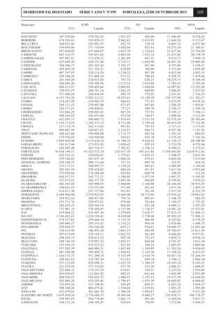 DIÁRIO OFICIAL DO ESTADO

Município

SÉRIE 3 ANO V Nº199

105

FORTALEZA, 22 DE OUTUBRO DE 2013

ICMS

IPI

IPVA

25%

Líquido

25%

Líquido

50%

Líquido

BATURITE
347.978,04
BEBERIBE
674.785,41
BELA CRUZ
304.852,46
BOA VIAGEM
339.650,86
BREJO SANTO
547.050,09
CAMOCIM
682.314,57
CAMPOS SALES
397.087,91
CANINDE
435.689,30
CAPISTRANO
364.206,77
CARIDADE
289.445,39
CARIRE
407.767,85
CARIRIACU
289.260,20
CARIUS
263.569,29
CARNAUBAL
420.686,20
CASCAVEL
680.612,07
CATARINA
350.951,47
CATUNDA
311.806,24
CAUCAIA
6.252.765,26
CEDRO
318.627,99
CHAVAL
288.121,25
CHORO
243.571,01
CHOROZINHO
313.004,29
COREAU
308.363,82
CRATEUS
632.507,15
CRATO
1.556.713,91
CROATA
327.713,79
CRUZ
400.067,29
DEPUTADO IRAPUAN
368.622,60
ERERE
179.936,85
EUSEBIO
3.892.042,90
FARIAS BRITO
342.417,40
FORQUILHA
456.895,46
FORTALEZA
76.654.140,17
FORTIM
422.532,51
FRECHEIRINHA
359.546,62
GENERAL SAMPAIO
250.140,57
GRACA
373.117,21
GRANJA
285.567,54
GRANJEIRO
272.858,05
GROAIRAS
428.471,51
GUAIUBA
357.972,22
GUARACIABA DO
482.363,69
GUARAMIRANGA
190.652,25
HIDROLANDIA
314.671,30
HORIZONTE
4.449.904,94
IBARETAMA
250.022,32
IBIAPINA
323.713,76
IBICUITINGA
285.455,22
ICAPUI
712.961,19
ICO
419.884,22
IGUATU
1.536.493,01
INDEPENDENCIA
374.557,62
IPAPORANGA
369.444,27
IPAUMIRIM
229.058,55
IPU
350.616,50
IPUEIRAS
347.672,64
IRACEMA
298.269,15
IRAUCUBA
348.746,54
ITAICABA
315.656,52
ITAITINGA
557.505,39
ITAPAGE
481.248,40
ITAPIPOCA
1.164.112,72
ITAPIUNA
268.481,62
ITAREMA
537.122,89
ITATIRA
221.919,56
JAGUARETAMA
222.684,11
JAGUARIBARA
265.078,65
JAGUARIBE
494.556,91
JAGUARUANA
592.869,29
JARDIM
276.495,54
JATI
508.344,26
JIJOCA DE
452.079,62
JUAZEIRO DO NORTE 3.470.858,16
JUCAS
330.963,07
LAVRAS DA
310.131,34

278.382,43
539.828,33
243.881,97
271.720,69
437.640,07
545.851,66
317.670,33
348.551,44
291.365,42
231.556,31
326.214,28
231.408,16
210.855,43
336.548,96
544.489,66
280.761,18
249.444,99
5.002.212,21
254.902,39
230.497,00
194.856,81
250.403,43
246.691,06
506.005,72
1.245.371,13
262.171,03
320.053,83
294.898,08
143.949,48
3.113.634,32
273.933,92
365.516,37
61.323.312,14
338.026,01
287.637,30
200.112,46
298.493,77
228.454,03
218.286,44
342.777,21
286.377,78
385.890,95
152.521,80
251.737,04
3.559.923,95
200.017,86
258.971,01
228.364,18
570.368,95
335.907,38
1.229.194,41
299.646,10
295.555,42
183.246,84
280.493,20
278.138,11
238.615,32
278.997,23
252.525,22
446.004,31
384.998,72
931.290,18
214.785,30
429.698,31
177.535,65
178.147,29
212.062,92
395.645,53
474.295,43
221.196,43
406.675,41
361.663,70
2.776.686,53
264.770,46
248.105,07

1.053,25
2.042,41
922,72
1.028,04
1.655,79
2.065,20
1.201,89
1.318,73
1.102,37
876,08
1.234,22
875,52
797,76
1.273,32
2.060,05
1.062,25
943,76
18.925,63
964,41
872,07
737,23
947,39
933,34
1.914,45
4.711,80
991,91
1.210,91
1.115,73
544,63
11.780,28
1.036,42
1.382,91
232.013,78
1.278,91
1.088,26
757,12
1.129,34
864,34
825,88
1.296,88
1.083,50
1.460,00
577,06
952,43
13.468,80
756,76
979,80
864,00
2.157,96
1.270,89
4.650,60
1.133,70
1.118,22
693,31
1.061,23
1.052,32
902,79
1.055,57
955,42
1.687,44
1.456,62
3.523,49
812,63
1.625,74
671,70
674,01
802,33
1.496,91
1.794,47
836,89
1.538,64
1.368,34
10.505,46
1.001,75
938,69

842,60
1.633,93
738,18
822,43
1.324,63
1.652,16
961,51
1.054,98
881,90
700,86
987,38
700,42
638,21
1.018,66
1.648,04
849,80
755,01
15.140,50
771,53
697,66
589,78
757,91
746,67
1.531,56
3.769,44
793,53
968,73
892,58
435,70
9.424,22
829,14
1.106,33
185.611,02
1.023,13
870,61
605,70
903,47
691,47
660,70
1.037,50
866,80
1.168,00
461,65
761,94
10.775,04
605,41
783,84
691,20
1.726,37
1.016,71
3.720,48
906,96
894,58
554,65
848,98
841,86
722,23
844,46
764,34
1.349,95
1.165,30
2.818,79
650,10
1.300,59
537,36
539,21
641,86
1.197,53
1.435,58
669,51
1.230,91
1.094,67
8.404,37
801,40
750,95

11.596,03
11.644,34
8.091,18
14.233,34
31.637,88
25.473,48
9.612,73
28.861,36
4.197,89
2.573,60
4.852,94
9.299,55
10.225,73
3.381,63
16.607,42
2.866,02
2.167,81
139.727,84
5.672,95
2.286,34
2.136,37
9.195,15
3.890,86
33.379,50
96.415,58
1.717,31
8.927,40
1.101,16
2.178,20
61.376,13
5.723,70
6.594,51
3.338.641,02
3.306,97
4.024,30
522,97
1.686,80
7.417,10
140,36
3.881,27
4.799,02
26.169,44
1.871,54
5.317,24
23.676,26
1.108,19
7.169,27
6.609,11
14.441,26
27.435,15
89.985,39
8.222,82
2.010,40
14.606,75
19.764,47
8.646,26
5.092,72
4.765,35
2.607,55
11.782,54
11.769,34
44.057,74
2.580,12
10.303,14
2.006,21
3.127,56
3.692,49
19.575,70
10.605,03
6.283,14
1.881,35
5.665,35
235.970,71
6.269,64
7.372,96

9.276,82
9.315,47
6.472,94
11.386,67
25.310,30
20.378,78
7.690,18
23.089,09
3.358,31
2.058,88
3.882,35
7.439,64
8.180,58
2.705,30
13.285,94
2.292,82
1.734,25
111.782,27
4.538,36
1.829,07
1.709,10
7.356,12
3.112,69
26.703,60
77.132,46
1.373,85
7.141,92
880,93
1.742,56
49.100,90
4.578,96
5.275,61
2.670.912,82
2.645,58
3.219,44
418,38
1.349,44
5.933,68
112,29
3.105,02
3.839,22
20.935,55
1.497,23
4.253,79
18.941,01
886,55
5.735,42
5.287,29
11.553,01
21.948,12
71.988,31
6.578,26
1.608,32
11.685,40
15.811,58
6.917,01
4.074,18
3.812,28
2.086,04
9.426,03
9.415,47
35.246,19
2.064,10
8.242,51
1.604,97
2.502,05
2.953,99
15.660,56
8.484,02
5.026,51
1.505,08
4.532,28
188.776,57
5.015,71
5.898,37

 