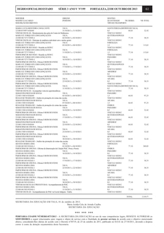 DIÁRIO OFICIAL DO ESTADO

SERVIDOR
MATRÍCULA/CARGO
DESCRIÇÃO DO OBJETIVO

SÉRIE 3 ANO V Nº199

FORTALEZA, 22 DE OUTUBRO DE 2013

ORIGEM
PERÍODO

DESTINO
QUANTIDADE
VR. DIÁRIA
TIPO DO TRANSPORTE

MARIA LUCIA MONTEIRO CAVALCANTE
TAUA
22100107599714/K044
31/10/2013 a 31/10/2013
VISITAR ESCOLAS - Monitoramento das ações do Centro de Multimeios.
MARLUCE TORQUATO LIMA GONÇALVES
TAUA
22100148172717/DNS-2
02/10/2013 a 02/10/2013
VISITAR ESCOLAS - Participar de audiência individual com o núcleo gestor.
MARLUCE TORQUATO LIMA GONÇALVES
TAUA
22100148172717/DNS-2
03/10/2013 a 04/10/2013
PARTICIPAR DE REUNIAO - Reunião na SEDUC.
MARLUCE TORQUATO LIMA GONÇALVES
TAUA
22100148172717/DNS-2
11/10/2013 a 12/10/2013
PARTICIPAR DE REUNIAO - Reunião na SEDUC.
MARLUCE TORQUATO LIMA GONÇALVES
TAUA
22100148172717/DNS-2
16/10/2013 a 16/10/2013
PARTICIPAR DE OFICINA - Oficina O BOM DO ENEM.
MARLUCE TORQUATO LIMA GONÇALVES
TAUA
22100148172717/DNS-2
17/10/2013 a 17/10/2013
PARTICIPAR DE OFICINA - Oficina O BOM DO ENEM.
MARLUCE TORQUATO LIMA GONÇALVES
TAUA
22100148172717/DNS-2
22/10/2013 a 22/10/2013
PARTICIPAR DE OFICINA - Oficina O BOM DO ENEM.
MARLUCE TORQUATO LIMA GONÇALVES
TAUA
22100148172717/DNS-2
23/10/2013 a 23/10/2013
PARTICIPAR DE OFICINA - Oficina O BOM DO ENEM.
MARLUCE TORQUATO LIMA GONÇALVES
TAUA
22100148172717/DNS-2
31/10/2013 a 31/10/2013
VISITAR ESCOLAS - Acompanhar visita da superintendência.
SEBASTIÃO FREITAS DE SOUSA
TAUA
22100115881410/K044
03/10/2013 a 04/10/2013
REALIZAR TRABALHO - Análise de prestações de contas das escolas.
SEBASTIÃO FREITAS DE SOUSA
TAUA
22100115881410/K044
07/10/2013 a 08/10/2013
REALIZAR TRABALHO - Análise de prestações de contas das escolas
SEBASTIÃO FREITAS DE SOUSA
TAUA
22100115881410/K044
16/10/2013 a 16/10/2013
PARTICIPAR DE OFICINA - Oficina O BOM DO ENEM.
SEBASTIÃO FREITAS DE SOUSA
TAUA
22100115881410/K044
17/10/2013 a 17/10/2013
PARTICIPAR DE OFICINA - Oficina O BOM DO ENEM.
SEBASTIÃO FREITAS DE SOUSA
TAUA
22100115881410/K044
22/10/2013 a 22/10/2013
PARTICIPAR DE OFICINA - Oficina O BOM DO ENEM.
SEBASTIÃO FREITAS DE SOUSA
TAUA
22100115881410/K044
23/10/2013 a 23/10/2013
PARTICIPAR DE OFICINA - Oficina O BOM DO ENEM.
SEBASTIÃO FREITAS DE SOUSA
TAUA
22100115881410/K044
30/10/2013 a 30/10/2013
REALIZAR TRABALHO - Análise das prestações de contas das escolas.
SILVANA MARIA LIMA
TAUA
22100148150519/DAS-1
01/10/2013 a 04/10/2013
PARTICIPAR DE OFICINA - Oficinas de dinamização da Coleção PAIC, Prosa e Poesia.
SILVANA MARIA LIMA
TAUA
22100148150519/DAS-1
16/10/2013 a 16/10/2013
PARTICIPAR DE OFICINA - Oficina O BOM DO ENEM.
SILVANA MARIA LIMA
TAUA
22100148150519/DAS-1
17/10/2013 a 17/10/2013
PARTICIPAR DE OFICINA - Oficina O BOM DO ENEM.
SILVANA MARIA LIMA
TAUA
22100148150519/DAS-1
22/10/2013 a 22/10/2013
PARTICIPAR DE OFICINA - Oficina O BOM DO ENEM.
SILVANA MARIA LIMA
TAUA
22100148150519/DAS-1
23/10/2013 a 23/10/2013
PARTICIPAR DE OFICINA - Oficina O BOM DO ENEM.
SILVANA MARIA LIMA
TAUA
22100148150519/DAS-1
30/10/2013 a 30/10/2013
VISITAR AS ESCOLAS E PREFEITURAS - Acompanhamento do PAIC.
SILVANA MARIA LIMA
TAUA
22100148150519/DAS-1
31/10/2013 a 31/10/2013
VISITAR ESCOLAS - Acompanhamento do PAIC na Escola Indígena - Fidelis.

SANTATEREZA (DISTRITO DE TAUA)
0,5
64,83
VEICULO SEDUC
QUITERIANOPOLIS
0,5
77,10
VEICULO SEDUC
FORTALEZA
1,5
77,10
VEICULO SEDUC
FORTALEZA
1,5
77,10
VEICULO SEDUC
PARAMBU
0,5
77,10
VEICULO SEDUC
QUITERIANOPOLIS
0,5
77,10
VEICULO SEDUC
ARNEIROZ
0,5
77,10
VEICULO SEDUC
AIUABA
0,5
77,10
VEICULO SEDUC
SANTATEREZA (DISTRITO DE TAUA)
0,5
77,10
VEICULO SEDUC
PARAMBU
1,5
64,83
VEICULO SEDUC
AIUABA
1,5
64,83
ONIBUS
PARAMBU
0,5
64,83
VEICULO SEDUC
QUITERIANOPOLIS
0,5
64,83
VEICULO SEDUC
ARNEIROZ
0,5
64,83
VEICULO SEDUC
AIUABA
0,5
64,83
VEICULO SEDUC
QUITERIANOPOLIS
0,5
64,83
VEICULO SEDUC
FORTALEZA
3,5
77,10
ONIBUS
PARAMBU
0,5
77,10
VEICULO SEDUC
QUITERIANOPOLIS
0,5
77,10
VEICULO SEDUC
ARNEIROZ
0,5
77,10
VEICULO SEDUC
AIUABA
0,5
77,10
VEICULO SEDUC
QUITERIANOPOLIS
0,5
77,10
VEICULO SEDUC
QUITERIANOPOLIS
0,5
77,10
VEICULO SEDUC
TOTAL:

61

VR. TOTAL

32,42

38,55

115,65

115,65

38,55

38,55

38,55

38,55

38,55

97,25

97,25

32,42

32,42

32,42

32,42

32,42

269,85

38,55

38,55

38,55

38,55

38,55

38,55

3.319,77

SECRETARIA DA EDUCAÇÃO EM TAUA, 01 de outubro de 2013.
Maria Izolda Cela de Arruda Coelho
SECRETÁRIA DA EDUCAÇÃO

*** *** ***
PORTARIA COADM NÚMERO:873/2013 - A SECRETÁRIA DA EDUCAÇÃO no uso de suas competências legais, RESOLVE AUTORIZAR os
SERVIDORES a seguir relacionados para viagem e objeto de serviço com a finalidade de prestar serviços de acordo com o objetivo mencionado
abaixo, concedendo-lhes diárias de acordo com o Decreto nº30719, de 25 de outubro de 2011, publicado no D.O.E de 27/10/2011, devendo a despesa
correr à conta da dotação orçamentária desta Secretaria.

 