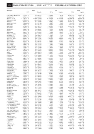 106

DIÁRIO OFICIAL DO ESTADO

Município

SÉRIE 3 ANO V Nº199

ICMS

FORTALEZA, 22 DE OUTUBRO DE 2013

IPI

IPVA

25%

Líquido

25%

Líquido

50%

Líquido

LIMOEIRO DO NORTE
877.502,81
MADALENA
227.017,15
MARACANAU
14.373.278,25
MARANGUAPE
1.855.048,09
MARCO
391.773,60
MARTINOPOLE
236.646,82
MASSAPE
393.251,42
MAURITI
417.482,24
MERUOCA
338.381,89
MILAGRES
248.812,46
MILHA
406.136,29
MIRAIMA
189.523,16
MISSAO VELHA
359.771,27
MOMBACA
321.012,22
MONSENHOR
357.875,70
MORADA NOVA
860.657,34
MORAUJO
251.448,96
MORRINHOS
391.328,26
MUCAMBO
592.398,32
MULUNGU
255.671,66
NOVA OLINDA
658.674,90
NOVA RUSSAS
276.972,37
NOVO ORIENTE
372.719,20
OCARA
266.000,84
OROS
295.453,37
PACAJUS
1.552.225,19
PACATUBA
2.230.738,72
PACOTI
246.855,81
PACUJA
344.311,02
PALHANO
265.240,24
PALMACIA
258.660,86
PARACURU
1.499.911,35
PARAIPABA
477.455,27
PARAMBU
255.287,42
PARAMOTI
199.263,20
PEDRA BRANCA
429.971,02
PENAFORTE
486.990,34
PENTECOSTE
464.842,32
PEREIRO
231.872,37
PINDORETAMA
391.832,70
PIQUET CARNEIRO
271.352,62
PIRES FERREIRA
419.269,42
PORANGA
214.199,31
PORTEIRAS
358.342,69
POTENGI
208.157,85
POTIRETAMA
363.387,09
QUITERIANOPOLIS
305.120,46
QUIXADA
790.219,16
QUIXELO
209.393,35
QUIXERAMOBIM
1.125.708,39
QUIXERE
403.245,64
REDENCAO
271.250,14
RERIUTABA
377.438,46
RUSSAS
1.348.993,50
SABOEIRO
271.348,66
SALITRE
228.339,35
SANTA QUITERIA
499.940,25
SANTANA DO
257.181,05
SANTANA DO CARIRI
263.317,04
SAO BENEDITO
461.139,81
SAO GONCALO DO
1.083.073,45
SAO JOAO DO
220.827,95
SAO LUIS DO CURU
262.377,16
SENADOR POMPEU
395.210,07
SENADOR SA
434.331,67
SOBRAL
7.603.490,80
SOLONOPOLE
470.653,22
TABULEIRO DO
435.624,29
TAMBORIL
328.488,19
TARRAFAS
464.347,74
TAUA
450.071,74
TEJUCUOCA
231.042,84
TIANGUA
995.576,96
TRAIRI
383.324,24
TURURU
294.842,50

702.002,25
181.613,72
11.498.622,60
1.484.038,47
313.418,88
189.317,46
314.601,14
333.985,79
270.705,51
199.049,97
324.909,03
151.618,53
287.817,02
256.809,78
286.300,56
688.525,87
201.159,17
313.062,61
473.918,66
204.537,33
526.939,92
221.577,90
298.175,36
212.800,67
236.362,70
1.241.780,15
1.784.590,98
197.484,65
275.448,82
212.192,19
206.928,69
1.199.929,08
381.964,22
204.229,94
159.410,56
343.976,82
389.592,27
371.873,86
185.497,90
313.466,16
217.082,10
335.415,54
171.359,45
286.674,15
166.526,28
290.709,67
244.096,37
632.175,33
167.514,68
900.566,71
322.596,51
217.000,11
301.950,77
1.079.194,80
217.078,93
182.671,48
399.952,20
205.744,84
210.653,63
368.911,85
866.458,76
176.662,36
209.901,73
316.168,06
347.465,34
6.082.792,64
376.522,58
348.499,43
262.790,55
371.478,19
360.057,39
184.834,27
796.461,57
306.659,39
235.874,00

2.655,99
687,13
43.504,48
5.614,79
1.185,81
716,27
1.190,28
1.263,62
1.024,20
753,10
1.229,28
573,64
1.088,94
971,63
1.083,20
2.605,00
761,08
1.184,46
1.793,05
773,86
1.993,65
838,33
1.128,13
805,12
894,27
4.698,21
6.751,91
747,17
1.042,15
802,82
782,90
4.539,87
1.445,14
772,69
603,12
1.301,42
1.474,00
1.406,97
701,82
1.185,98
821,32
1.269,03
648,33
1.084,62
630,04
1.099,89
923,53
2.391,80
633,78
3.407,25
1.220,53
821,01
1.142,42
4.083,08
821,31
691,13
1.513,20
778,43
797,00
1.395,76
3.278,20
668,39
794,15
1.196,21
1.314,62
23.013,95
1.424,55
1.318,53
994,26
1.405,47
1.362,26
699,31
3.013,37
1.160,23
892,42

2.124,79
549,70
34.803,58
4.491,83
948,65
573,02
952,22
1.010,90
819,36
602,48
983,42
458,91
871,15
777,30
866,56
2.084,00
608,86
947,57
1.434,44
619,09
1.594,92
670,66
902,50
644,10
715,42
3.758,57
5.401,53
597,74
833,72
642,26
626,32
3.631,90
1.156,11
618,15
482,50
1.041,14
1.179,20
1.125,58
561,46
948,78
657,06
1.015,22
518,66
867,70
504,03
879,91
738,82
1.913,44
507,02
2.725,80
976,42
656,81
913,94
3.266,46
657,05
552,90
1.210,56
622,74
637,60
1.116,61
2.622,56
534,71
635,32
956,97
1.051,70
18.411,16
1.139,64
1.054,82
795,41
1.124,38
1.089,81
559,45
2.410,70
928,18
713,94

42.597,82
2.647,00
107.000,58
27.627,94
12.450,22
1.924,43
9.344,14
13.205,30
1.639,11
7.282,43
4.049,67
685,71
16.278,15
9.009,68
5.903,72
20.432,36
1.317,97
3.456,78
4.790,27
2.668,21
4.982,30
8.822,62
13.554,00
3.723,34
5.499,64
30.847,43
15.374,40
2.789,97
1.086,14
3.178,94
1.266,26
9.593,21
9.439,06
9.099,87
1.912,37
9.944,58
2.806,57
6.893,36
10.246,84
6.432,37
2.469,78
1.259,42
2.904,42
3.878,95
2.366,77
1.015,04
4.421,02
63.236,36
4.038,88
30.336,28
5.716,37
9.077,65
3.960,61
48.522,73
4.817,31
3.530,98
13.231,47
7.823,64
3.824,58
26.202,94
21.610,70
1.990,02
2.083,17
6.443,96
351,96
181.156,43
3.850,43
17.440,34
3.537,62
1.220,44
24.806,22
1.318,01
69.329,93
8.111,31
3.000,76

34.078,26
2.117,60
85.600,46
22.102,35
9.960,18
1.539,54
7.475,31
10.564,24
1.311,29
5.825,94
3.239,74
548,57
13.022,52
7.207,74
4.722,98
16.345,89
1.054,38
2.765,42
3.832,22
2.134,57
3.985,84
7.058,10
10.843,20
2.978,67
4.399,71
24.677,94
12.299,52
2.231,98
868,91
2.543,15
1.013,01
7.674,57
7.551,25
7.279,90
1.529,90
7.955,66
2.245,26
5.514,69
8.197,47
5.145,90
1.975,82
1.007,54
2.323,54
3.103,16
1.893,42
812,03
3.536,82
50.589,09
3.231,10
24.269,02
4.573,10
7.262,12
3.168,49
38.818,18
3.853,85
2.824,78
10.585,18
6.258,91
3.059,66
20.962,35
17.288,56
1.592,02
1.666,54
5.155,17
281,57
144.925,14
3.080,34
13.952,27
2.830,10
976,35
19.844,98
1.054,41
55.463,94
6.489,05
2.400,61

 