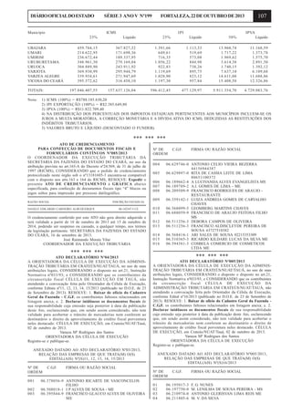 DIÁRIO OFICIAL DO ESTADO

Município

SÉRIE 3 ANO V Nº199

107

FORTALEZA, 22 DE OUTUBRO DE 2013

ICMS

IPI

IPVA

25%

TOTAIS:
Nota:

25%

Líquido

50%

Líquido

459.784,15
214.622,95
236.672,44
348.961,30
304.889,90
369.930,99
339.934,61
395.572,62

367.827,32
171.698,36
189.337,95
279.169,04
243.911,92
295.944,79
271.947,69
316.458,10

1.391,66
649,61
716,35
1.056,22
922,83
1.119,69
1.028,90
1.197,30

1.113,33
519,69
573,08
844,98
738,26
895,75
823,12
957,84

13.960,74
1.717,22
1.969,62
3.614,38
1.740,15
7.637,10
14.611,08
15.408,58

11.168,59
1.373,78
1.575,70
2.891,50
1.392,12
6.109,68
11.688,86
12.326,86

197.046.407,55

UBAJARA
UMARI
UMIRIM
URUBURETAMA
URUOCA
VARJOTA
VARZEA ALEGRE
VICOSA DO CEARÁ

Líquido

157.637.126,04

596.412,45

477.129,97

5.911.354,70

4.729.083,76

1) ICMS (100%) = R$788.185.630,20
2) IPI EXPORTAÇÃO (100%) = R$2.385.649,80
3) IPVA (100%) = R$11.822.709,40
4) NA DISTRIBUIÇÃO DOS PERCENTUAIS DOS IMPOSTOS ESTADUAIS PERTENCENTES AOS MUNICÍPIOS INCLUEM-SE OS
JUROS A MULTA MORATÓRIA, A CORREÇÃO MONETÁRIA E A DÍVIDA ATIVA DO ICMS, DEDUZIDAS AS RESTITUIÇÕES DOS
INDÉBITOS TRIBUTÁRIOS.
5) VALORES BRUTO E LÍQUIDO (DESCONTADO O FUNDEB).

*** *** ***
ATO DE CREDENCIAMENTO
PARA CONFECÇÃO DE DOCUMENTOS FISCAIS E
FORMULÁRIOS CONTÍNUOS Nº085/2013
O COORDENADOR DA EXECUÇÃO TRIBUTÁRIA DA
SECRETARIA DA FAZENDA DO ESTADO DO CEARÁ, no uso da
atribuição prevista no art.165-A do Decreto nº24.569, de 31 de julho de
1997 (RICMS), CONSIDERANDO que o pedido de credenciamento
protocolizado neste órgão sob o nº13181685-3 encontra-se compatível
com o disposto nos arts.163 e 164 do RICMS, RESOLVE: Expedir o
presente ATO DE CREDENCIAMENTO à GRÁFICA abaixo
especificada, para confecção de documentos fiscais tipo “4” blocos ou
jogos soltos para impressão por processo datilográfico.
RAZÃO SOCIAL

INSCRIÇÃO ESTADUAL

DANILO EDILARDO CARNEIRO ALBUQUERQUE

06.142347-5 CE

O credenciamento conferido por este ATO não gera direito adquirido e
terá validade a partir de 16 de outubro de 2013 até 15 de outubro de
2014, podendo ser suspenso ou cassado, a qualquer tempo, nos termos
da legislação pertinente. SECRETARIA DA FAZENDA DO ESTADO
DO CEARÁ, 16 de setembro de 2013.
José Raimundo Morais Vilar
COORDENADOR DA EXECUÇÃO TRIBUTÁRIA

Nº DE
ORDEM
004
005
006
007
008
009
010
011
012
013
014
015
016

*** *** ***
ATO DECLARATÓRIO Nº04/2013
A ORIENTADORA DA CÉLULA DE EXECUÇÃO DA ADMINISTRAÇÃO TRIBUTÁRIA EM CRATEÚS/NUAT/TAUÁ, no uso de suas
atribuições legais, CONSIDERANDO o disposto no art.21, Instrução
Normativa nº033/93; e CONSIDERANDO que os contribuintes da
circunscrição fiscal CÉLULA DE EXECUÇÃO EM TAUÁ, não
atendendo a convocação feita pelo Orientador da Célula de Execução,
conforme Editais nº11, 12, 13, 14, 15/2013 (publicado no D.O.E. de 23
de Setembro de 2013). RESOLVE: 1. Baixar de ofício do Cadastro
Geral da Fazenda - C.G.F. os contribuintes faltosos relacionados em
listagem anexa; e. 2. Declarar inidôneos os documentos fiscais de
sua responsabilidade cuja emissão seja posterior à data da publicação
deste Ato, esclarecendo que, em sendo assim considerado, não tem
validade para acobertar o trânsito de mercadorias nem conferem ao
destinatário o direito de aproveitamento de crédito fiscal porventura
neles destacado. CÉLULA DE EXECUÇÃO, em Crateús/NUAT/Tauá,
02 de outubro de 2013.
Vanuza Mª Rodrigues dos Santos
ORIENTADORA DA CÉLULA DE EXECUÇÃO
Registre-se e publique-se.

0 01
002
003

C.G.F.

FIRMA OU RAZÃO SOCIAL

06.629746-0 ANTONIO CELIO VIEIRA BEZERRA
44156944387
06.629897-0 RITA DE CASSIA LEITE DE LIMA
80651100372
06.189662-4 A LUCIVANDA ALVES EVANGELISTA MS
06.189789-2 A.I. GOMES DE LIMA - ME
06.209509-9 FRANCISCO RODRIGUES DE ARAUJO RESTAURANTE
06.359142-1 LUIZA ANDREIA GOMES DE CARVALHO
CHAVES
06.568099-5 LEOMBERG MARTINS CHAVES
06.688059-9 FRANCISCO DE ARAUJO FEITOSA FILHO
MS
06.511256-3 DEBORA CAMPOS DE OLIVEIRA
06.511256-3 FRANCISCO ALDISCLEYDE PEREIRA DE
SOUSA 63727510382
06.568414-1 ARI SALES DE SOUSA 02215353309
06.510365-3 RICARDO KILDARE LUCAS DA SILVA ME
06.594381-3 COSBELA COMERCIO DE COSMETICOS
LTDA ME

*** *** ***
ATO DECLARATÓRIO Nº005/2013
A ORIENTADORA DA CÉLULA DE EXECUÇÃO DA ADMINISTRAÇÃO TRIBUTÁRIA EM CRATEÚS/NUAT/TAUÁ, no uso de suas
atribuições legais, CONSIDERANDO o disposto o disposto no art.21,
Instrução Normativa nº033/93; e CONSIDERANDO que os contribuintes
da circunscrição fiscal CÉLULA DE EXECUÇÃO DA
ADMINISTRAÇÃO TRIBUTÁRIA EM CRATEÚS/NUAT/TAUÁ, não
atendendo a convocação feita pelo Orientador da Célula de Execução,
conforme Edital nº16/2013 (publicado no D.O.E. de 23 de Setembro de
2013). RESOLVE: 1. Baixar de ofício do Cadastro Geral da Fazenda C.G.F. os contribuintes faltosos relacionados em listagem anexa; e. 2.
Declarar inidôneos os documentos fiscais de sua responsabilidade
cuja emissão seja posterior à data da publicação deste Ato, esclarecendo
que, em sendo assim considerado, não tem validade para acobertar o
trânsito de mercadorias nem conferem ao destinatário o direito de
aproveitamento de crédito fiscal porventura neles destacado. CÉLULA
DE EXECUÇÃO, em Crateús/NUAT/Tauá, 02 de outubro de 2013.
Vanuza Mª Rodrigues dos Santos
ORIENTADORA DA CÉLULA DE EXECUÇÃO
Registre-se e publique-se.

ANEXADO DATADO AO ATO DECLARATÓRIO Nº03/2013,
RELAÇÃO DAS EMPRESAS DE QUE TRATA(M) O(S)
EDITAL(AIS) Nº(S)11, 12, 13, 14, 15/2013
Nº DE
ORDEM

C.G.F.

ANEXADO DATADO AO ATO DECLARATÓRIO Nº005/2013,
RELAÇÃO DAS EMPRESAS DE QUE TRATA(M) O(S)
EDITAL(AIS) Nº(S)16/2013

FIRMA OU RAZÃO SOCIAL

06.378056-9 ANTONIO RICARTE DE VASCONCELOS
FILHO
06.508018-1 I P ALVES DE SOUSA - ME
06.395844-9 FRANCISCO GLAUCO ALVES DE OLIVEIRA
ME

Nº DE
ORDEM
01
02
03
04

C.G.F.

06.195017-3
06.197750-0
06.210974-0
06.211805-6

FIRMA OU RAZÃO SOCIAL
F. G. NUNES
M. LENILMA DE SOUSA PEREIRA - MS
ANTONIO GLERISVAN LIMA REIS ME
M. V. DA SILVA

 