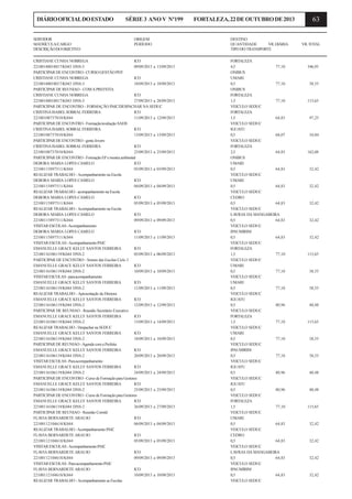 DIÁRIO OFICIAL DO ESTADO

SERVIDOR
MATRÍCULA/CARGO
DESCRIÇÃO DO OBJETIVO

SÉRIE 3 ANO V Nº199

ORIGEM
PERÍODO

CRISTIANE CUNHA NOBREGA
ICO
22100148018017/K043 DNS-3
09/09/2013 a 13/09/2013
PARTICIPAR DE ENCONTRO - CURSO GESTÃO PDT
CRISTIANE CUNHA NOBREGA
ICO
22100148018017/K043 DNS-3
18/09/2013 a 18/09/2013
PARTICIPAR DE REUNIAO - COM A PREFEITA
CRISTIANE CUNHA NOBREGA
ICO
22100148018017/K043 DNS-3
27/09/2013 a 28/09/2013
PARTICIPAR DE ENCONTRO - FORMAÇÃO PAIC/DESPACHAR NA SEDUC
CRISTINA ISABEL SOBRAL FERREIRA
ICO
22100108737010/K044
11/09/2013 a 12/09/2013
PARTICIPAR DE ENCONTRO - Formação/avaliação SAEB
CRISTINA ISABEL SOBRAL FERREIRA
ICO
22100108737010/K044
13/09/2013 a 13/09/2013
PARTICIPAR DE ENCONTRO - gente Jovem
CRISTINA ISABEL SOBRAL FERREIRA
ICO
22100108737010/K044
23/09/2013 a 25/09/2013
PARTICIPAR DE ENCONTRO - Formação EP e mostra ambiental
DEBORA MARIA LOPES CAMELO
ICO
22100115897511/K044
03/09/2013 a 03/09/2013
REALIZAR TRABALHO - Acompanhamento na Escola
DEBORA MARIA LOPES CAMELO
ICO
22100115897511/K044
04/09/2013 a 04/09/2013
REALIZAR TRABALHO - acompanhamento na Escola
DEBORA MARIA LOPES CAMELO
ICO
22100115897511/K044
05/09/2013 a 05/09/2013
REALIZAR TRABALHO - Acompanhamento na Escola
DEBORA MARIA LOPES CAMELO
ICO
22100115897511/K044
09/09/2013 a 09/09/2013
VISITAR ESCOLAS - Acompanhamento
DEBORA MARIA LOPES CAMELO
ICO
22100115897511/K044
11/09/2013 a 11/09/2013
VISITAR ESCOLAS - Acompanhamento PAIC
EMANUELLE GRACE KELLY SANTOS FERREIRA
ICO
22100116106119/K044 DNS-2
05/09/2013 a 06/09/2013
PARTICIPAR DE ENCONTRO - Sorteio das Escolas Ciclo 3
EMANUELLE GRACE KELLY SANTOS FERREIRA
ICO
22100116106119/K044 DNS-2
10/09/2013 a 10/09/2013
VISITAR ESCOLAS - para acompanhamento
EMANUELLE GRACE KELLY SANTOS FERREIRA
ICO
22100116106119/K044 DNS-2
11/09/2013 a 11/09/2013
REALIZAR TRABALHO - Apresentação da Diretora
EMANUELLE GRACE KELLY SANTOS FERREIRA
ICO
22100116106119/K044 DNS-2
12/09/2013 a 12/09/2013
PARTICIPAR DE REUNIAO - Reunião Secretário Executivo
EMANUELLE GRACE KELLY SANTOS FERREIRA
ICO
22100116106119/K044 DNS-2
13/09/2013 a 14/09/2013
REALIZAR TRABALHO - Despachar na SEDUC
EMANUELLE GRACE KELLY SANTOS FERREIRA
ICO
22100116106119/K044 DNS-2
18/09/2013 a 18/09/2013
PARTICIPAR DE REUNIAO - Agenda com a Prefeita
EMANUELLE GRACE KELLY SANTOS FERREIRA
ICO
22100116106119/K044 DNS-2
20/09/2013 a 20/09/2013
VISITAR ESCOLAS - Para acompanhamento
EMANUELLE GRACE KELLY SANTOS FERREIRA
ICO
22100116106119/K044 DNS-2
24/09/2013 a 24/09/2013
PARTICIPAR DE ENCONTRO - Curso de Formação para Gestores
EMANUELLE GRACE KELLY SANTOS FERREIRA
ICO
22100116106119/K044 DNS-2
25/09/2013 a 25/09/2013
PARTICIPAR DE ENCONTRO - Curso de Formação para Gestores
EMANUELLE GRACE KELLY SANTOS FERREIRA
ICO
22100116106119/K044 DNS-2
26/09/2013 a 27/09/2013
PARTICIPAR DE REUNIAO - Reunião Comitê
FLAVIA BERNARDETE ARAUJO
ICO
22100112104618/K044
04/09/2013 a 04/09/2013
REALIZAR TRABALHO - Acompanhamento PAIC
FLAVIA BERNARDETE ARAUJO
ICO
22100112104618/K044
05/09/2013 a 05/09/2013
VISITAR ESCOLAS - Acompanhamento PAIC
FLAVIA BERNARDETE ARAUJO
ICO
22100112104618/K044
09/09/2013 a 09/09/2013
VISITAR ESCOLAS - Para acompanhamento PAIC
FLAVIA BERNARDETE ARAUJO
ICO
22100112104618/K044
10/09/2013 a 10/09/2013
REALIZAR TRABALHO - Acompanhamento as Escolas

FORTALEZA, 22 DE OUTUBRO DE 2013

DESTINO
QUANTIDADE
VR. DIÁRIA
TIPO DO TRANSPORTE
FORTALEZA
4,5
77,10
ONIBUS
UMARI
0,5
77,10
ONIBUS
FORTALEZA
1,5
77,10
VEICULO SEDUC
FORTALEZA
1,5
64,83
VEICULO SEDUC
IGUATU
0,5
68,07
VEICULO SEDUC
FORTALEZA
2,5
64,83
ONIBUS
UMARI
0,5
64,83
VEICULO SEDUC
UMARI
0,5
64,83
VEICULO SEDUC
CEDRO
0,5
64,83
VEICULO SEDUC
LAVRAS DA MANGABEIRA
0,5
64,83
VEICULO SEDUC
IPAUMIRIM
0,5
64,83
VEICULO SEDUC
FORTALEZA
1,5
77,10
VEICULO SEDUC
UMARI
0,5
77,10
VEICULO SEDUC
UMARI
0,5
77,10
VEICULO SEDUC
IGUATU
0,5
80,96
VEICULO SEDUC
FORTALEZA
1,5
77,10
VEICULO SEDUC
UMARI
0,5
77,10
VEICULO SEDUC
IPAUMIRIM
0,5
77,10
VEICULO SEDUC
IGUATU
0,5
80,96
VEICULO SEDUC
IGUATU
0,5
80,96
VEICULO SEDUC
FORTALEZA
1,5
77,10
VEICULO SEDUC
UMARI
0,5
64,83
VEICULO SEDUC
CEDRO
0,5
64,83
VEICULO SEDUC
LAVRAS DA MANGABEIRA
0,5
64,83
VEICULO SEDUC
IPAUMIRIM
0,5
64,83
VEICULO SEDUC

63

VR. TOTAL

346,95

38,55

115,65

97,25

34,04

162,08

32,42

32,42

32,42

32,42

32,42

115,65

38,55

38,55

40,48

115,65

38,55

38,55

40,48

40,48

115,65

32,42

32,42

32,42

32,42

 