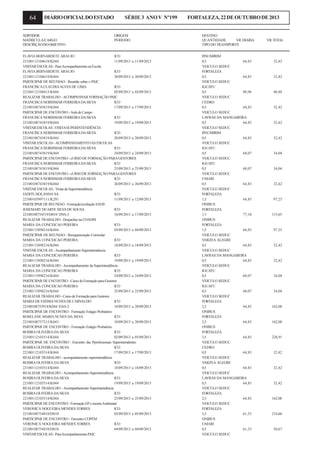 64

DIÁRIO OFICIAL DO ESTADO

SERVIDOR
MATRÍCULA/CARGO
DESCRIÇÃO DO OBJETIVO

SÉRIE 3 ANO V Nº199

ORIGEM
PERÍODO

FLAVIA BERNARDETE ARAUJO
ICO
22100112104618/K044
11/09/2013 a 11/09/2013
VISITAR ESCOLAS - Para Acompanhamento na Escola
FLAVIA BERNARDETE ARAUJO
ICO
22100112104618/K044
30/09/2013 a 30/09/2013
PARTICIPAR DE REUNIAO - Reunião sobre o PAIC
FRANCISCA CLAUDIA ALVES DE LIMA
ICO
22100112106815/K044
02/09/2013 a 02/09/2013
REALIZAR TRABALHO - ACOMPANHAR FORMAÇÃO PAIC
FRANCISCA NEIRISMAR FERREIRA DA SILVA
ICO
22100108743819/K044
17/09/2013 a 17/09/2013
PARTICIPAR DE ENCONTRO - Aula de Campo
FRANCISCA NEIRISMAR FERREIRA DA SILVA
ICO
22100108743819/K044
19/09/2013 a 19/09/2013
VISITAR ESCOLAS - VISITA SUPERINTENDÊNCIA
FRANCISCA NEIRISMAR FERREIRA DA SILVA
ICO
22100108743819/K044
20/09/2013 a 20/09/2013
VISITAR ESCOLAS - ACOMPANHAMENTO AS ESCOLAS
FRANCISCA NEIRISMAR FERREIRA DA SILVA
ICO
22100108743819/K044
24/09/2013 a 24/09/2013
PARTICIPAR DE ENCONTRO - cURSO DE FORMAÇÃO PARA GESTORES
FRANCISCA NEIRISMAR FERREIRA DA SILVA
ICO
22100108743819/K044
25/09/2013 a 25/09/2013
PARTICIPAR DE ENCONTRO - cURSO DE FORMAÇÃO PARA GESTORES
FRANCISCA NEIRISMAR FERREIRA DA SILVA
ICO
22100108743819/K044
26/09/2013 a 26/09/2013
VISITAR ESCOLAS - Visita da Superintendência
JADITE HOLANDA SA
ICO
22100103997111/K291
11/09/2013 a 12/09/2013
PARTICIPAR DE REUNIAO - Formação/avaliação SAEB
JOSEMARY DUARTE SILVA DE SOUSA
ICO
22100108754519/D010 DNS-3
16/09/2013 a 17/09/2013
REALIZAR TRABALHO - Despachar na COADM
MARIA DA CONCEICAO PEREIRA
ICO
22100115898216/K044
03/09/2013 a 04/09/2013
PARTICIPAR DE REUNIAO - Reorganiozação Curricular
MARIA DA CONCEICAO PEREIRA
ICO
22100115898216/K044
18/09/2013 a 18/09/2013
VISITAR ESCOLAS - Acompanhamento Superintendencia
MARIA DA CONCEICAO PEREIRA
ICO
22100115898216/K044
19/09/2013 a 19/09/2013
REALIZAR TRABALHO - Acompanhamento da Superintendência
MARIA DA CONCEICAO PEREIRA
ICO
22100115898216/K044
24/09/2013 a 24/09/2013
PARTICIPAR DE ENCONTRO - Curso de Formação para Gestores
MARIA DA CONCEICAO PEREIRA
ICO
22100115898216/K044
25/09/2013 a 25/09/2013
REALIZAR TRABALHO - Curso de Formação para Gestores
MARIA DE FATIMA NUNES DE CARVALHO
ICO
22100108755914/K044 DAS-2
18/09/2013 a 20/09/2013
PARTICIPAR DE ENCONTRO - Formação Estágio Probatório
ROSELANE MARIA NUNES DA SILVA
ICO
22100108737215/K043
18/09/2013 a 20/09/2013
PARTICIPAR DE ENCONTRO - Formação Estágio Probatório
ROSIRA OLIVEIRA DA SILVA
ICO
22100112103514/K044
02/09/2013 a 05/09/2013
PARTICIPAR DE ENCONTRO - Encontro das Pprofissionais Superintendentes
ROSIRA OLIVEIRA DA SILVA
ICO
22100112103514/K044
17/09/2013 a 17/09/2013
REALIZAR TRABALHO - acompanhamento superintendência
ROSIRA OLIVEIRA DA SILVA
ICO
22100112103514/K044
18/09/2013 a 18/09/2013
REALIZAR TRABALHO - Acompanhamento Superintendência
ROSIRA OLIVEIRA DA SILVA
ICO
22100112103514/K044
19/09/2013 a 19/09/2013
REALIZAR TRABALHO - Acompanhamento Superintendência
ROSIRA OLIVEIRA DA SILVA
ICO
22100112103514/K044
23/09/2013 a 25/09/2013
PARTICIPAR DE ENCONTRO - Formação EP e mostra Ambiental
VERONICA NOGUEIRA MENDES TORRES
ICO
22100108754810/D010
02/09/2013 a 05/09/2013
PARTICIPAR DE ENCONTRO - Encontro COPEM
VERONICA NOGUEIRA MENDES TORRES
ICO
22100108754810/D010
04/09/2013 a 04/09/2013
VISITAR ESCOLAS - Para Acompanhamento PAIC

FORTALEZA, 22 DE OUTUBRO DE 2013

DESTINO
QUANTIDADE
VR. DIÁRIA
TIPO DO TRANSPORTE
IPAUMIRIM
0,5
64,83
VEICULO SEDUC
FORTALEZA
0,5
64,83
VEICULO SEDUC
IGUATU
0,5
80,96
VEICULO SEDUC
CEDRO
0,5
64,83
VEICULO SEDUC
LAVRAS DA MANGABEIRA
0,5
64,83
VEICULO SEDUC
IPAUMIRIM
0,5
64,83
VEICULO SEDUC
IGUATU
0,5
68,07
VEICULO SEDUC
IGUATU
0,5
68,07
VEICULO SEDUC
UMARI
0,5
64,83
VEICULO SEDUC
FORTALEZA
1,5
64,83
ONIBUS
FORTALEZA
1,5
77,10
ONIBUS
FORTALEZA
1,5
64,83
VEICULO SEDUC
VARZEA ALEGRE
0,5
64,83
VEICULO SEDUC
LAVRAS DA MANGABEIRA
0,5
64,83
VEICULO SEDUC
IGUATU
0,5
68,07
VEICULO SEDUC
IGUATU
0,5
68,07
VEICULO SEDUC
FORTALEZA
2,5
64,83
ONIBUS
FORTALEZA
2,5
64,83
ONIBUS
FORTALEZA
3,5
64,83
VEICULO SEDUC
CEDRO
0,5
64,83
VEICULO SEDUC
VARZEA ALEGRE
0,5
64,83
VEICULO SEDUC
LAVRAS DA MANGABEIRA
0,5
64,83
VEICULO SEDUC
FORTALEZA
2,5
64,83
VEICULO SEDUC
FORTALEZA
3,5
61,33
ONIBUS
UMARI
0,5
61,33
VEICULO SEDUC

VR.TOTAL

32,42

32,42

40,48

32,42

32,42

32,42

34,04

34,04

32,42

97,25

115,65

97,25

32,42

32,42

34,04

34,04

162,08

162,08

226,91

32,42

32,42

32,42

162,08

214,66

30,67

 