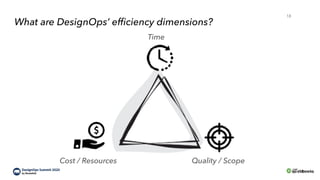 Intuit Confidential and Proprietary
What are DesignOps’ efficiency dimensions?
Time
Cost / Resources Quality / Scope
18
 