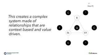 This creates a complex
system made of
relationships that are
context based and value
driven.
Step #5
`
27
 