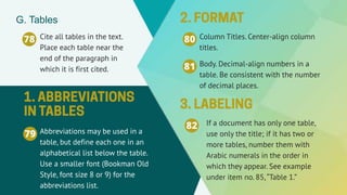 78 Cite all tables in the text.
Place each table near the
end of the paragraph in
which it is first cited.
G. Tables
79 Abbreviations may be used in a
table, but define each one in an
alphabetical list below the table.
Use a smaller font (Bookman Old
Style, font size 8 or 9) for the
abbreviations list.
80 Column Titles. Center-align column
titles.
81 Body. Decimal-align numbers in a
table. Be consistent with the number
of decimal places.
82 If a document has only one table,
use only the title; if it has two or
more tables, number them with
Arabic numerals in the order in
which they appear. See example
under item no. 85,“Table 1.”
 