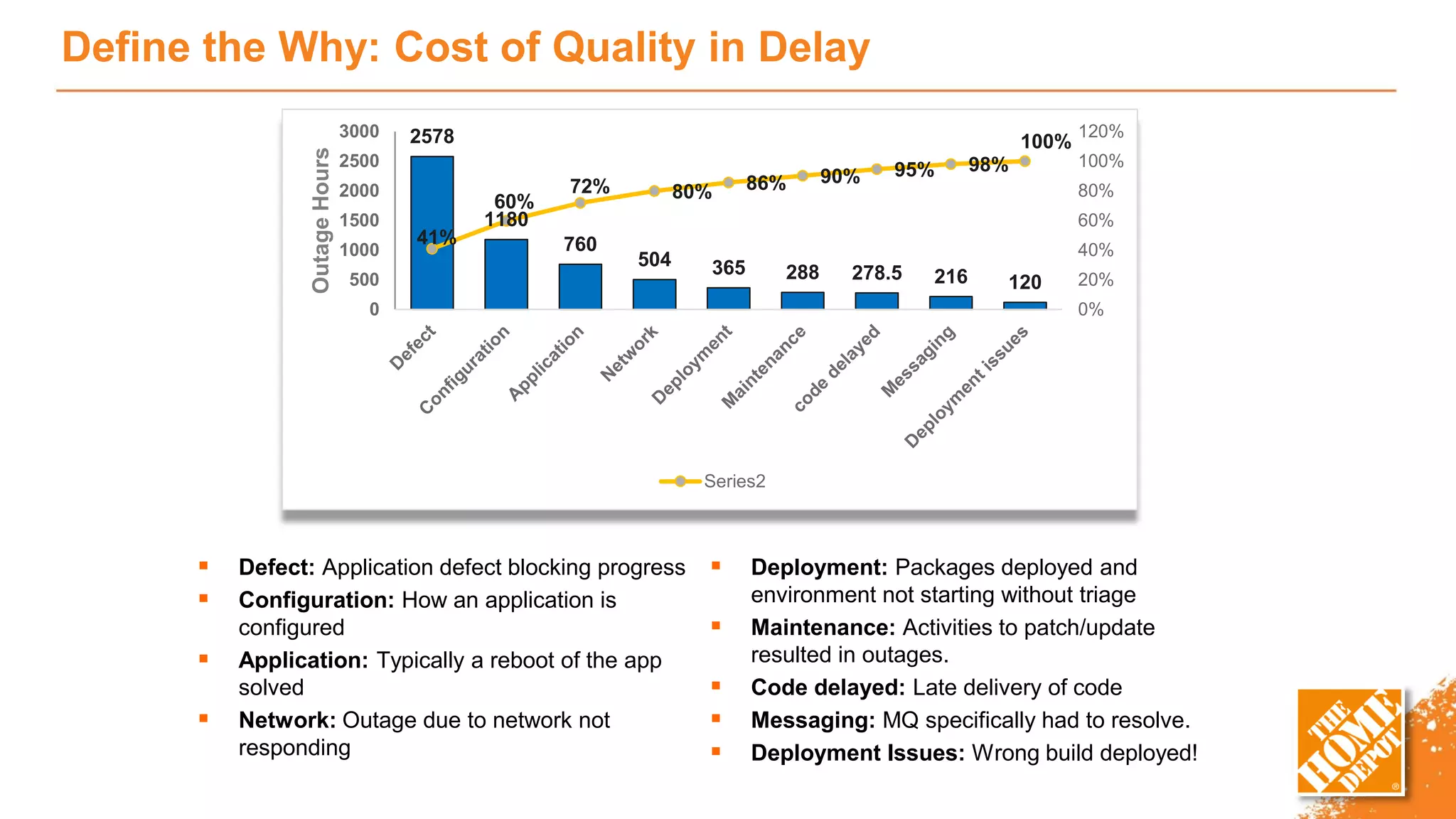 Define the Why: Cost of Quality in Delay
2578
1180
760
504 365 288 278.5 216 120
41%
60%
72% 80% 86% 90% 95% 98%
100%
0%
20%
40%
60%
80%
100%
120%
0
500
1000
1500
2000
2500
3000
OutageHours
Series2
 Defect: Application defect blocking progress
 Configuration: How an application is
configured
 Application: Typically a reboot of the app
solved
 Network: Outage due to network not
responding
 Deployment: Packages deployed and
environment not starting without triage
 Maintenance: Activities to patch/update
resulted in outages.
 Code delayed: Late delivery of code
 Messaging: MQ specifically had to resolve.
 Deployment Issues: Wrong build deployed!
 
