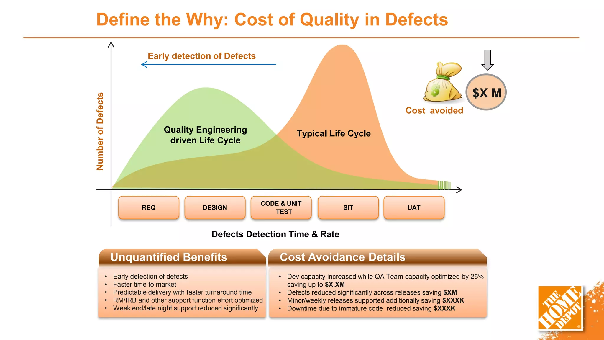 Defects Detection Time & Rate
REQ DESIGN
CODE & UNIT
TEST
SIT UAT
NumberofDefects
Typical Life Cycle
Early detection of Defects
Quality Engineering
driven Life Cycle
Cost avoided
• Early detection of defects
• Faster time to market
• Predictable delivery with faster turnaround time
• RM/IRB and other support function effort optimized
• Week end/late night support reduced significantly
Unquantified Benefits Cost Avoidance Details
$X M
• Dev capacity increased while QA Team capacity optimized by 25%
saving up to $X.XM
• Defects reduced significantly across releases saving $XM
• Minor/weekly releases supported additionally saving $XXXK
• Downtime due to immature code reduced saving $XXXK
Define the Why: Cost of Quality in Defects
 