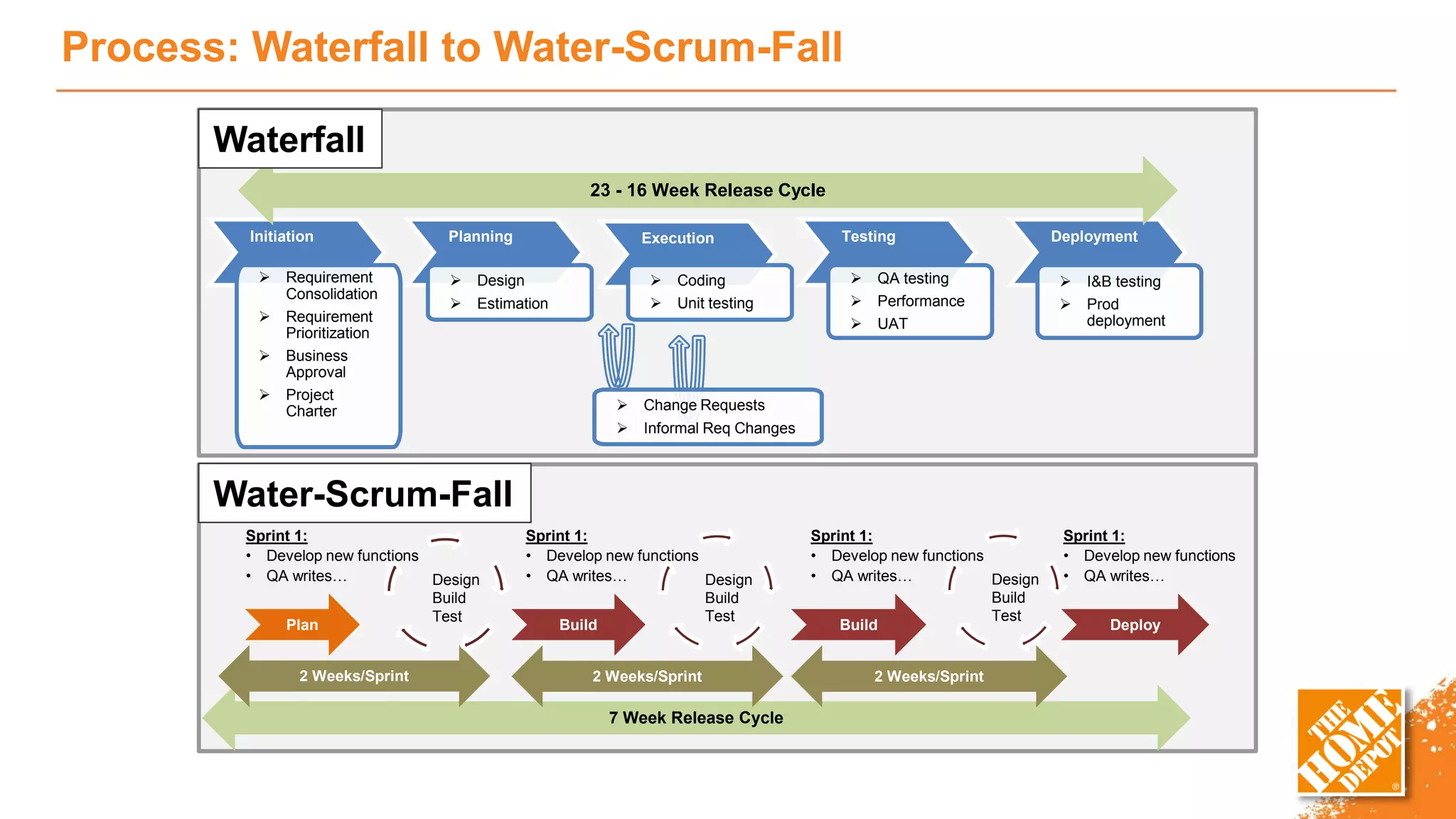 Process: Waterfall to Water-Scrum-Fall
Initiation
 Requirement
Consolidation
 Requirement
Prioritization
 Business
Approval
 Project
Charter
Planning
 Design
 Estimation
Execution
 Coding
 Unit testing
Testing
 QA testing
 Performance
 UAT
Deployment
 I&B testing
 Prod
deployment
23 - 16 Week Release Cycle
 Change Requests
 Informal Req Changes
Waterfall
Analyz
e
Plan Build Build Deploy
7 Week Release Cycle
2 Weeks/Sprint 2 Weeks/Sprint2 Weeks/Sprint
Sprint 1:
• Develop new functions
• QA writes…
Sprint 1:
• Develop new functions
• QA writes…
Sprint 1:
• Develop new functions
• QA writes…
Analyze
Plan
Sprint 1:
• Develop new functions
• QA writes…Design
Build
Test
Design
Build
Test
Design
Build
Test
Water-Scrum-Fall
 