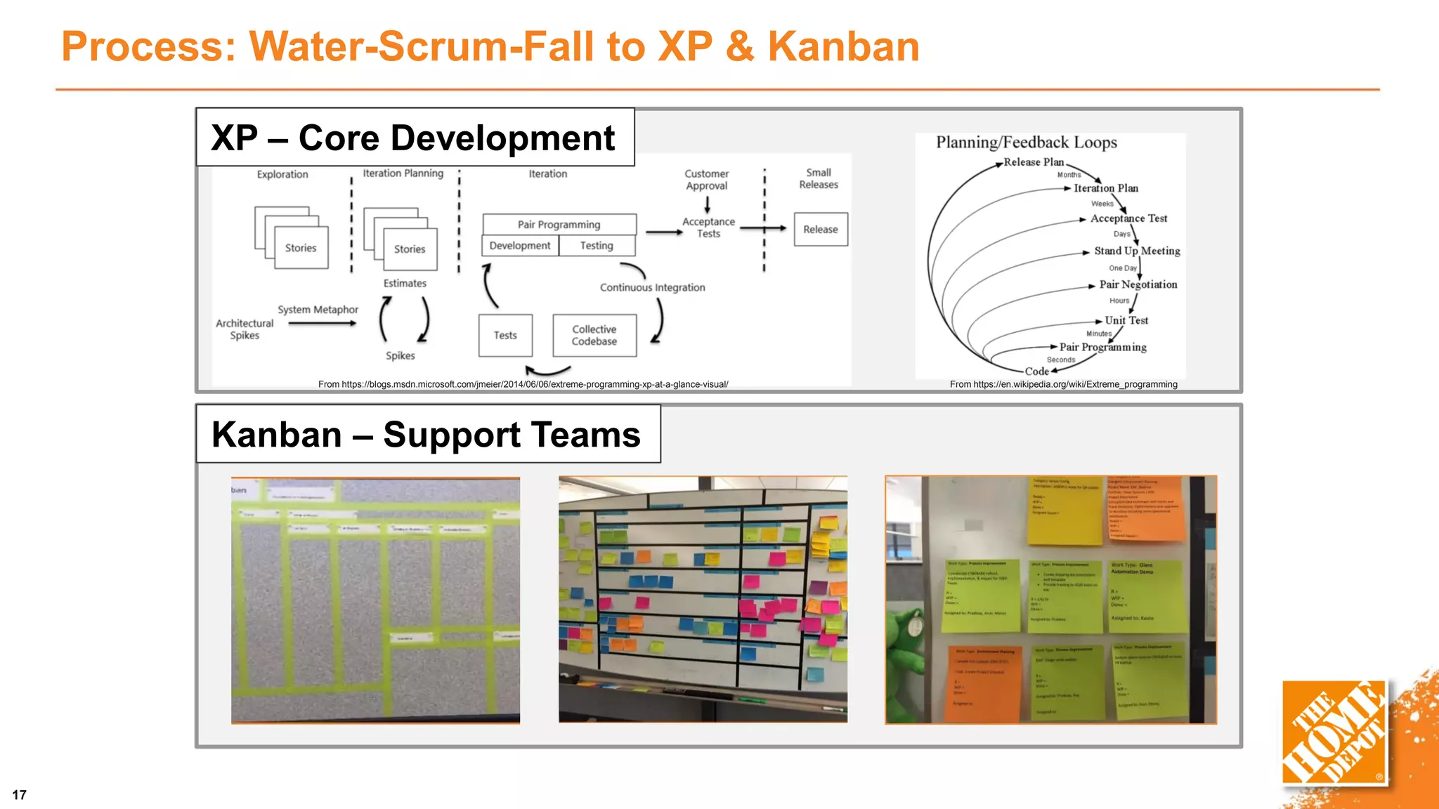 Process: Water-Scrum-Fall to XP & Kanban
17
Kanban – Support Teams
From https://en.wikipedia.org/wiki/Extreme_programming
XP – Core Development
From https://blogs.msdn.microsoft.com/jmeier/2014/06/06/extreme-programming-xp-at-a-glance-visual/
 