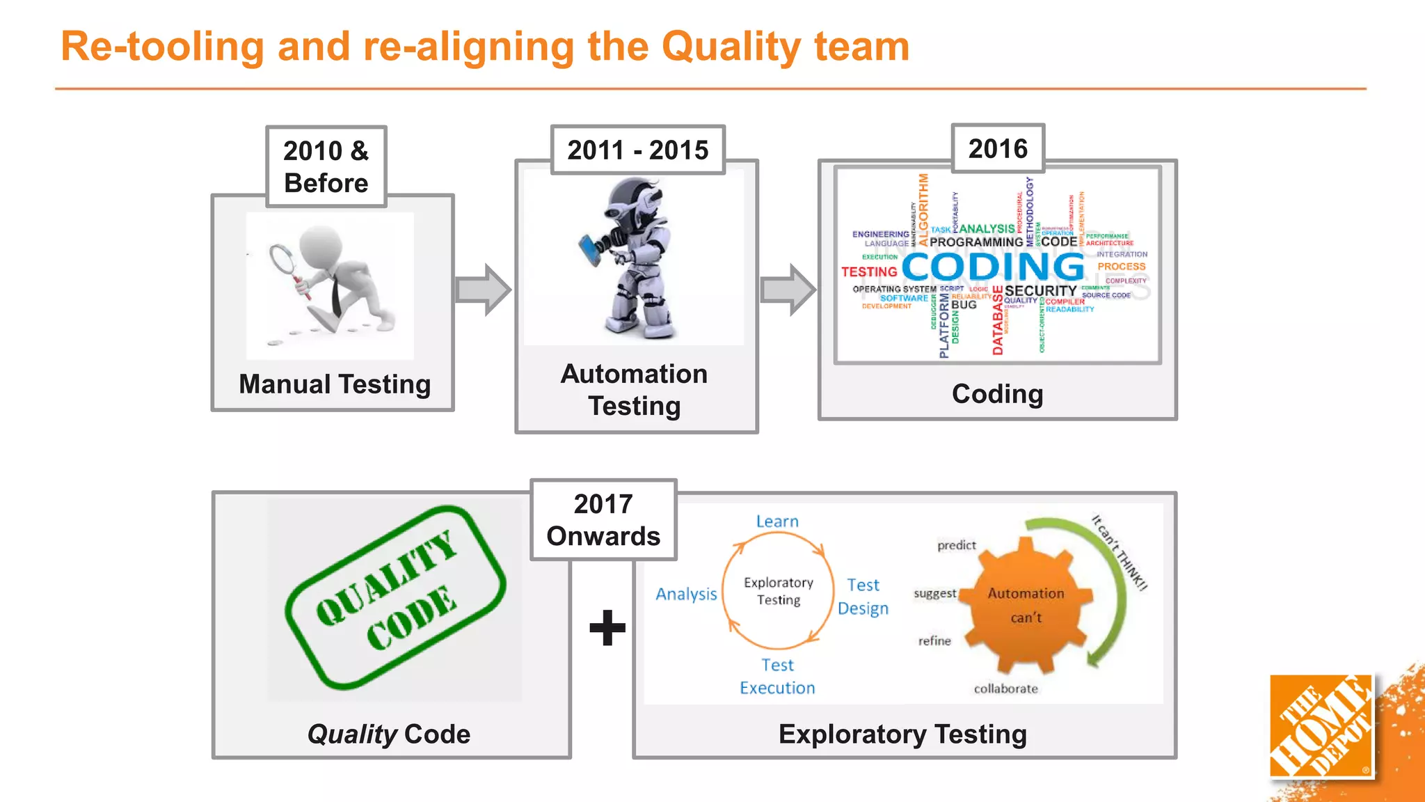 Re-tooling and re-aligning the Quality team
Manual Testing Automation
Testing Coding
Quality Code Exploratory Testing
+
2010 &
Before
2011 - 2015 2016
2017
Onwards
 