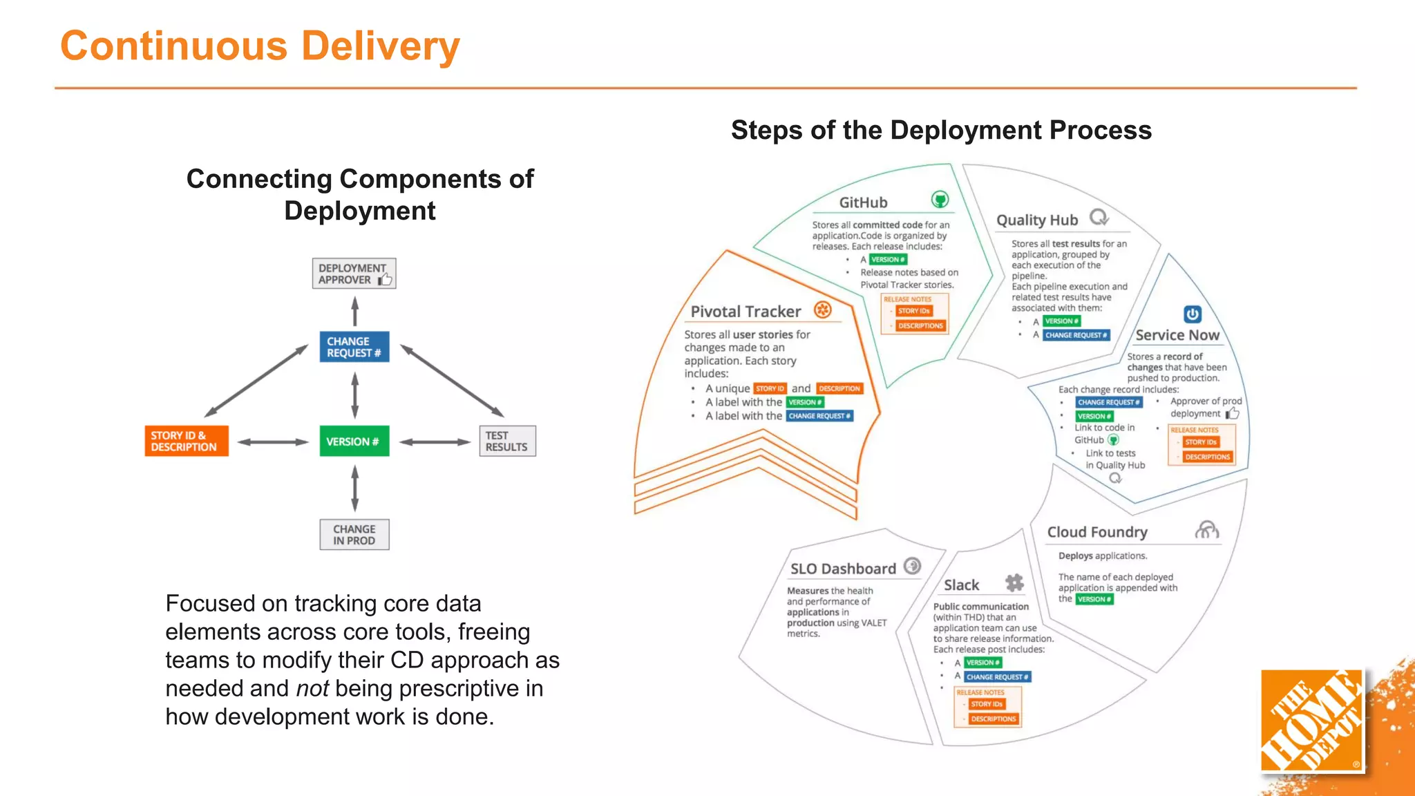 Continuous Delivery
Connecting Components of
Deployment
Steps of the Deployment Process
Focused on tracking core data
elements across core tools, freeing
teams to modify their CD approach as
needed and not being prescriptive in
how development work is done.
 