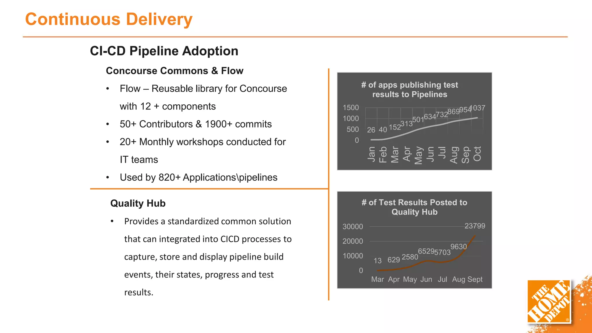 Continuous Delivery
26 40 152313
5016347328699541037
0
500
1000
1500
Jan
Feb
Mar
Apr
May
Jun
Jul
Aug
Sep
Oct
# of apps publishing test
results to Pipelines
13 629 2580
65295703
9630
23799
0
10000
20000
30000
Mar Apr May Jun Jul Aug Sept
# of Test Results Posted to
Quality Hub
Concourse Commons & Flow
• Flow – Reusable library for Concourse
with 12 + components
• 50+ Contributors & 1900+ commits
• 20+ Monthly workshops conducted for
IT teams
• Used by 820+ Applicationspipelines
Quality Hub
• Provides a standardized common solution
that can integrated into CICD processes to
capture, store and display pipeline build
events, their states, progress and test
results.
CI-CD Pipeline Adoption
 