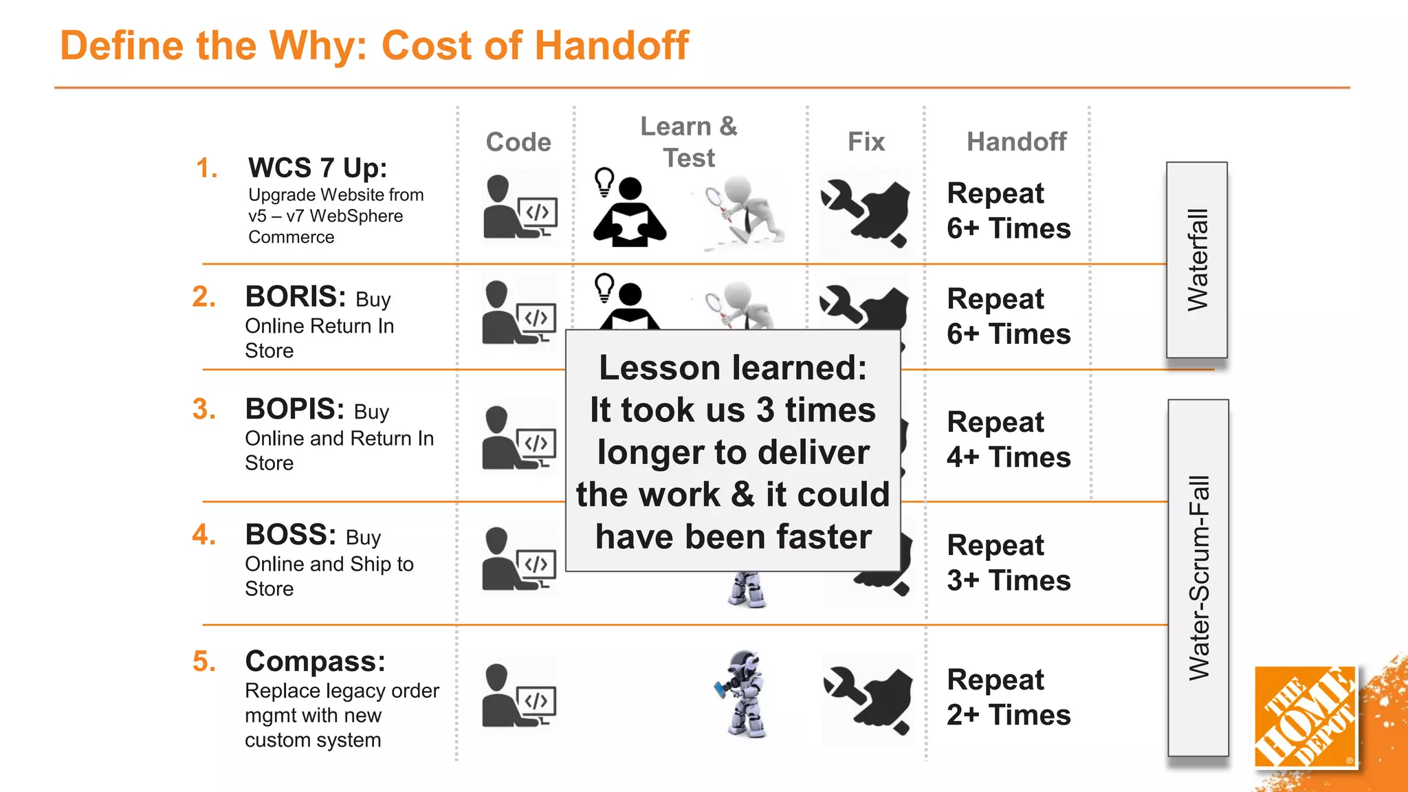 Define the Why: Cost of Handoff
1. WCS 7 Up:
Upgrade Website from
v5 – v7 WebSphere
Commerce
Code
Learn &
Test
Fix Handoff
Repeat
6+ Times
4. BOSS: Buy
Online and Ship to
Store
5. Compass:
Replace legacy order
mgmt with new
custom system
2. BORIS: Buy
Online Return In
Store
3. BOPIS: Buy
Online and Return In
Store
WaterfallWater-Scrum-Fall
Lesson learned:
It took us 3 times
longer to deliver
the work & it could
have been faster
Repeat
6+ Times
Repeat
4+ Times
Repeat
3+ Times
Repeat
2+ Times
 