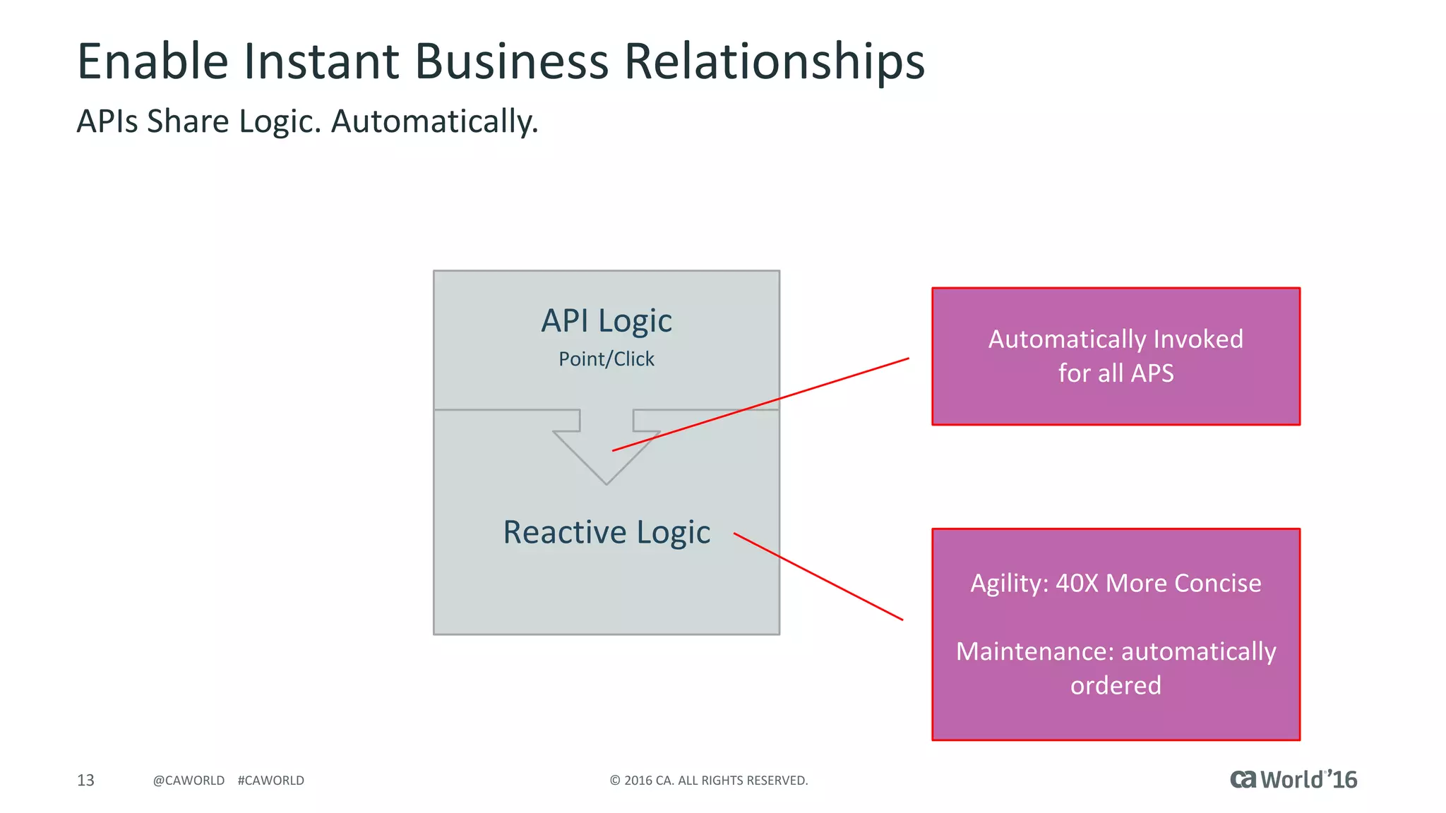 13 ©	2016	CA.	ALL	RIGHTS	RESERVED.@CAWORLD				#CAWORLD
Reactive	Logic
Enable	Instant	Business	Relationships
APIs	Share	Logic.	Automatically.
API	Logic
Point/Click
Automatically	Invoked	
for	all	APS
Agility:	40X	More	Concise
Maintenance:	automatically	
ordered
 