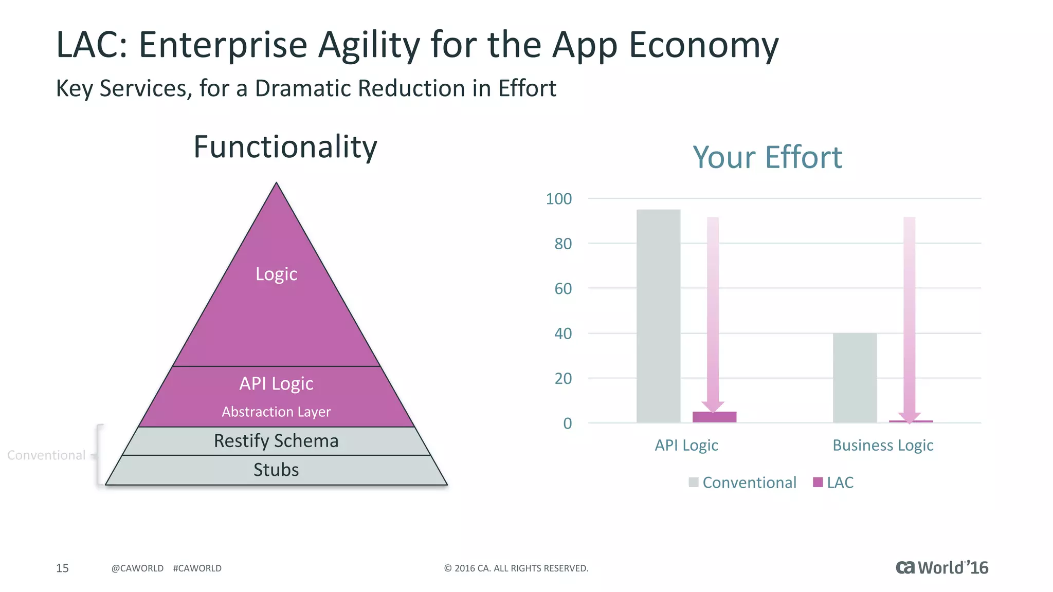 15 ©	2016	CA.	ALL	RIGHTS	RESERVED.@CAWORLD				#CAWORLD
LAC:	Enterprise	Agility	for	the	App	Economy
Key	Services,	for	a	Dramatic	Reduction	in	Effort
0
20
40
60
80
100
API	Logic Business	Logic
Your	Effort
Conventional LAC
Functionality
Logic
API	Logic
Abstraction	Layer
Restify Schema
Stubs
Conventional
 