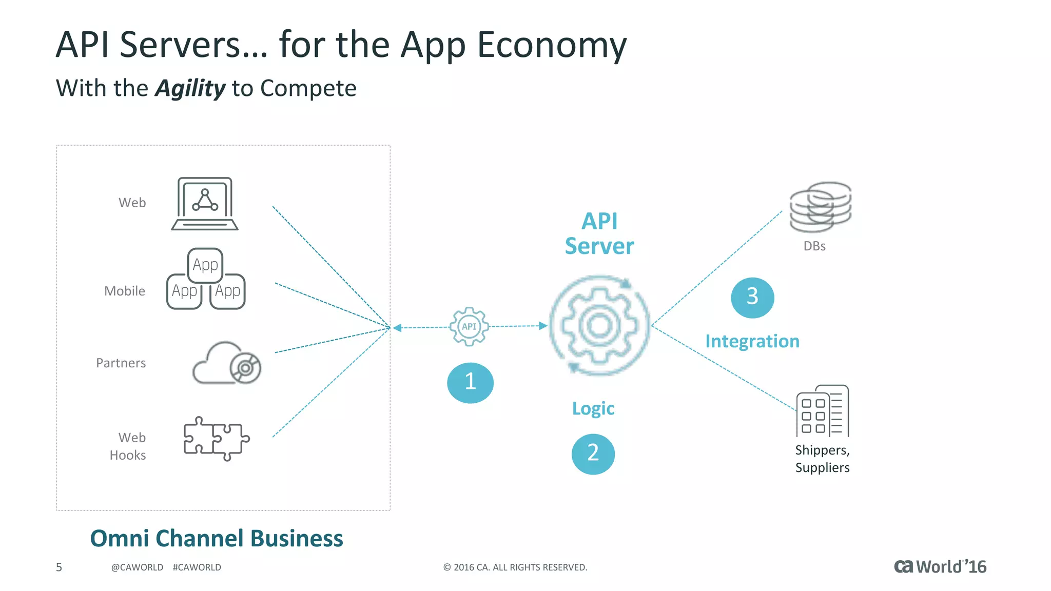 5 ©	2016	CA.	ALL	RIGHTS	RESERVED.@CAWORLD				#CAWORLD
API	Servers…	for	the	App	Economy
With	the	Agility to	Compete
Web
Mobile
Partners
Web	
Hooks
DBs
API	
Server
Omni	Channel	Business
Shippers,	
Suppliers
1
Integration
3
2
Logic
 
