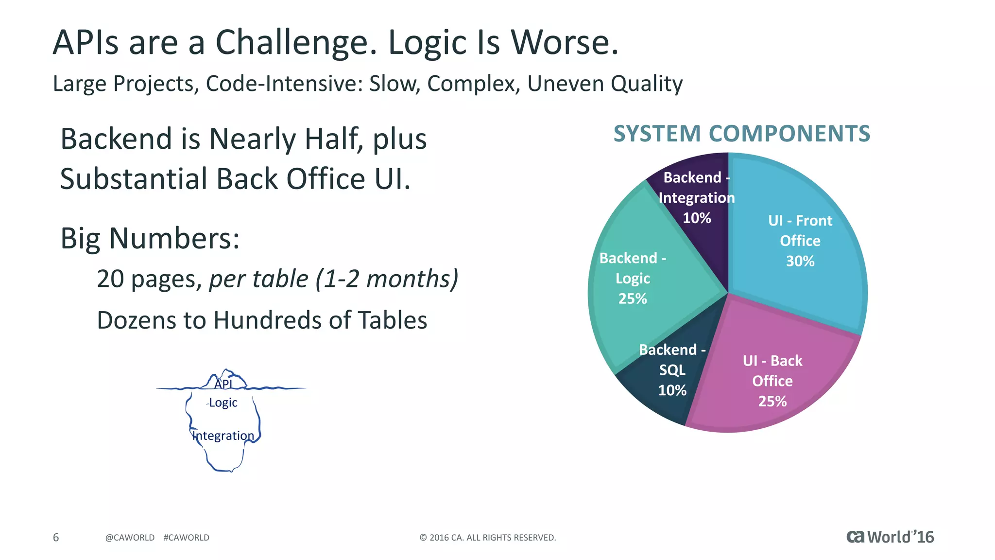 6 ©	2016	CA.	ALL	RIGHTS	RESERVED.@CAWORLD				#CAWORLD
APIs	are	a	Challenge.	Logic	Is	Worse.
Large	Projects,	Code-Intensive:	Slow,	Complex,	Uneven	Quality
Backend	is	Nearly	Half,	plus	
Substantial	Back	Office	UI.
Big	Numbers:
20	pages,	per	table	(1-2	months)
Dozens	to	Hundreds	of	Tables
UI	- Front	
Office
30%
UI	- Back	
Office
25%
Backend	-
SQL
10%
Backend	-
Logic
25%
Backend	-
Integration
10%
SYSTEM	COMPONENTS
Logic
Integration
API
 