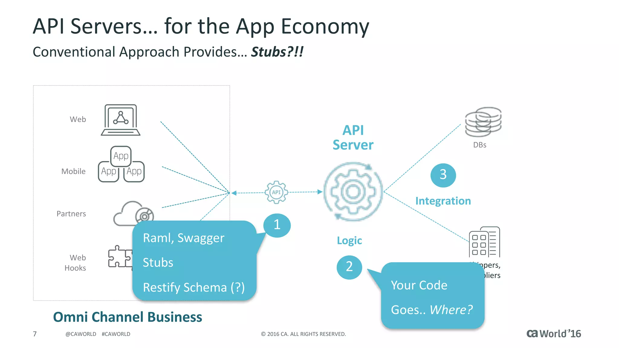 7 ©	2016	CA.	ALL	RIGHTS	RESERVED.@CAWORLD				#CAWORLD
API	Servers…	for	the	App	Economy
Conventional	Approach	Provides…	Stubs?!!
Web
Mobile
Partners
Web	
Hooks
DBs
API	
Server
Omni	Channel	Business
Shippers,	
Suppliers
1
Integration
3
2
LogicRaml,	Swagger
Stubs
Restify Schema	(?) Your	Code	
Goes..	Where?
 