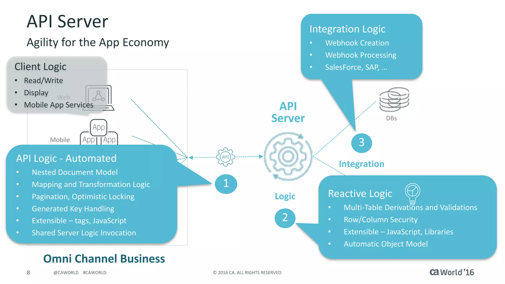 8 ©	2016	CA.	ALL	RIGHTS	RESERVED.@CAWORLD				#CAWORLD
API	Server	
Agility	for	the	App	Economy
Web
Mobile
Partners
Web	
Hooks
DBs
API	
Server
Omni	Channel	Business
Shippers,	
Suppliers
1
Integration
3
2
Logic
Client	Logic
• Read/Write
• Display
• Mobile	App	Services
API	Logic	- Automated
• Nested	Document	Model
• Mapping	and	Transformation	Logic
• Pagination,	Optimistic	Locking
• Generated	Key	Handling
• Extensible	– tags,	JavaScript
• Shared	Server	Logic	Invocation
Reactive	Logic
• Multi-Table	Derivations	and	Validations
• Row/Column	Security
• Extensible	– JavaScript,	Libraries
• Automatic	Object	Model
Integration	Logic
• Webhook Creation
• Webhook Processing
• SalesForce,	SAP,	…
 