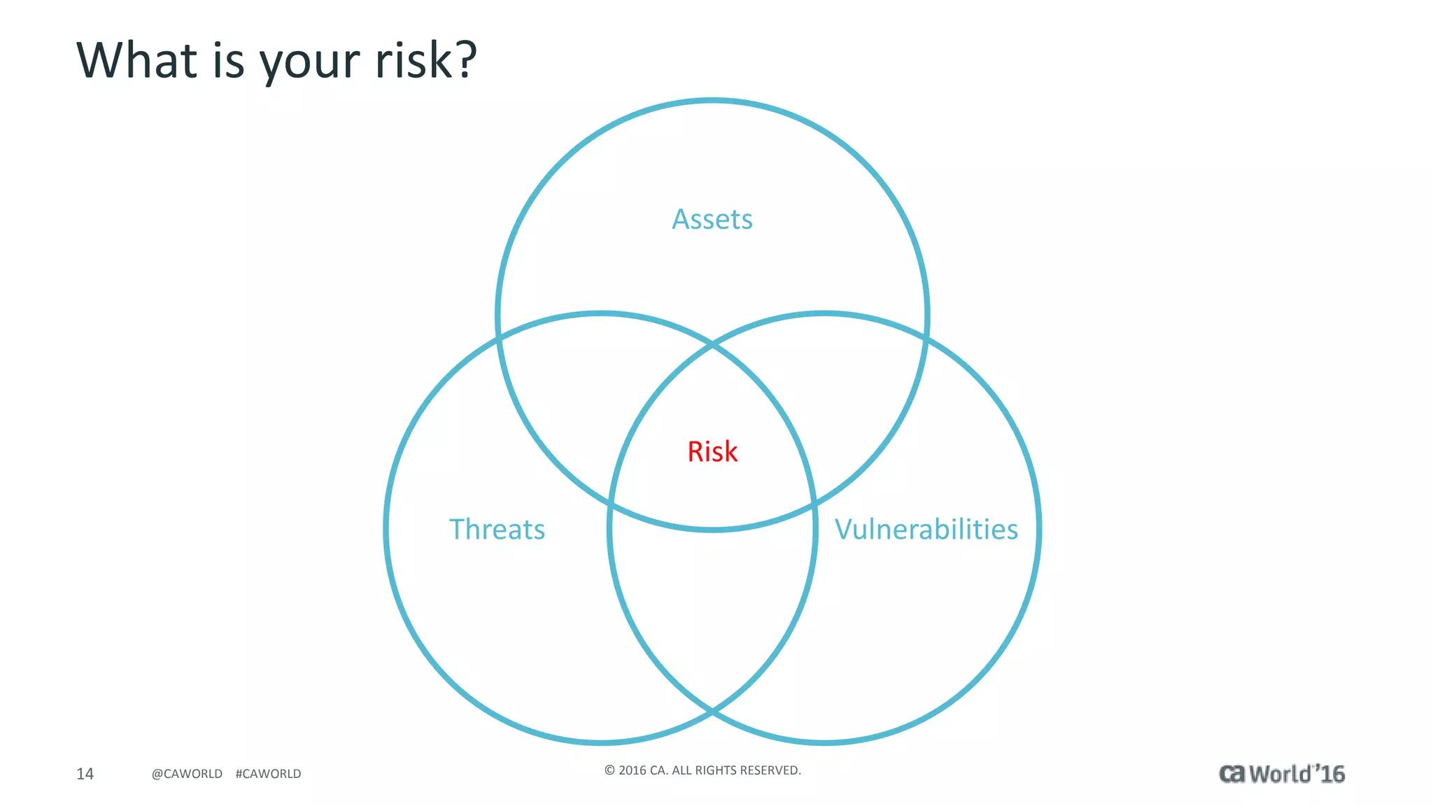 14 © 2016 CA. ALL RIGHTS RESERVED.@CAWORLD #CAWORLD
What is your risk?
Assets
Threats Vulnerabilities
Risk
 