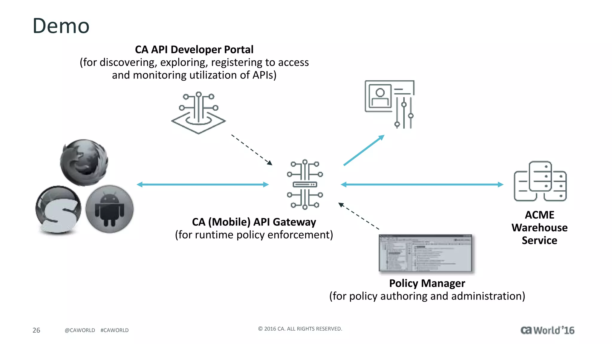 26 © 2016 CA. ALL RIGHTS RESERVED.@CAWORLD #CAWORLD
CA (Mobile) API Gateway
(for runtime policy enforcement)
Policy Manager
(for policy authoring and administration)
ACME
Warehouse
Service
CA API Developer Portal
(for discovering, exploring, registering to access
and monitoring utilization of APIs)
Demo
 